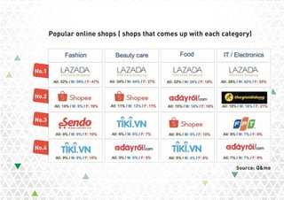 Popular online shops ( shops that comes up with each category)
No.1
No.2
No.3
No.4
Source: Q&me
 