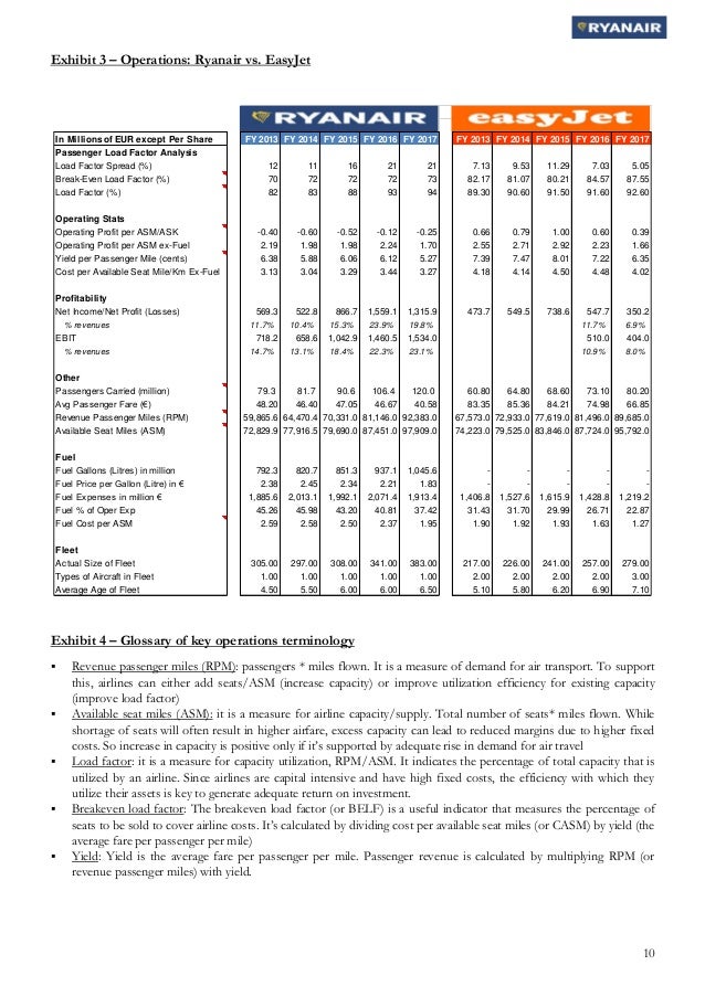 Ryanair Corporate Financial Modelling