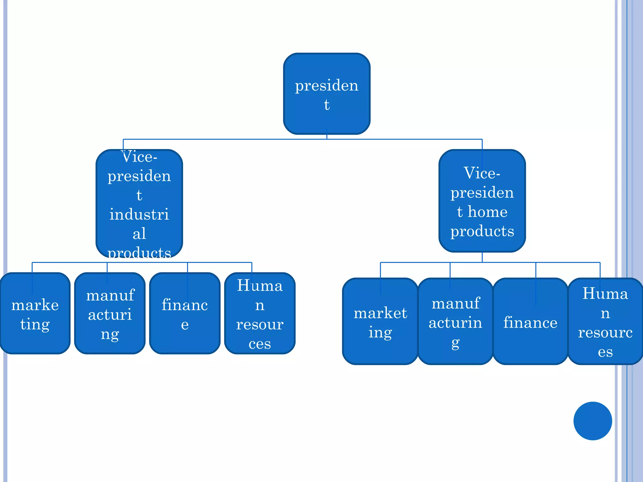 presiden
                                       t


            Vice-
          presiden                                     Vice-
              t                                      presiden
          industri                                    t home
             al                                      products
          products

                          Huma
        manuf                                                           Huma
marke            financ      n                     manuf
        acturi                            market                          n
 ting               e     resour                   acturin   finance
          ng                               ing                         resourc
                            ces                       g
                                                                          es
 
