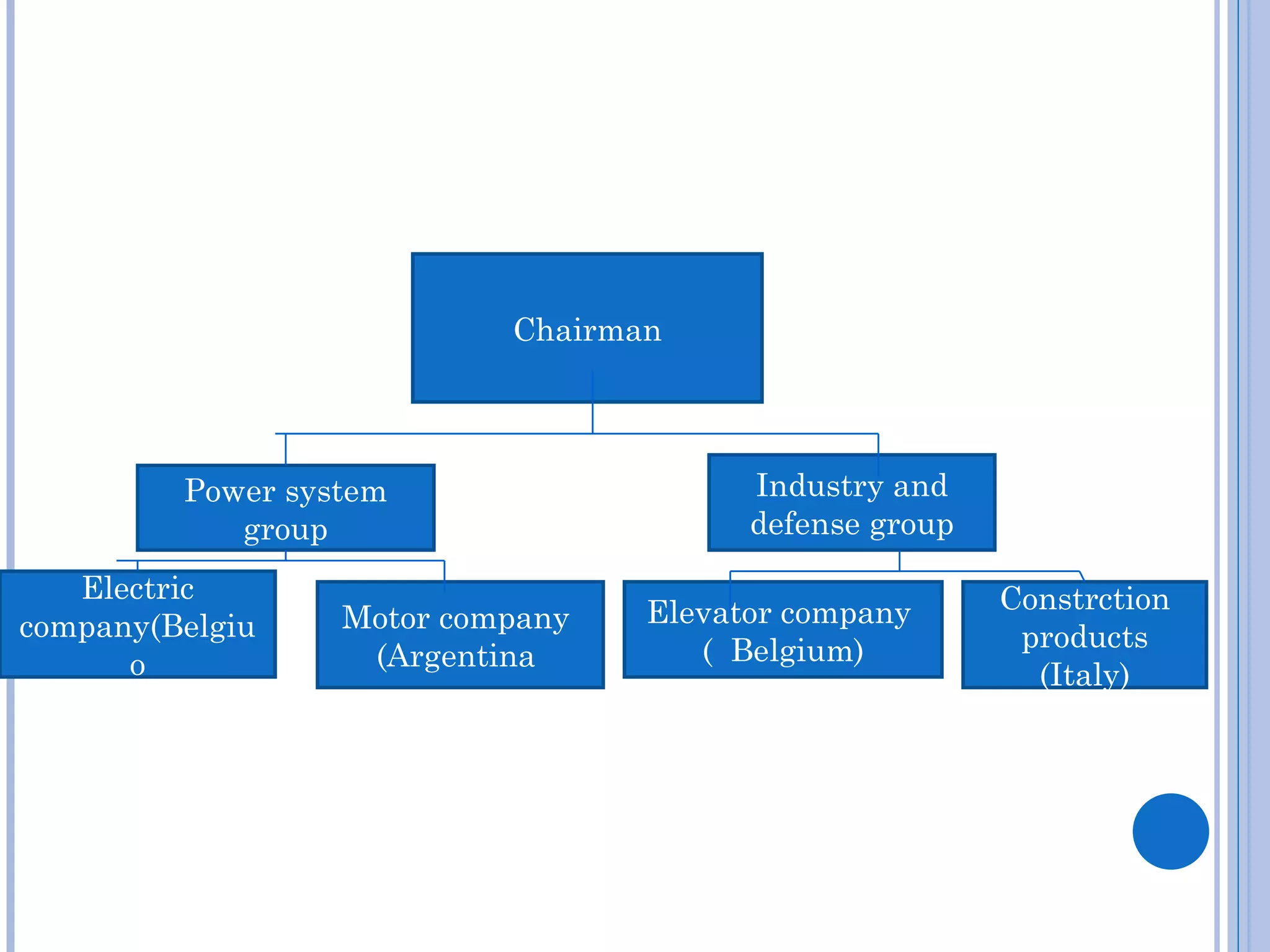 Chairman




         Power system                   Industry and
            group                       defense group

   Electric                                             Constrction
company(Belgiu    Motor company   Elevator company
                                     ( Belgium)          products
      o            (Argentina
                                                          (Italy)
 