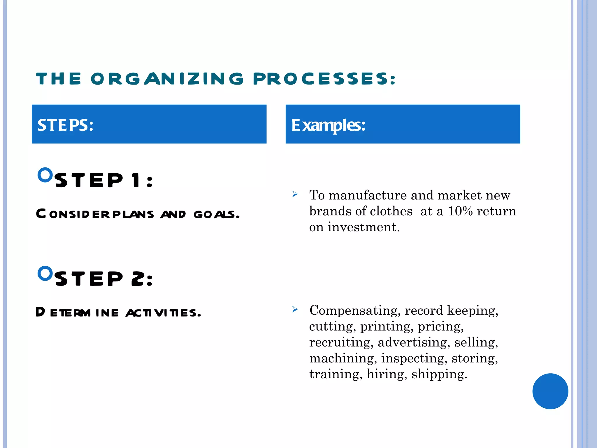 TH E O RGAN IZIN G PRO C ESSES:
STE PS:                       E xamples:


STEP        1:                  To manufacture and market new
C onsid er plans and goals.       brands of clothes at a 10% return
                                  on investment.


STEP        2:
D eterm ine activities.          Compensating, record keeping,
                                  cutting, printing, pricing,
                                  recruiting, advertising, selling,
                                  machining, inspecting, storing,
                                  training, hiring, shipping.
 