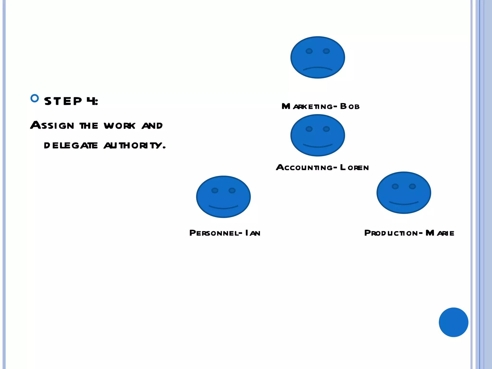 STEP 4:                                  M arketing- Bob
Assign the work and
 d elegate authority.
                                         Accounting- L oren




                        Personnel- Ian                      Prod uction- M arie
 