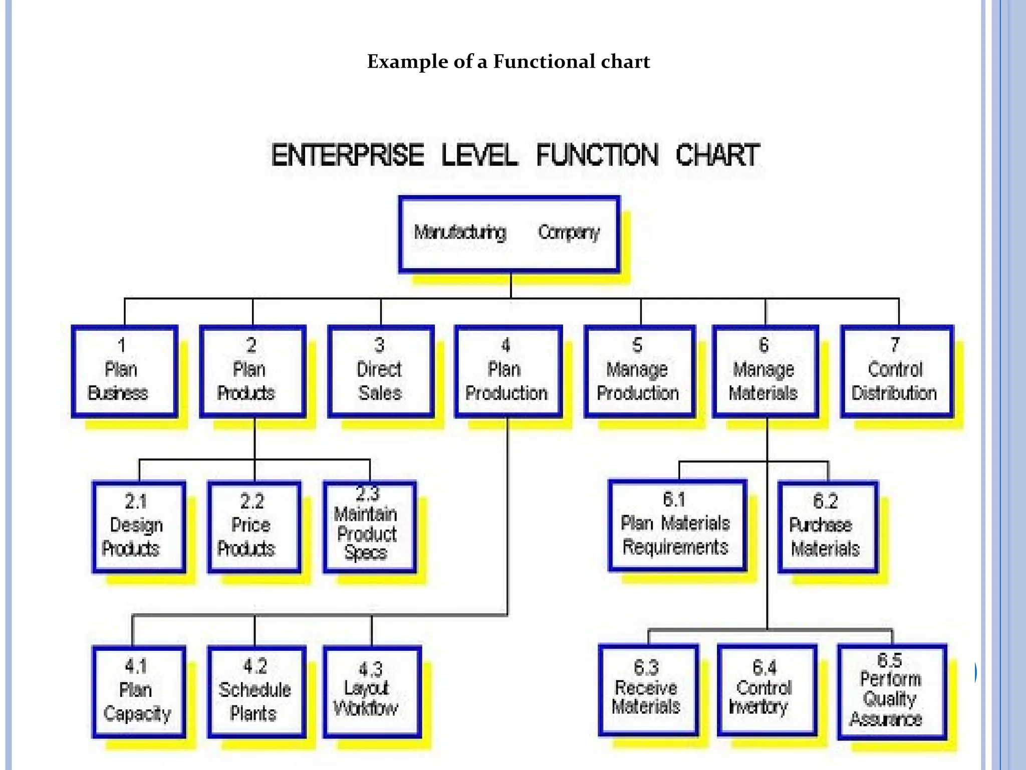 Example of a Functional chart
 