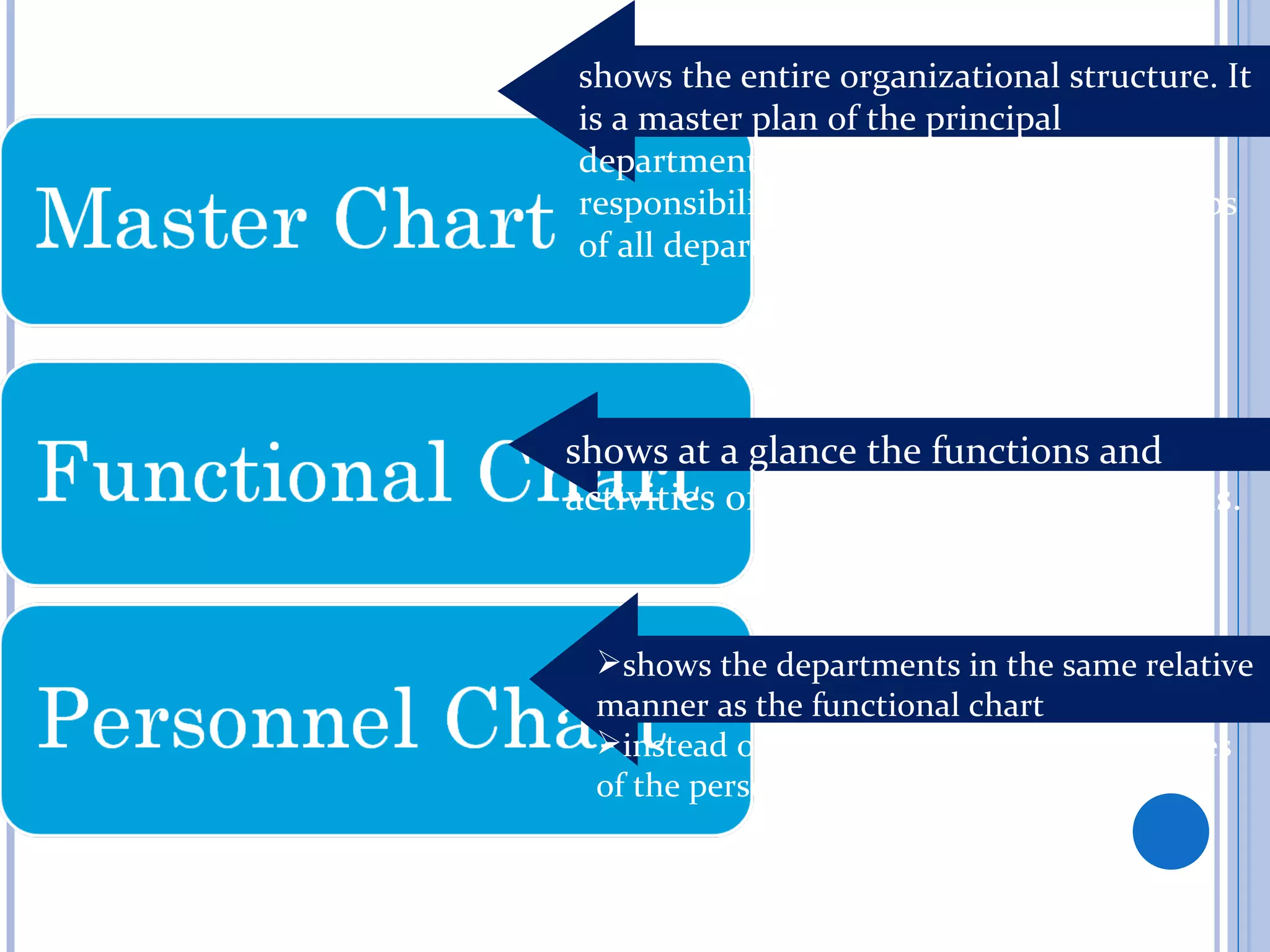 shows the entire organizational structure. It
is a master plan of the principal
departments, with lines of authority and
responsibility and the mutual relationships
of all departments.




shows at a glance the functions and
activities of each department/ positions.



 shows the departments in the same relative
 manner as the functional chart
 instead of listing the functions, the names
 of the persons are indicated.
 