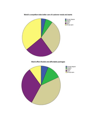 A marketing study on Warid and its Ad performance