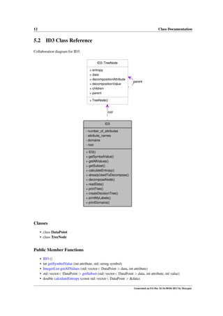 12

Class Documentation

5.2

ID3 Class Reference

Collaboration diagram for ID3:
ID3::TreeNode
+ entropy
+ data
+ decompositionAttribute
+ decompositionValue
+ children
+ parent

parent

+ TreeNode()
root
ID3
- number_of_attributes
- attribute_names
- domains
- root
+ ID3()
+ getSymbolValue()
+ getAllValues()
+ getSubset()
+ calculateEntropy()
+ alreadyUsedToDecompose()
+ decomposeNode()
+ readData()
+ printTree()
+ createDecisionTree()
+ printMyLabels()
+ printDomains()

Classes
• class DataPoint
• class TreeNode

Public Member Functions
•
•
•
•
•

ID3 ()
int getSymbolValue (int attribute, std::string symbol)
IntegerList getAllValues (std::vector< DataPoint > data, int attribute)
std::vector< DataPoint > getSubset (std::vector< DataPoint > data, int attribute, int value)
double calculateEntropy (const std::vector< DataPoint > &data)
Generated on Fri Dec 16 16:50:04 2011 by Doxygen

 