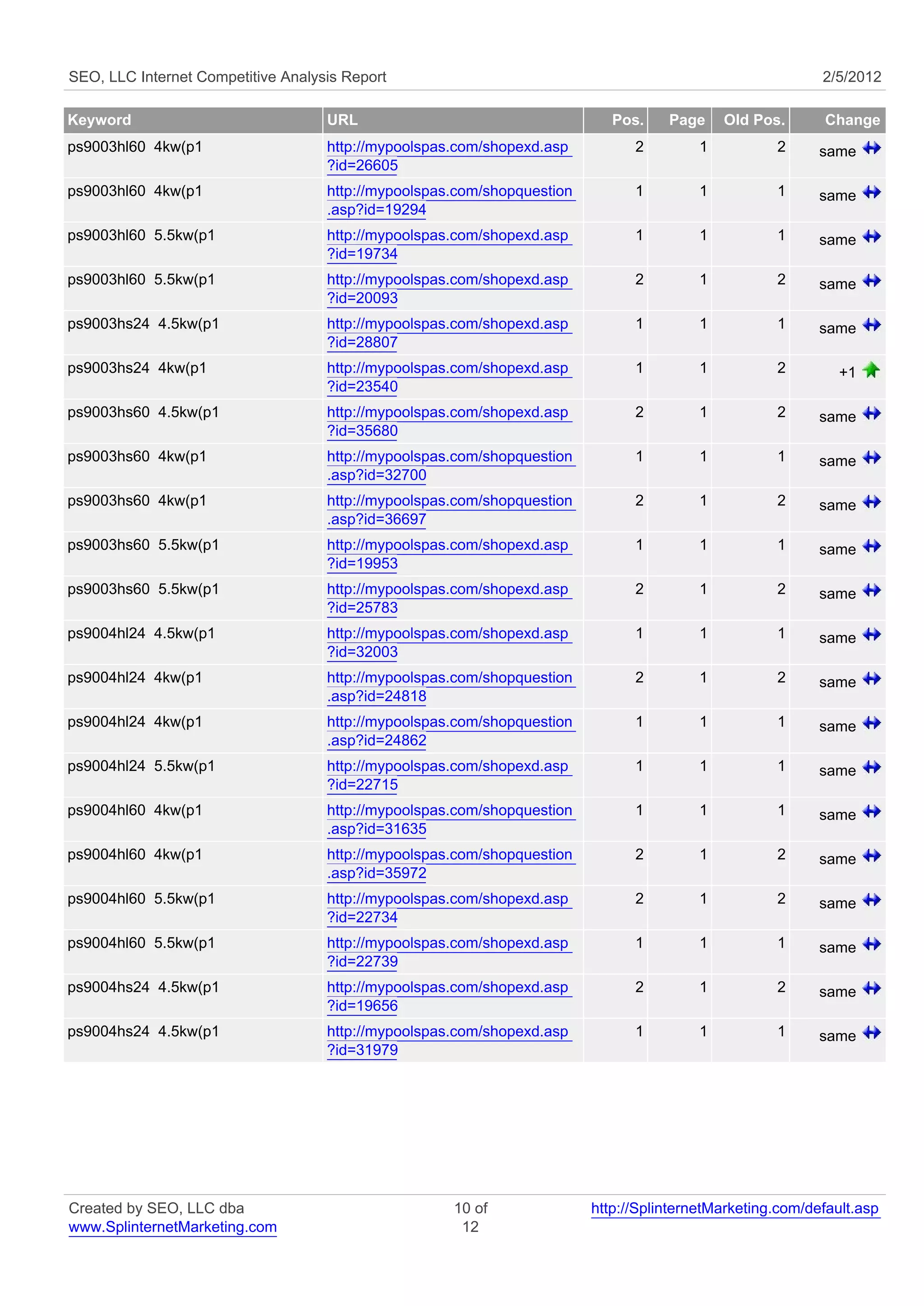 SEO, LLC Internet Competitive Analysis Report                                                              2/5/2012

Keyword                             URL                                     Pos.    Page     Old Pos.      Change
ps9003hl60 4kw(p1                   http://mypoolspas.com/shopexd.asp          2         1          2      same
                                    ?id=26605
ps9003hl60 4kw(p1                   http://mypoolspas.com/shopquestion         1         1          1      same
                                    .asp?id=19294
ps9003hl60 5.5kw(p1                 http://mypoolspas.com/shopexd.asp          1         1          1      same
                                    ?id=19734
ps9003hl60 5.5kw(p1                 http://mypoolspas.com/shopexd.asp          2         1          2      same
                                    ?id=20093
ps9003hs24 4.5kw(p1                 http://mypoolspas.com/shopexd.asp          1         1          1      same
                                    ?id=28807
ps9003hs24 4kw(p1                   http://mypoolspas.com/shopexd.asp          1         1          2         +1
                                    ?id=23540
ps9003hs60 4.5kw(p1                 http://mypoolspas.com/shopexd.asp          2         1          2      same
                                    ?id=35680
ps9003hs60 4kw(p1                   http://mypoolspas.com/shopquestion         1         1          1      same
                                    .asp?id=32700
ps9003hs60 4kw(p1                   http://mypoolspas.com/shopquestion         2         1          2      same
                                    .asp?id=36697
ps9003hs60 5.5kw(p1                 http://mypoolspas.com/shopexd.asp          1         1          1      same
                                    ?id=19953
ps9003hs60 5.5kw(p1                 http://mypoolspas.com/shopexd.asp          2         1          2      same
                                    ?id=25783
ps9004hl24 4.5kw(p1                 http://mypoolspas.com/shopexd.asp          1         1          1      same
                                    ?id=32003
ps9004hl24 4kw(p1                   http://mypoolspas.com/shopquestion         2         1          2      same
                                    .asp?id=24818
ps9004hl24 4kw(p1                   http://mypoolspas.com/shopquestion         1         1          1      same
                                    .asp?id=24862
ps9004hl24 5.5kw(p1                 http://mypoolspas.com/shopexd.asp          1         1          1      same
                                    ?id=22715
ps9004hl60 4kw(p1                   http://mypoolspas.com/shopquestion         1         1          1      same
                                    .asp?id=31635
ps9004hl60 4kw(p1                   http://mypoolspas.com/shopquestion         2         1          2      same
                                    .asp?id=35972
ps9004hl60 5.5kw(p1                 http://mypoolspas.com/shopexd.asp          2         1          2      same
                                    ?id=22734
ps9004hl60 5.5kw(p1                 http://mypoolspas.com/shopexd.asp          1         1          1      same
                                    ?id=22739
ps9004hs24 4.5kw(p1                 http://mypoolspas.com/shopexd.asp          2         1          2      same
                                    ?id=19656
ps9004hs24 4.5kw(p1                 http://mypoolspas.com/shopexd.asp          1         1          1      same
                                    ?id=31979




Created by SEO, LLC dba                              10 of               http://SplinternetMarketing.com/default.asp
www.SplinternetMarketing.com                          12
 