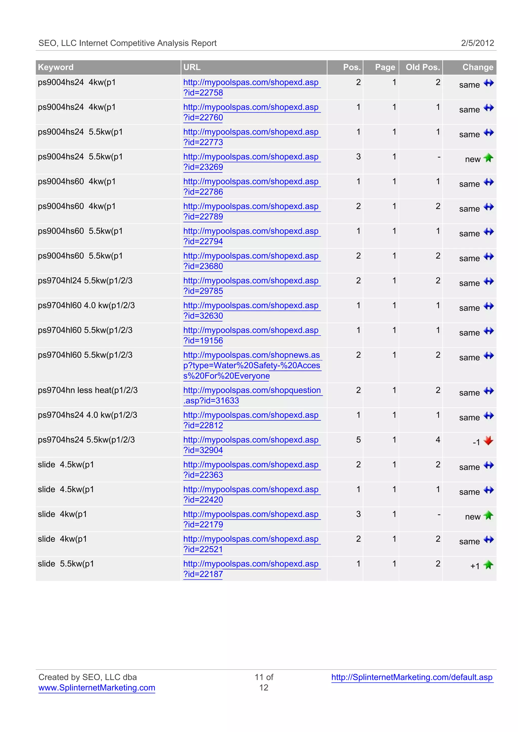 SEO, LLC Internet Competitive Analysis Report                                                              2/5/2012

Keyword                             URL                                     Pos.    Page     Old Pos.      Change
ps9004hs24 4kw(p1                   http://mypoolspas.com/shopexd.asp          2         1          2      same
                                    ?id=22758
ps9004hs24 4kw(p1                   http://mypoolspas.com/shopexd.asp          1         1          1      same
                                    ?id=22760
ps9004hs24 5.5kw(p1                 http://mypoolspas.com/shopexd.asp          1         1          1      same
                                    ?id=22773
ps9004hs24 5.5kw(p1                 http://mypoolspas.com/shopexd.asp          3         1           -      new
                                    ?id=23269
ps9004hs60 4kw(p1                   http://mypoolspas.com/shopexd.asp          1         1          1      same
                                    ?id=22786
ps9004hs60 4kw(p1                   http://mypoolspas.com/shopexd.asp          2         1          2      same
                                    ?id=22789
ps9004hs60 5.5kw(p1                 http://mypoolspas.com/shopexd.asp          1         1          1      same
                                    ?id=22794
ps9004hs60 5.5kw(p1                 http://mypoolspas.com/shopexd.asp          2         1          2      same
                                    ?id=23680
ps9704hl24 5.5kw(p1/2/3             http://mypoolspas.com/shopexd.asp          2         1          2      same
                                    ?id=29785
ps9704hl60 4.0 kw(p1/2/3            http://mypoolspas.com/shopexd.asp          1         1          1      same
                                    ?id=32630
ps9704hl60 5.5kw(p1/2/3             http://mypoolspas.com/shopexd.asp          1         1          1      same
                                    ?id=19156
ps9704hl60 5.5kw(p1/2/3             http://mypoolspas.com/shopnews.as          2         1          2      same
                                    p?type=Water%20Safety-%20Acces
                                    s%20For%20Everyone
ps9704hn less heat(p1/2/3           http://mypoolspas.com/shopquestion         2         1          2      same
                                    .asp?id=31633
ps9704hs24 4.0 kw(p1/2/3            http://mypoolspas.com/shopexd.asp          1         1          1      same
                                    ?id=22812
ps9704hs24 5.5kw(p1/2/3             http://mypoolspas.com/shopexd.asp          5         1          4         -1
                                    ?id=32904
slide 4.5kw(p1                      http://mypoolspas.com/shopexd.asp          2         1          2      same
                                    ?id=22363
slide 4.5kw(p1                      http://mypoolspas.com/shopexd.asp          1         1          1      same
                                    ?id=22420
slide 4kw(p1                        http://mypoolspas.com/shopexd.asp          3         1           -      new
                                    ?id=22179
slide 4kw(p1                        http://mypoolspas.com/shopexd.asp          2         1          2      same
                                    ?id=22521
slide 5.5kw(p1                      http://mypoolspas.com/shopexd.asp          1         1          2         +1
                                    ?id=22187




Created by SEO, LLC dba                              11 of               http://SplinternetMarketing.com/default.asp
www.SplinternetMarketing.com                          12
 