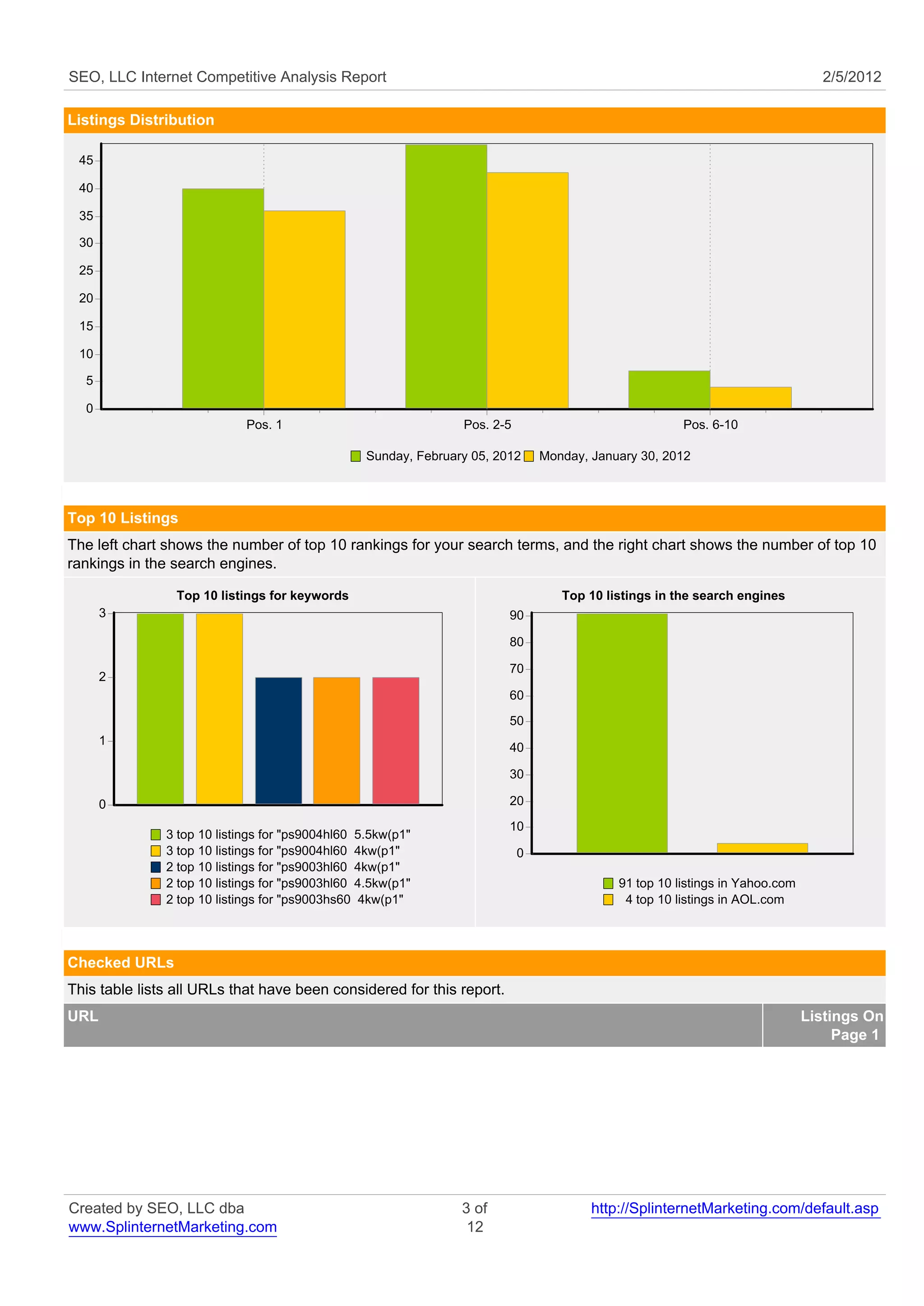 SEO, LLC Internet Competitive Analysis Report                                                                                   2/5/2012

Listings Distribution

 45

 40

 35

 30

 25

 20

 15

 10

  5

  0
                             Pos. 1                              Pos. 2-5                              Pos. 6-10

                                                  Sunday, February 05, 2012     Monday, January 30, 2012



Top 10 Listings
The left chart shows the number of top 10 rankings for your search terms, and the right chart shows the number of top 10
rankings in the search engines.

                Top 10 listings for keywords                                       Top 10 listings in the search engines
      3                                                                  90

                                                                         80

                                                                         70
      2
                                                                         60

                                                                         50
      1
                                                                         40

                                                                         30

      0                                                                  20
                                                                         10
               3 top 10 listings for "ps9004hl60 5.5kw(p1"
               3 top 10 listings for "ps9004hl60 4kw(p1"                    0
               2 top 10 listings for "ps9003hl60 4kw(p1"
               2 top 10 listings for "ps9003hl60 4.5kw(p1"                                  91 top 10 listings in Yahoo.com
               2 top 10 listings for "ps9003hs60 4kw(p1"                                     4 top 10 listings in AOL.com




Checked URLs
This table lists all URLs that have been considered for this report.
URL                                                                                                                           Listings On
                                                                                                                                   Page 1




Created by SEO, LLC dba                                          3 of                   http://SplinternetMarketing.com/default.asp
www.SplinternetMarketing.com                                      12
 
