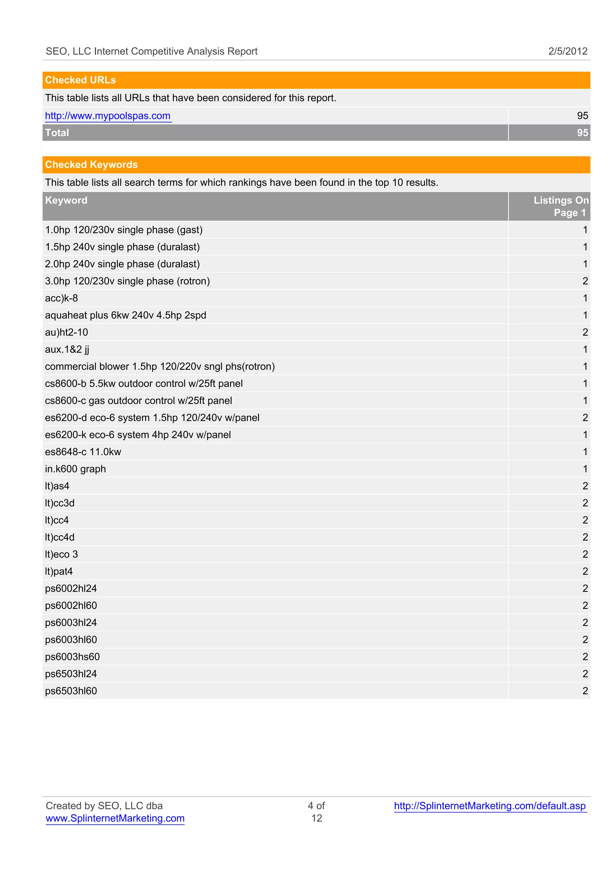 SEO, LLC Internet Competitive Analysis Report                                                                     2/5/2012

Checked URLs
This table lists all URLs that have been considered for this report.
http://www.mypoolspas.com                                                                                                95
Total                                                                                                                    95


Checked Keywords
This table lists all search terms for which rankings have been found in the top 10 results.
Keyword                                                                                                        Listings On
                                                                                                                    Page 1
1.0hp 120/230v single phase (gast)                                                                                        1
1.5hp 240v single phase (duralast)                                                                                        1
2.0hp 240v single phase (duralast)                                                                                        1
3.0hp 120/230v single phase (rotron)                                                                                      2
acc)k-8                                                                                                                   1
aquaheat plus 6kw 240v 4.5hp 2spd                                                                                         1
au)ht2-10                                                                                                                 2
aux.1&2 jj                                                                                                                1
commercial blower 1.5hp 120/220v sngl phs(rotron)                                                                         1
cs8600-b 5.5kw outdoor control w/25ft panel                                                                               1
cs8600-c gas outdoor control w/25ft panel                                                                                 1
es6200-d eco-6 system 1.5hp 120/240v w/panel                                                                              2
es6200-k eco-6 system 4hp 240v w/panel                                                                                    1
es8648-c 11.0kw                                                                                                           1
in.k600 graph                                                                                                             1
lt)as4                                                                                                                    2
lt)cc3d                                                                                                                   2
lt)cc4                                                                                                                    2
lt)cc4d                                                                                                                   2
lt)eco 3                                                                                                                  2
lt)pat4                                                                                                                   2
ps6002hl24                                                                                                                2
ps6002hl60                                                                                                                2
ps6003hl24                                                                                                                2
ps6003hl60                                                                                                                2
ps6003hs60                                                                                                                2
ps6503hl24                                                                                                                2
ps6503hl60                                                                                                                2




Created by SEO, LLC dba                                      4 of               http://SplinternetMarketing.com/default.asp
www.SplinternetMarketing.com                                  12
 