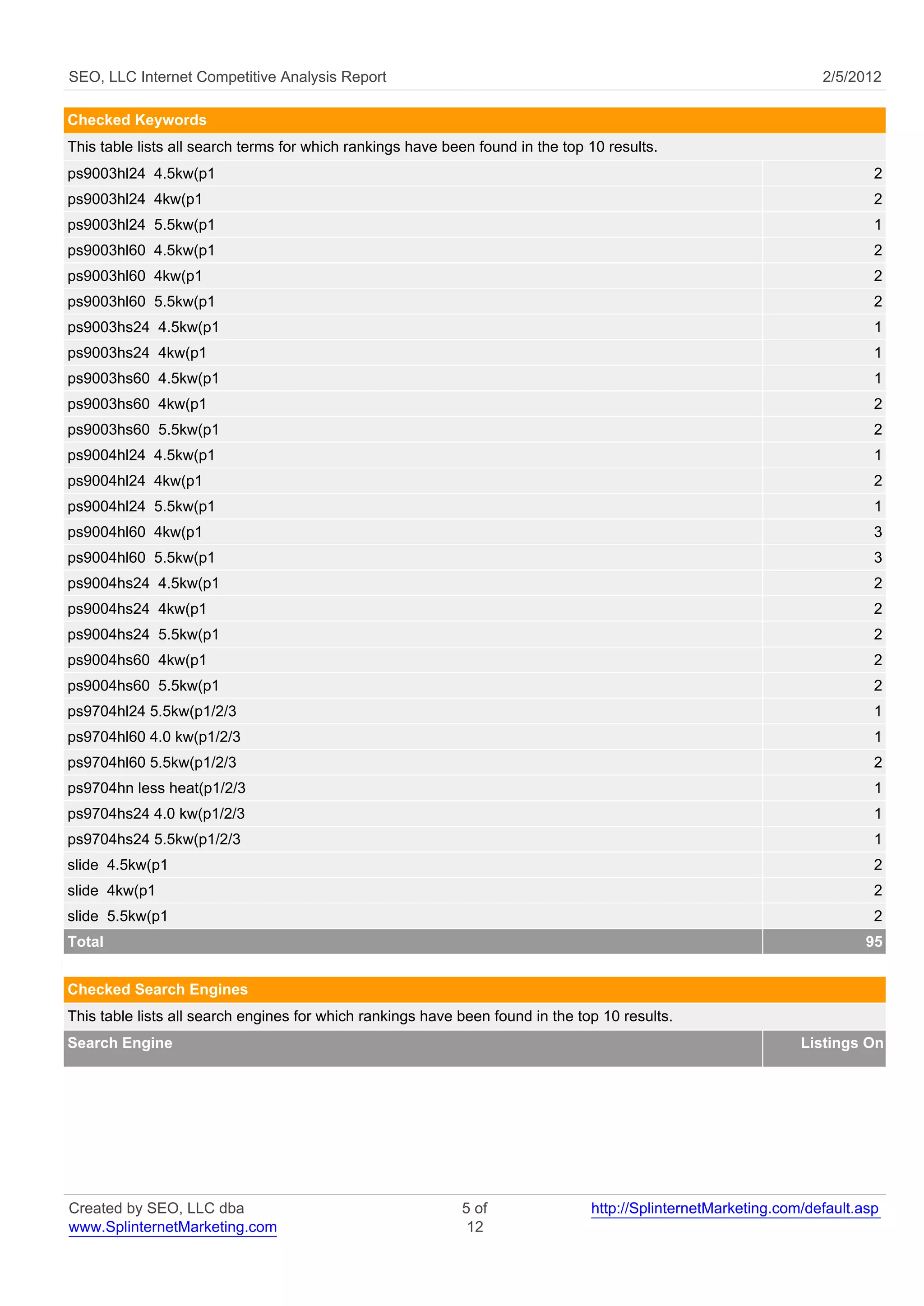 SEO, LLC Internet Competitive Analysis Report                                                                     2/5/2012

Checked Keywords
This table lists all search terms for which rankings have been found in the top 10 results.
ps9003hl24 4.5kw(p1                                                                                                       2
ps9003hl24 4kw(p1                                                                                                         2
ps9003hl24 5.5kw(p1                                                                                                       1
ps9003hl60 4.5kw(p1                                                                                                       2
ps9003hl60 4kw(p1                                                                                                         2
ps9003hl60 5.5kw(p1                                                                                                       2
ps9003hs24 4.5kw(p1                                                                                                       1
ps9003hs24 4kw(p1                                                                                                         1
ps9003hs60 4.5kw(p1                                                                                                       1
ps9003hs60 4kw(p1                                                                                                         2
ps9003hs60 5.5kw(p1                                                                                                       2
ps9004hl24 4.5kw(p1                                                                                                       1
ps9004hl24 4kw(p1                                                                                                         2
ps9004hl24 5.5kw(p1                                                                                                       1
ps9004hl60 4kw(p1                                                                                                         3
ps9004hl60 5.5kw(p1                                                                                                       3
ps9004hs24 4.5kw(p1                                                                                                       2
ps9004hs24 4kw(p1                                                                                                         2
ps9004hs24 5.5kw(p1                                                                                                       2
ps9004hs60 4kw(p1                                                                                                         2
ps9004hs60 5.5kw(p1                                                                                                       2
ps9704hl24 5.5kw(p1/2/3                                                                                                   1
ps9704hl60 4.0 kw(p1/2/3                                                                                                  1
ps9704hl60 5.5kw(p1/2/3                                                                                                   2
ps9704hn less heat(p1/2/3                                                                                                 1
ps9704hs24 4.0 kw(p1/2/3                                                                                                  1
ps9704hs24 5.5kw(p1/2/3                                                                                                   1
slide 4.5kw(p1                                                                                                            2
slide 4kw(p1                                                                                                              2
slide 5.5kw(p1                                                                                                            2
Total                                                                                                                    95


Checked Search Engines
This table lists all search engines for which rankings have been found in the top 10 results.
Search Engine                                                                                                  Listings On




Created by SEO, LLC dba                                     5 of                http://SplinternetMarketing.com/default.asp
www.SplinternetMarketing.com                                 12
 