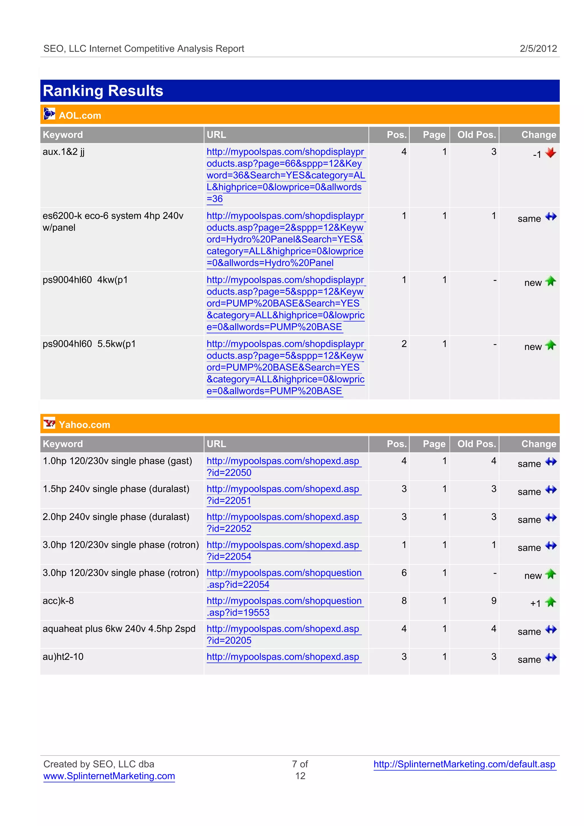 SEO, LLC Internet Competitive Analysis Report                                                                2/5/2012



Ranking Results
   AOL.com
Keyword                              URL                                      Pos.    Page     Old Pos.      Change
aux.1&2 jj                           http://mypoolspas.com/shopdisplaypr         4         1          3         -1
                                     oducts.asp?page=66&sppp=12&Key
                                     word=36&Search=YES&category=AL
                                     L&highprice=0&lowprice=0&allwords
                                     =36
es6200-k eco-6 system 4hp 240v       http://mypoolspas.com/shopdisplaypr         1         1          1      same
w/panel                              oducts.asp?page=2&sppp=12&Keyw
                                     ord=Hydro%20Panel&Search=YES&
                                     category=ALL&highprice=0&lowprice
                                     =0&allwords=Hydro%20Panel
ps9004hl60 4kw(p1                    http://mypoolspas.com/shopdisplaypr         1         1           -      new
                                     oducts.asp?page=5&sppp=12&Keyw
                                     ord=PUMP%20BASE&Search=YES
                                     &category=ALL&highprice=0&lowpric
                                     e=0&allwords=PUMP%20BASE
ps9004hl60 5.5kw(p1                  http://mypoolspas.com/shopdisplaypr         2         1           -      new
                                     oducts.asp?page=5&sppp=12&Keyw
                                     ord=PUMP%20BASE&Search=YES
                                     &category=ALL&highprice=0&lowpric
                                     e=0&allwords=PUMP%20BASE


   Yahoo.com
Keyword                              URL                                      Pos.    Page     Old Pos.      Change
1.0hp 120/230v single phase (gast)   http://mypoolspas.com/shopexd.asp           4         1          4      same
                                     ?id=22050
1.5hp 240v single phase (duralast)   http://mypoolspas.com/shopexd.asp           3         1          3      same
                                     ?id=22051
2.0hp 240v single phase (duralast)   http://mypoolspas.com/shopexd.asp           3         1          3      same
                                     ?id=22052
3.0hp 120/230v single phase (rotron) http://mypoolspas.com/shopexd.asp           1         1          1      same
                                     ?id=22054
3.0hp 120/230v single phase (rotron) http://mypoolspas.com/shopquestion          6         1           -      new
                                     .asp?id=22054
acc)k-8                              http://mypoolspas.com/shopquestion          8         1          9         +1
                                     .asp?id=19553
aquaheat plus 6kw 240v 4.5hp 2spd    http://mypoolspas.com/shopexd.asp           4         1          4      same
                                     ?id=20205
au)ht2-10                            http://mypoolspas.com/shopexd.asp           3         1          3      same




Created by SEO, LLC dba                                7 of                http://SplinternetMarketing.com/default.asp
www.SplinternetMarketing.com                            12
 