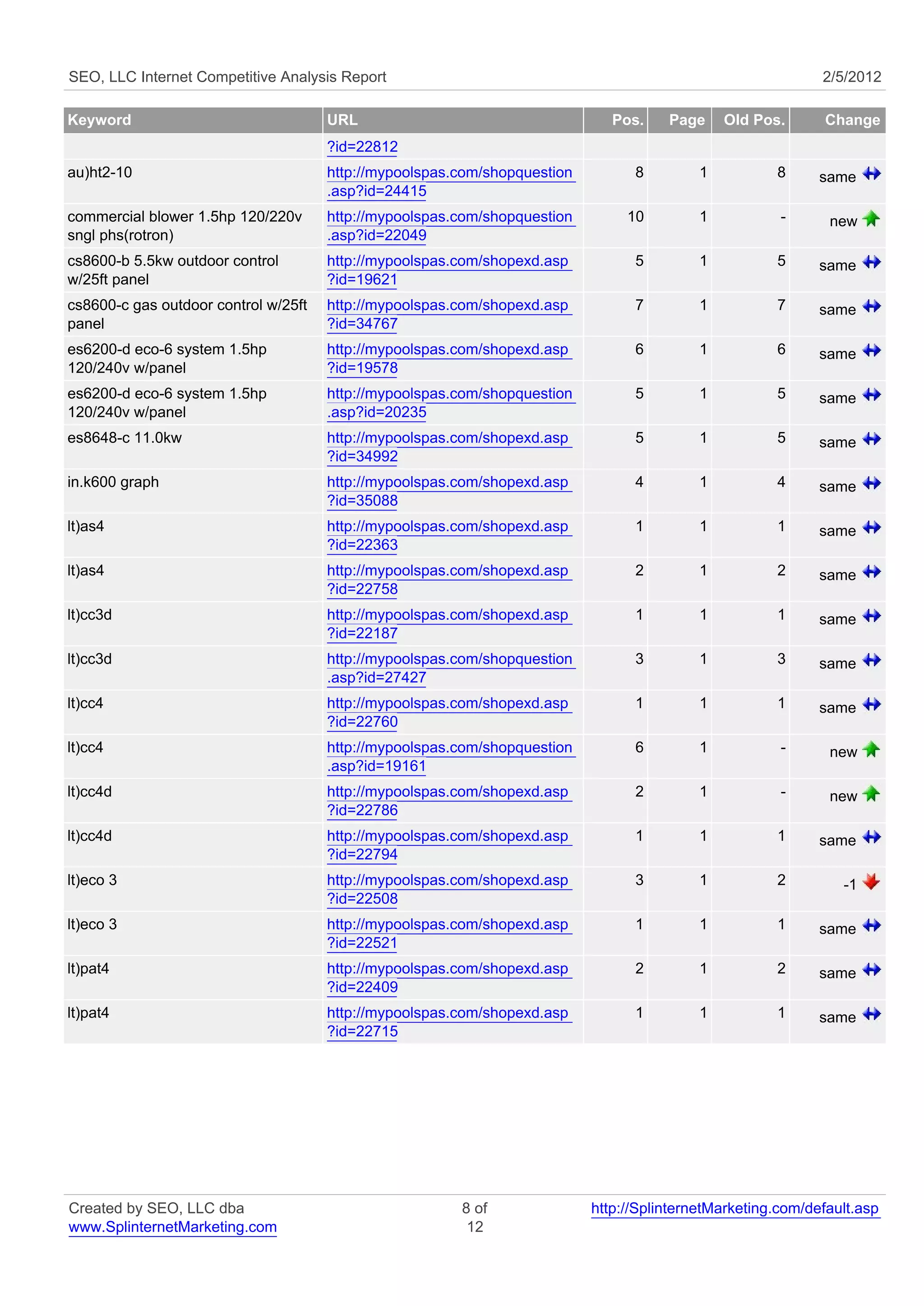 SEO, LLC Internet Competitive Analysis Report                                                                2/5/2012

Keyword                               URL                                     Pos.    Page     Old Pos.      Change
                                      ?id=22812
au)ht2-10                             http://mypoolspas.com/shopquestion         8         1          8      same
                                      .asp?id=24415
commercial blower 1.5hp 120/220v      http://mypoolspas.com/shopquestion        10         1           -      new
sngl phs(rotron)                      .asp?id=22049
cs8600-b 5.5kw outdoor control        http://mypoolspas.com/shopexd.asp          5         1          5      same
w/25ft panel                          ?id=19621
cs8600-c gas outdoor control w/25ft   http://mypoolspas.com/shopexd.asp          7         1          7      same
panel                                 ?id=34767
es6200-d eco-6 system 1.5hp           http://mypoolspas.com/shopexd.asp          6         1          6      same
120/240v w/panel                      ?id=19578
es6200-d eco-6 system 1.5hp           http://mypoolspas.com/shopquestion         5         1          5      same
120/240v w/panel                      .asp?id=20235
es8648-c 11.0kw                       http://mypoolspas.com/shopexd.asp          5         1          5      same
                                      ?id=34992
in.k600 graph                         http://mypoolspas.com/shopexd.asp          4         1          4      same
                                      ?id=35088
lt)as4                                http://mypoolspas.com/shopexd.asp          1         1          1      same
                                      ?id=22363
lt)as4                                http://mypoolspas.com/shopexd.asp          2         1          2      same
                                      ?id=22758
lt)cc3d                               http://mypoolspas.com/shopexd.asp          1         1          1      same
                                      ?id=22187
lt)cc3d                               http://mypoolspas.com/shopquestion         3         1          3      same
                                      .asp?id=27427
lt)cc4                                http://mypoolspas.com/shopexd.asp          1         1          1      same
                                      ?id=22760
lt)cc4                                http://mypoolspas.com/shopquestion         6         1           -      new
                                      .asp?id=19161
lt)cc4d                               http://mypoolspas.com/shopexd.asp          2         1           -      new
                                      ?id=22786
lt)cc4d                               http://mypoolspas.com/shopexd.asp          1         1          1      same
                                      ?id=22794
lt)eco 3                              http://mypoolspas.com/shopexd.asp          3         1          2         -1
                                      ?id=22508
lt)eco 3                              http://mypoolspas.com/shopexd.asp          1         1          1      same
                                      ?id=22521
lt)pat4                               http://mypoolspas.com/shopexd.asp          2         1          2      same
                                      ?id=22409
lt)pat4                               http://mypoolspas.com/shopexd.asp          1         1          1      same
                                      ?id=22715




Created by SEO, LLC dba                                 8 of               http://SplinternetMarketing.com/default.asp
www.SplinternetMarketing.com                             12
 