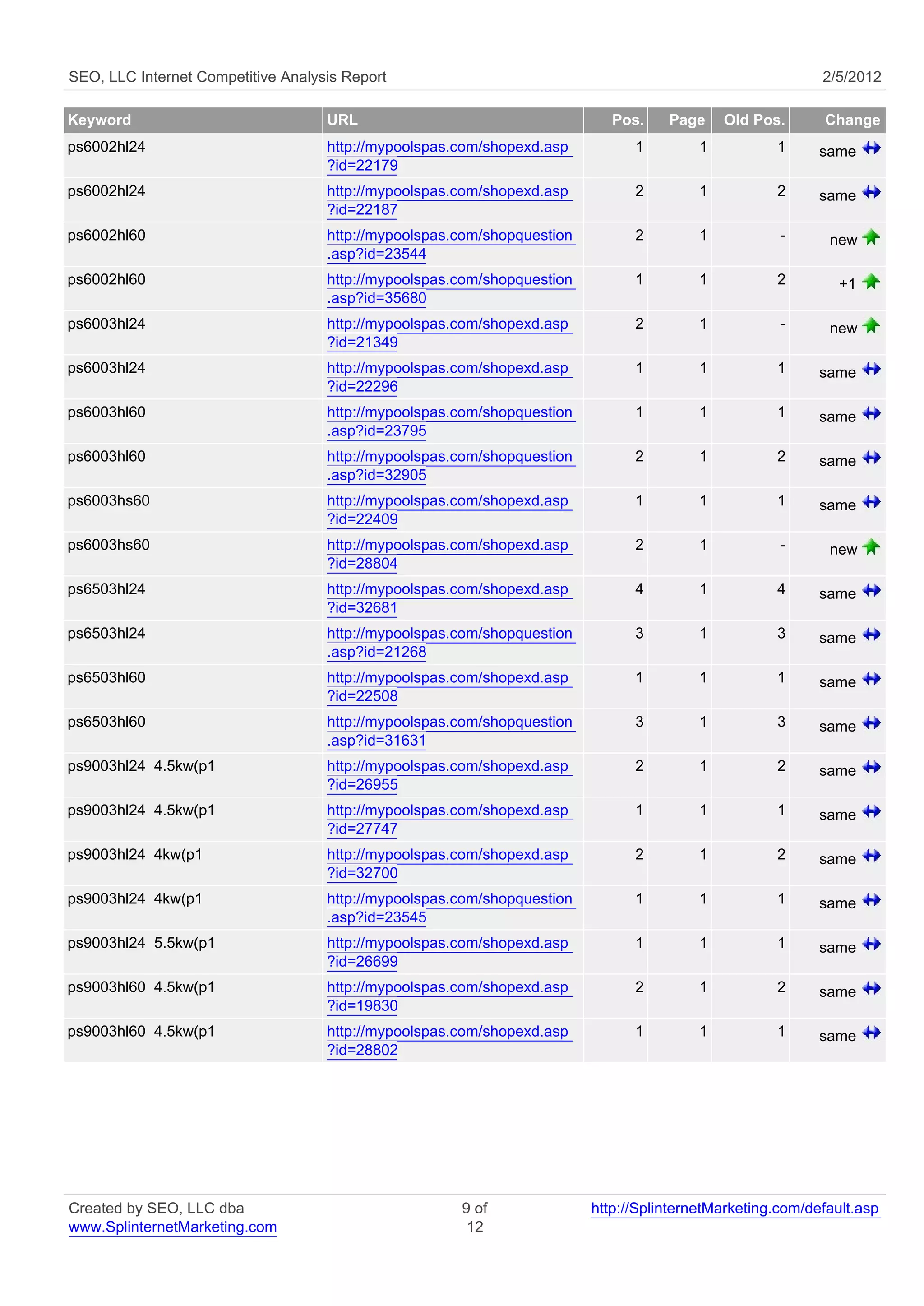 SEO, LLC Internet Competitive Analysis Report                                                              2/5/2012

Keyword                             URL                                     Pos.    Page     Old Pos.      Change
ps6002hl24                          http://mypoolspas.com/shopexd.asp          1         1          1      same
                                    ?id=22179
ps6002hl24                          http://mypoolspas.com/shopexd.asp          2         1          2      same
                                    ?id=22187
ps6002hl60                          http://mypoolspas.com/shopquestion         2         1           -      new
                                    .asp?id=23544
ps6002hl60                          http://mypoolspas.com/shopquestion         1         1          2         +1
                                    .asp?id=35680
ps6003hl24                          http://mypoolspas.com/shopexd.asp          2         1           -      new
                                    ?id=21349
ps6003hl24                          http://mypoolspas.com/shopexd.asp          1         1          1      same
                                    ?id=22296
ps6003hl60                          http://mypoolspas.com/shopquestion         1         1          1      same
                                    .asp?id=23795
ps6003hl60                          http://mypoolspas.com/shopquestion         2         1          2      same
                                    .asp?id=32905
ps6003hs60                          http://mypoolspas.com/shopexd.asp          1         1          1      same
                                    ?id=22409
ps6003hs60                          http://mypoolspas.com/shopexd.asp          2         1           -      new
                                    ?id=28804
ps6503hl24                          http://mypoolspas.com/shopexd.asp          4         1          4      same
                                    ?id=32681
ps6503hl24                          http://mypoolspas.com/shopquestion         3         1          3      same
                                    .asp?id=21268
ps6503hl60                          http://mypoolspas.com/shopexd.asp          1         1          1      same
                                    ?id=22508
ps6503hl60                          http://mypoolspas.com/shopquestion         3         1          3      same
                                    .asp?id=31631
ps9003hl24 4.5kw(p1                 http://mypoolspas.com/shopexd.asp          2         1          2      same
                                    ?id=26955
ps9003hl24 4.5kw(p1                 http://mypoolspas.com/shopexd.asp          1         1          1      same
                                    ?id=27747
ps9003hl24 4kw(p1                   http://mypoolspas.com/shopexd.asp          2         1          2      same
                                    ?id=32700
ps9003hl24 4kw(p1                   http://mypoolspas.com/shopquestion         1         1          1      same
                                    .asp?id=23545
ps9003hl24 5.5kw(p1                 http://mypoolspas.com/shopexd.asp          1         1          1      same
                                    ?id=26699
ps9003hl60 4.5kw(p1                 http://mypoolspas.com/shopexd.asp          2         1          2      same
                                    ?id=19830
ps9003hl60 4.5kw(p1                 http://mypoolspas.com/shopexd.asp          1         1          1      same
                                    ?id=28802




Created by SEO, LLC dba                               9 of               http://SplinternetMarketing.com/default.asp
www.SplinternetMarketing.com                           12
 