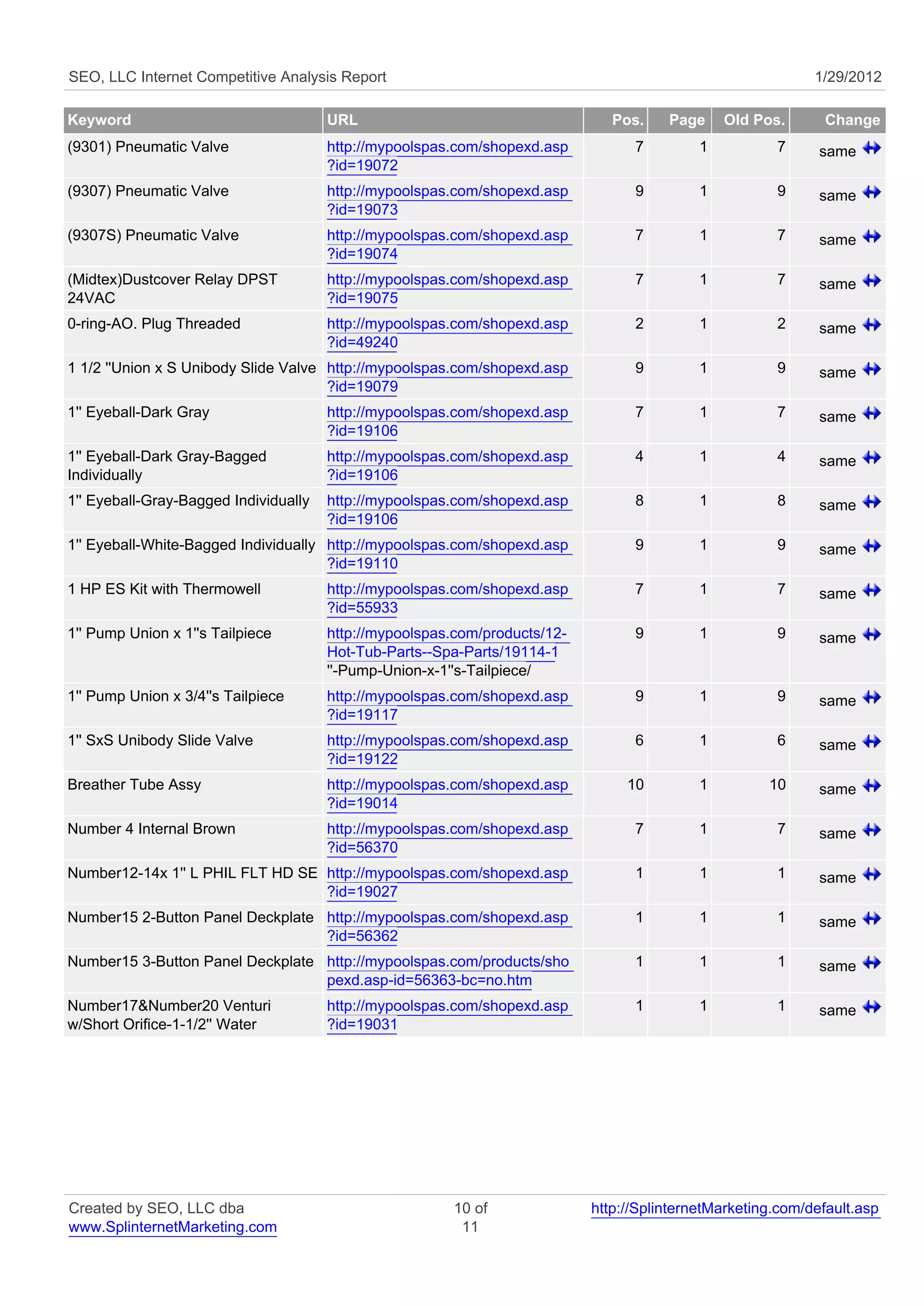 SEO, LLC Internet Competitive Analysis Report                                                                1/29/2012

Keyword                                URL                                     Pos.    Page     Old Pos.      Change
(9301) Pneumatic Valve                 http://mypoolspas.com/shopexd.asp          7         1          7      same
                                       ?id=19072
(9307) Pneumatic Valve                 http://mypoolspas.com/shopexd.asp          9         1          9      same
                                       ?id=19073
(9307S) Pneumatic Valve                http://mypoolspas.com/shopexd.asp          7         1          7      same
                                       ?id=19074
(Midtex)Dustcover Relay DPST           http://mypoolspas.com/shopexd.asp          7         1          7      same
24VAC                                  ?id=19075
0-ring-AO. Plug Threaded               http://mypoolspas.com/shopexd.asp          2         1          2      same
                                       ?id=49240
1 1/2 ''Union x S Unibody Slide Valve http://mypoolspas.com/shopexd.asp           9         1          9      same
                                      ?id=19079
1'' Eyeball-Dark Gray                  http://mypoolspas.com/shopexd.asp          7         1          7      same
                                       ?id=19106
1'' Eyeball-Dark Gray-Bagged           http://mypoolspas.com/shopexd.asp          4         1          4      same
Individually                           ?id=19106
1'' Eyeball-Gray-Bagged Individually   http://mypoolspas.com/shopexd.asp          8         1          8      same
                                       ?id=19106
1'' Eyeball-White-Bagged Individually http://mypoolspas.com/shopexd.asp           9         1          9      same
                                      ?id=19110
1 HP ES Kit with Thermowell            http://mypoolspas.com/shopexd.asp          7         1          7      same
                                       ?id=55933
1'' Pump Union x 1''s Tailpiece        http://mypoolspas.com/products/12-         9         1          9      same
                                       Hot-Tub-Parts--Spa-Parts/19114-1
                                       ''-Pump-Union-x-1''s-Tailpiece/
1'' Pump Union x 3/4''s Tailpiece      http://mypoolspas.com/shopexd.asp          9         1          9      same
                                       ?id=19117
1'' SxS Unibody Slide Valve            http://mypoolspas.com/shopexd.asp          6         1          6      same
                                       ?id=19122
Breather Tube Assy                     http://mypoolspas.com/shopexd.asp         10         1         10      same
                                       ?id=19014
Number 4 Internal Brown                http://mypoolspas.com/shopexd.asp          7         1          7      same
                                       ?id=56370
Number12-14x 1'' L PHIL FLT HD SE http://mypoolspas.com/shopexd.asp               1         1          1      same
                                  ?id=19027
Number15 2-Button Panel Deckplate http://mypoolspas.com/shopexd.asp               1         1          1      same
                                  ?id=56362
Number15 3-Button Panel Deckplate http://mypoolspas.com/products/sho              1         1          1      same
                                  pexd.asp-id=56363-bc=no.htm
Number17&Number20 Venturi              http://mypoolspas.com/shopexd.asp          1         1          1      same
w/Short Orifice-1-1/2'' Water          ?id=19031




Created by SEO, LLC dba                                 10 of               http://SplinternetMarketing.com/default.asp
www.SplinternetMarketing.com                             11
 