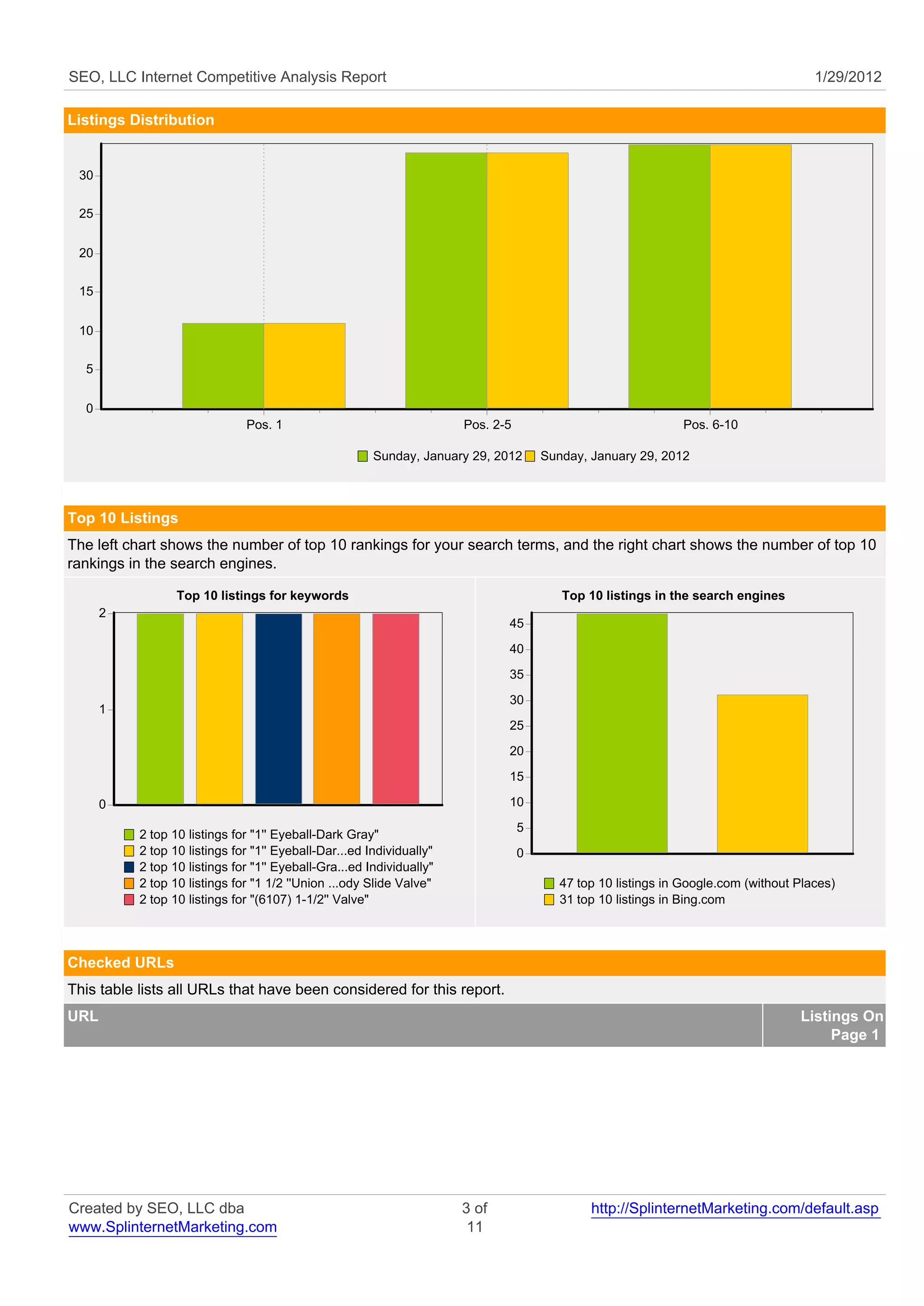 SEO, LLC Internet Competitive Analysis Report                                                                                         1/29/2012

Listings Distribution


 30

 25


 20


 15


 10


  5


  0
                               Pos. 1                                  Pos. 2-5                                Pos. 6-10

                                                        Sunday, January 29, 2012      Sunday, January 29, 2012



Top 10 Listings
The left chart shows the number of top 10 rankings for your search terms, and the right chart shows the number of top 10
rankings in the search engines.

                  Top 10 listings for keywords                                           Top 10 listings in the search engines
      2
                                                                              45
                                                                              40
                                                                              35

                                                                              30
      1
                                                                              25
                                                                              20

                                                                              15

      0                                                                       10

                                                                                  5
           2 top 10 listings for "1'' Eyeball-Dark Gray"
           2 top 10 listings for "1'' Eyeball-Dar...ed Individually"              0
           2 top 10 listings for "1'' Eyeball-Gra...ed Individually"
           2 top 10 listings for "1 1/2 ''Union ...ody Slide Valve"                      47 top 10 listings in Google.com (without Places)
           2 top 10 listings for "(6107) 1-1/2'' Valve"                                  31 top 10 listings in Bing.com




Checked URLs
This table lists all URLs that have been considered for this report.
URL                                                                                                                                Listings On
                                                                                                                                        Page 1




Created by SEO, LLC dba                                                3 of                   http://SplinternetMarketing.com/default.asp
www.SplinternetMarketing.com                                            11
 