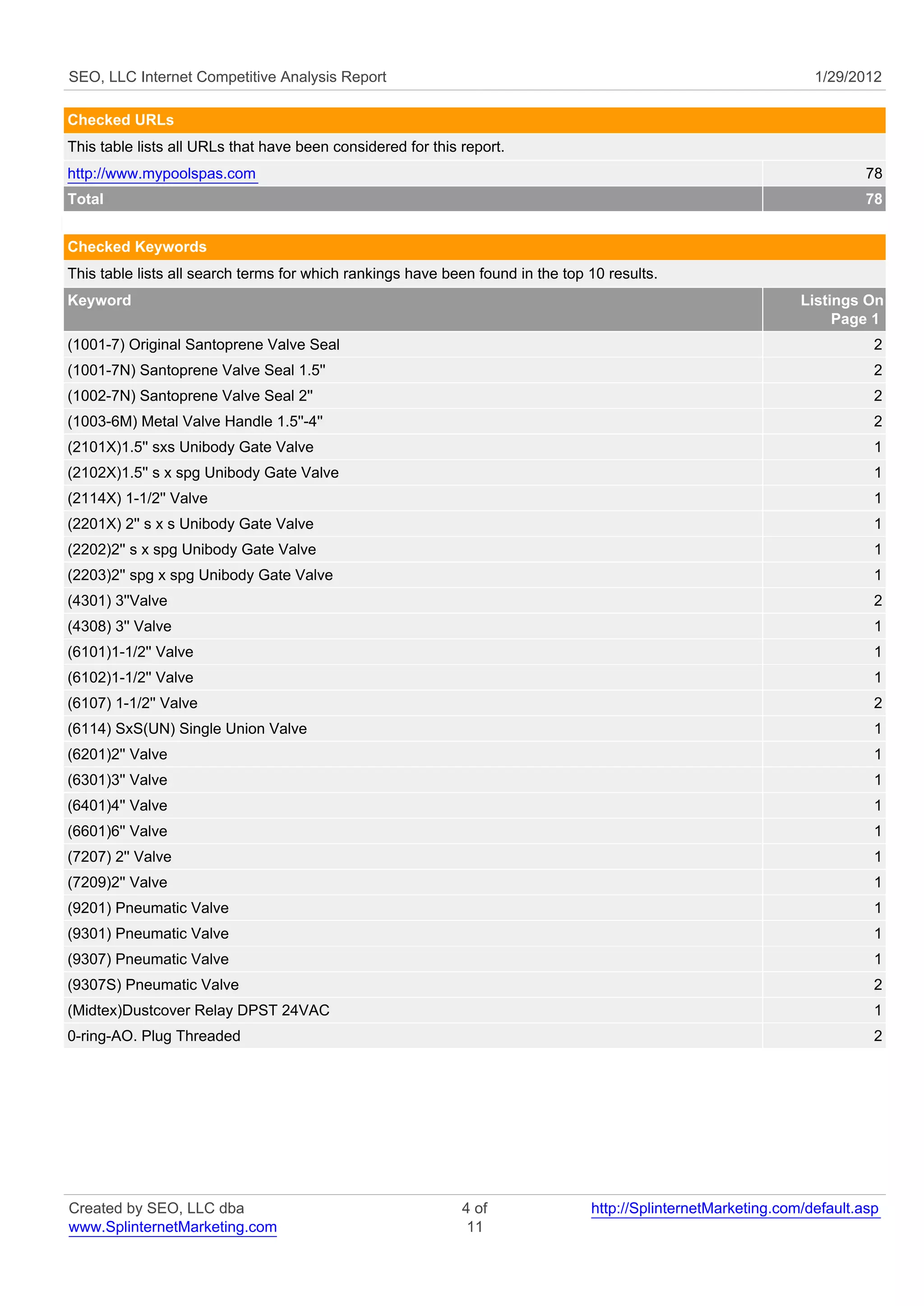 SEO, LLC Internet Competitive Analysis Report                                                                    1/29/2012

Checked URLs
This table lists all URLs that have been considered for this report.
http://www.mypoolspas.com                                                                                                78
Total                                                                                                                    78


Checked Keywords
This table lists all search terms for which rankings have been found in the top 10 results.
Keyword                                                                                                        Listings On
                                                                                                                    Page 1
(1001-7) Original Santoprene Valve Seal                                                                                   2
(1001-7N) Santoprene Valve Seal 1.5''                                                                                     2
(1002-7N) Santoprene Valve Seal 2''                                                                                       2
(1003-6M) Metal Valve Handle 1.5''-4''                                                                                    2
(2101X)1.5'' sxs Unibody Gate Valve                                                                                       1
(2102X)1.5'' s x spg Unibody Gate Valve                                                                                   1
(2114X) 1-1/2'' Valve                                                                                                     1
(2201X) 2'' s x s Unibody Gate Valve                                                                                      1
(2202)2'' s x spg Unibody Gate Valve                                                                                      1
(2203)2'' spg x spg Unibody Gate Valve                                                                                    1
(4301) 3''Valve                                                                                                           2
(4308) 3'' Valve                                                                                                          1
(6101)1-1/2'' Valve                                                                                                       1
(6102)1-1/2'' Valve                                                                                                       1
(6107) 1-1/2'' Valve                                                                                                      2
(6114) SxS(UN) Single Union Valve                                                                                         1
(6201)2'' Valve                                                                                                           1
(6301)3'' Valve                                                                                                           1
(6401)4'' Valve                                                                                                           1
(6601)6'' Valve                                                                                                           1
(7207) 2'' Valve                                                                                                          1
(7209)2'' Valve                                                                                                           1
(9201) Pneumatic Valve                                                                                                    1
(9301) Pneumatic Valve                                                                                                    1
(9307) Pneumatic Valve                                                                                                    1
(9307S) Pneumatic Valve                                                                                                   2
(Midtex)Dustcover Relay DPST 24VAC                                                                                        1
0-ring-AO. Plug Threaded                                                                                                  2




Created by SEO, LLC dba                                      4 of               http://SplinternetMarketing.com/default.asp
www.SplinternetMarketing.com                                  11
 
