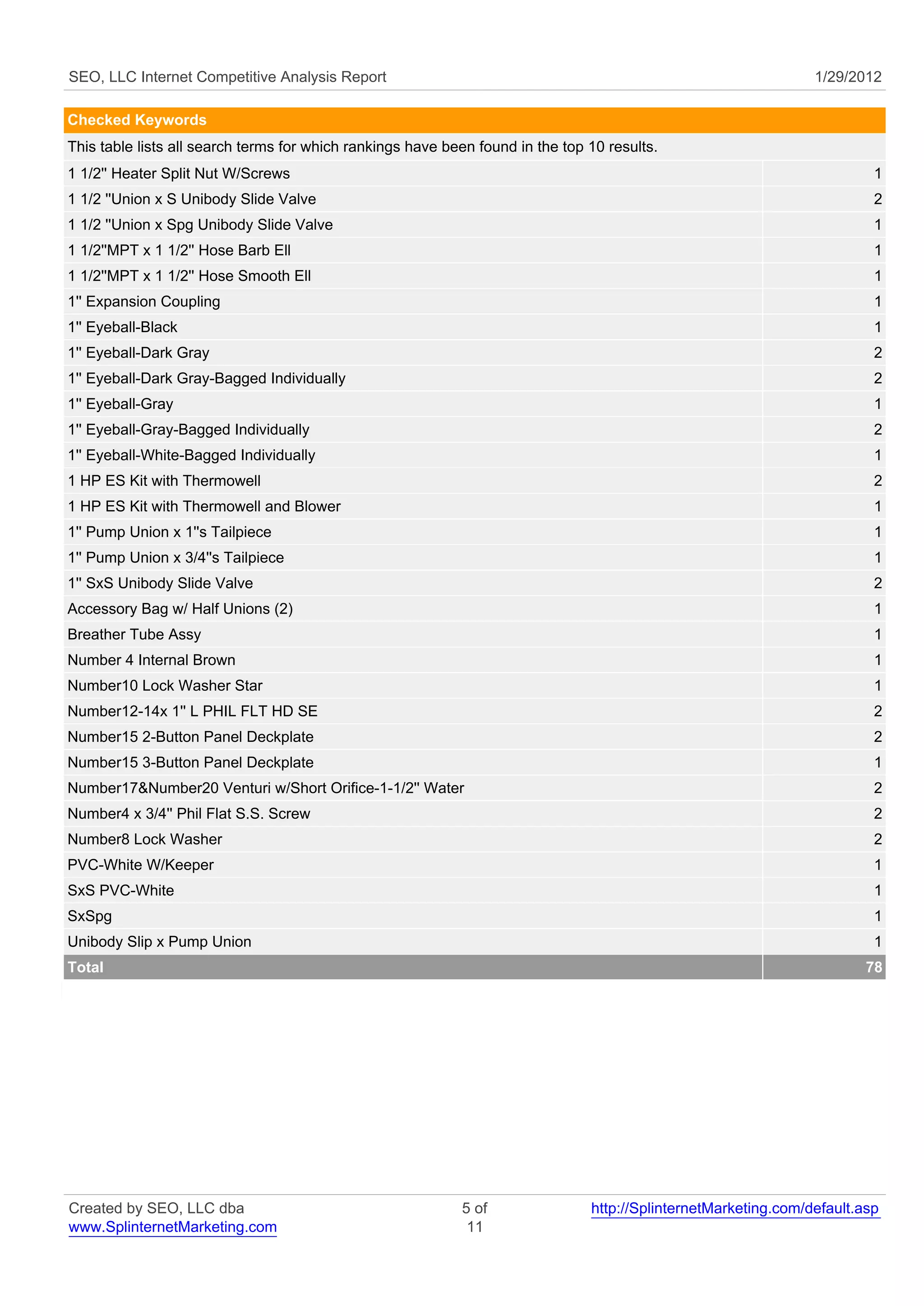 SEO, LLC Internet Competitive Analysis Report                                                                    1/29/2012

Checked Keywords
This table lists all search terms for which rankings have been found in the top 10 results.
1 1/2'' Heater Split Nut W/Screws                                                                                         1
1 1/2 ''Union x S Unibody Slide Valve                                                                                     2
1 1/2 ''Union x Spg Unibody Slide Valve                                                                                   1
1 1/2''MPT x 1 1/2'' Hose Barb Ell                                                                                        1
1 1/2''MPT x 1 1/2'' Hose Smooth Ell                                                                                      1
1'' Expansion Coupling                                                                                                    1
1'' Eyeball-Black                                                                                                         1
1'' Eyeball-Dark Gray                                                                                                     2
1'' Eyeball-Dark Gray-Bagged Individually                                                                                 2
1'' Eyeball-Gray                                                                                                          1
1'' Eyeball-Gray-Bagged Individually                                                                                      2
1'' Eyeball-White-Bagged Individually                                                                                     1
1 HP ES Kit with Thermowell                                                                                               2
1 HP ES Kit with Thermowell and Blower                                                                                    1
1'' Pump Union x 1''s Tailpiece                                                                                           1
1'' Pump Union x 3/4''s Tailpiece                                                                                         1
1'' SxS Unibody Slide Valve                                                                                               2
Accessory Bag w/ Half Unions (2)                                                                                          1
Breather Tube Assy                                                                                                        1
Number 4 Internal Brown                                                                                                   1
Number10 Lock Washer Star                                                                                                 1
Number12-14x 1'' L PHIL FLT HD SE                                                                                         2
Number15 2-Button Panel Deckplate                                                                                         2
Number15 3-Button Panel Deckplate                                                                                         1
Number17&Number20 Venturi w/Short Orifice-1-1/2'' Water                                                                   2
Number4 x 3/4'' Phil Flat S.S. Screw                                                                                      2
Number8 Lock Washer                                                                                                       2
PVC-White W/Keeper                                                                                                        1
SxS PVC-White                                                                                                             1
SxSpg                                                                                                                     1
Unibody Slip x Pump Union                                                                                                 1
Total                                                                                                                    78




Created by SEO, LLC dba                                     5 of                http://SplinternetMarketing.com/default.asp
www.SplinternetMarketing.com                                 11
 