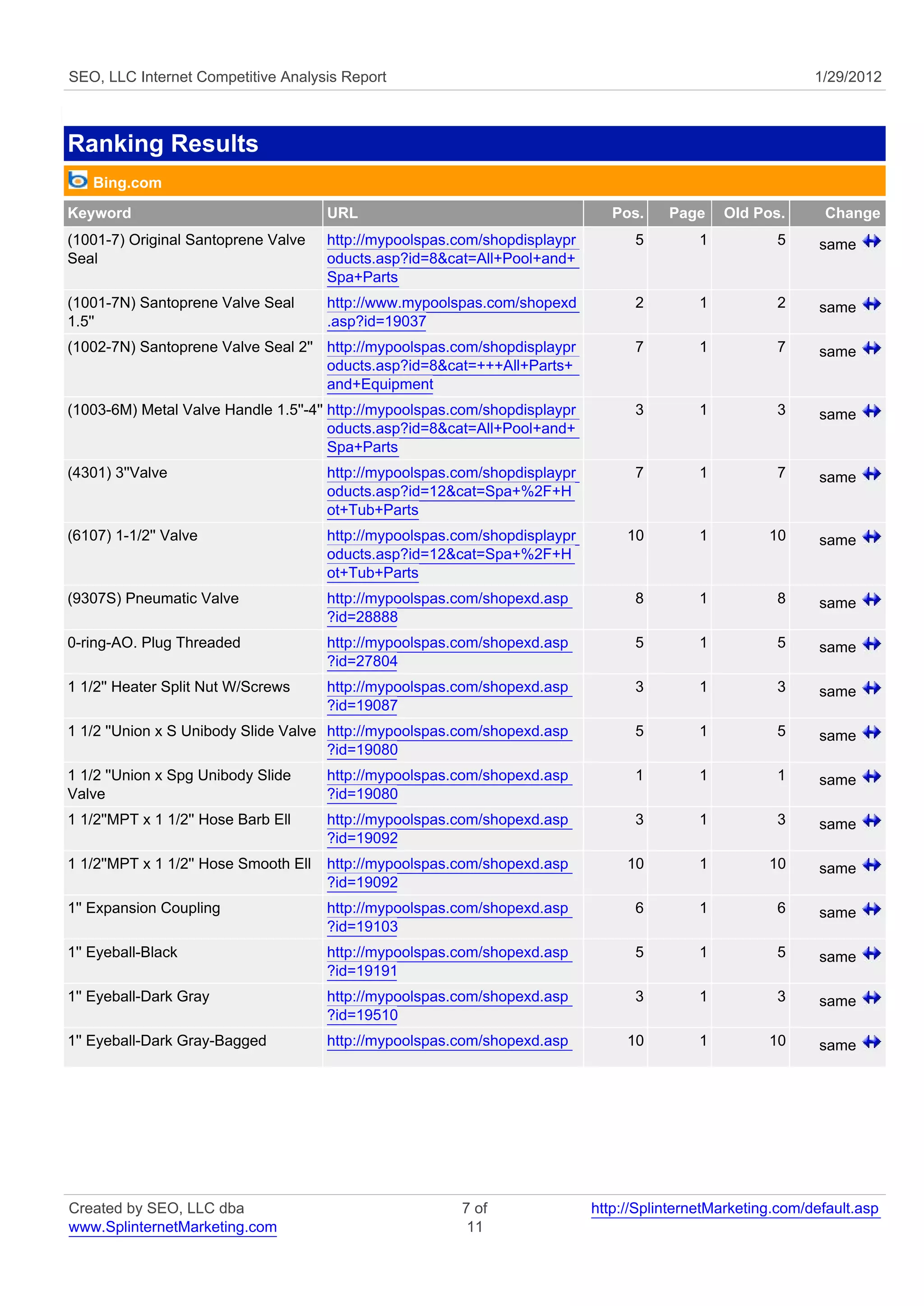 SEO, LLC Internet Competitive Analysis Report                                                                 1/29/2012



Ranking Results
   Bing.com
Keyword                                URL                                      Pos.    Page     Old Pos.      Change
(1001-7) Original Santoprene Valve     http://mypoolspas.com/shopdisplaypr         5         1          5      same
Seal                                   oducts.asp?id=8&cat=All+Pool+and+
                                       Spa+Parts
(1001-7N) Santoprene Valve Seal        http://www.mypoolspas.com/shopexd           2         1          2      same
1.5''                                  .asp?id=19037
(1002-7N) Santoprene Valve Seal 2'' http://mypoolspas.com/shopdisplaypr            7         1          7      same
                                    oducts.asp?id=8&cat=+++All+Parts+
                                    and+Equipment
(1003-6M) Metal Valve Handle 1.5''-4'' http://mypoolspas.com/shopdisplaypr         3         1          3      same
                                       oducts.asp?id=8&cat=All+Pool+and+
                                       Spa+Parts
(4301) 3''Valve                        http://mypoolspas.com/shopdisplaypr         7         1          7      same
                                       oducts.asp?id=12&cat=Spa+%2F+H
                                       ot+Tub+Parts
(6107) 1-1/2'' Valve                   http://mypoolspas.com/shopdisplaypr        10         1         10      same
                                       oducts.asp?id=12&cat=Spa+%2F+H
                                       ot+Tub+Parts
(9307S) Pneumatic Valve                http://mypoolspas.com/shopexd.asp           8         1          8      same
                                       ?id=28888
0-ring-AO. Plug Threaded               http://mypoolspas.com/shopexd.asp           5         1          5      same
                                       ?id=27804
1 1/2'' Heater Split Nut W/Screws      http://mypoolspas.com/shopexd.asp           3         1          3      same
                                       ?id=19087
1 1/2 ''Union x S Unibody Slide Valve http://mypoolspas.com/shopexd.asp            5         1          5      same
                                      ?id=19080
1 1/2 ''Union x Spg Unibody Slide      http://mypoolspas.com/shopexd.asp           1         1          1      same
Valve                                  ?id=19080
1 1/2''MPT x 1 1/2'' Hose Barb Ell     http://mypoolspas.com/shopexd.asp           3         1          3      same
                                       ?id=19092
1 1/2''MPT x 1 1/2'' Hose Smooth Ell   http://mypoolspas.com/shopexd.asp          10         1         10      same
                                       ?id=19092
1'' Expansion Coupling                 http://mypoolspas.com/shopexd.asp           6         1          6      same
                                       ?id=19103
1'' Eyeball-Black                      http://mypoolspas.com/shopexd.asp           5         1          5      same
                                       ?id=19191
1'' Eyeball-Dark Gray                  http://mypoolspas.com/shopexd.asp           3         1          3      same
                                       ?id=19510
1'' Eyeball-Dark Gray-Bagged           http://mypoolspas.com/shopexd.asp          10         1         10      same




Created by SEO, LLC dba                                  7 of                http://SplinternetMarketing.com/default.asp
www.SplinternetMarketing.com                              11
 