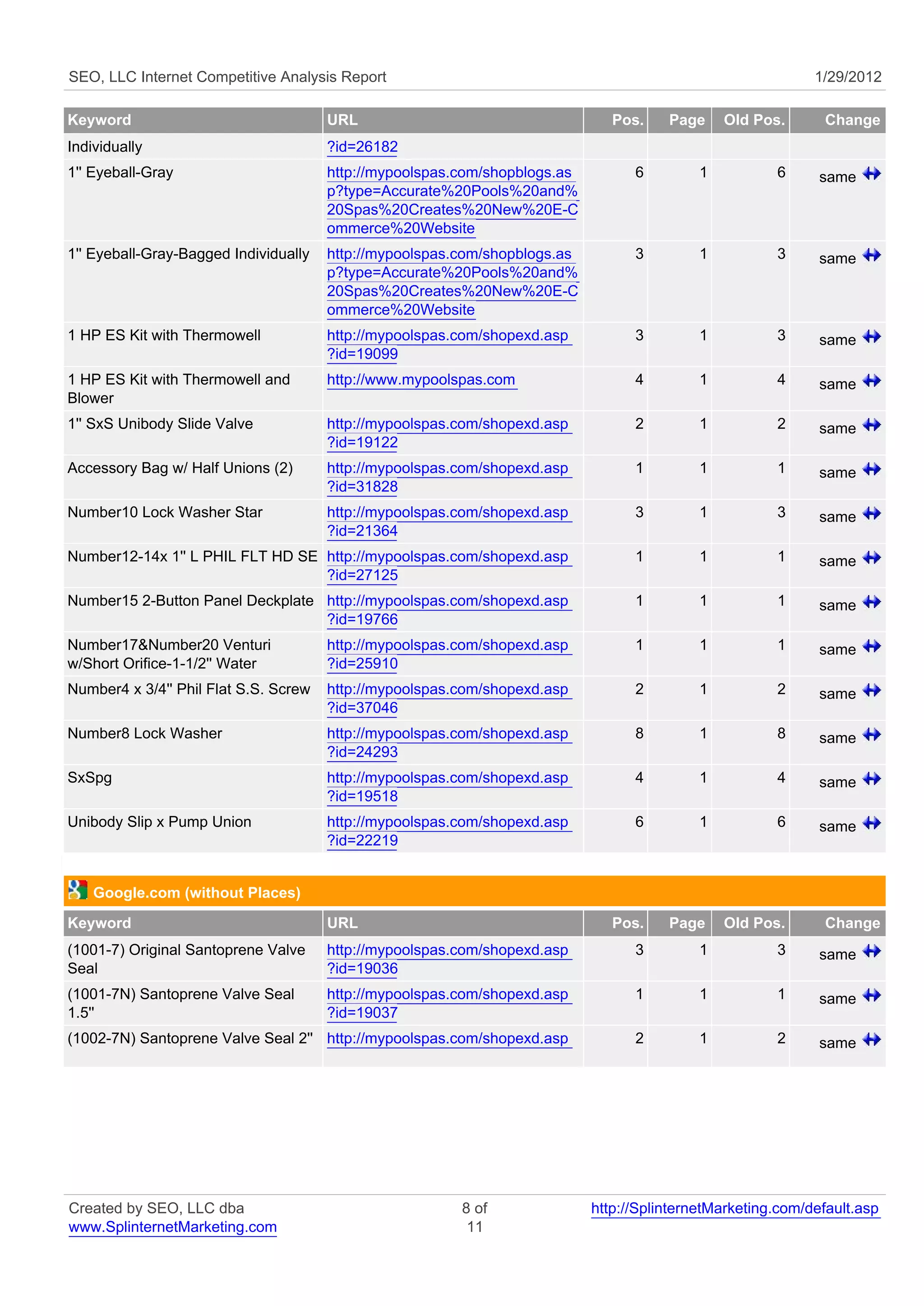 SEO, LLC Internet Competitive Analysis Report                                                                1/29/2012

Keyword                                URL                                     Pos.    Page     Old Pos.      Change
Individually                           ?id=26182
1'' Eyeball-Gray                       http://mypoolspas.com/shopblogs.as         6         1          6      same
                                       p?type=Accurate%20Pools%20and%
                                       20Spas%20Creates%20New%20E-C
                                       ommerce%20Website
1'' Eyeball-Gray-Bagged Individually   http://mypoolspas.com/shopblogs.as         3         1          3      same
                                       p?type=Accurate%20Pools%20and%
                                       20Spas%20Creates%20New%20E-C
                                       ommerce%20Website
1 HP ES Kit with Thermowell            http://mypoolspas.com/shopexd.asp          3         1          3      same
                                       ?id=19099
1 HP ES Kit with Thermowell and        http://www.mypoolspas.com                  4         1          4      same
Blower
1'' SxS Unibody Slide Valve            http://mypoolspas.com/shopexd.asp          2         1          2      same
                                       ?id=19122
Accessory Bag w/ Half Unions (2)       http://mypoolspas.com/shopexd.asp          1         1          1      same
                                       ?id=31828
Number10 Lock Washer Star              http://mypoolspas.com/shopexd.asp          3         1          3      same
                                       ?id=21364
Number12-14x 1'' L PHIL FLT HD SE http://mypoolspas.com/shopexd.asp               1         1          1      same
                                  ?id=27125
Number15 2-Button Panel Deckplate http://mypoolspas.com/shopexd.asp               1         1          1      same
                                  ?id=19766
Number17&Number20 Venturi              http://mypoolspas.com/shopexd.asp          1         1          1      same
w/Short Orifice-1-1/2'' Water          ?id=25910
Number4 x 3/4'' Phil Flat S.S. Screw   http://mypoolspas.com/shopexd.asp          2         1          2      same
                                       ?id=37046
Number8 Lock Washer                    http://mypoolspas.com/shopexd.asp          8         1          8      same
                                       ?id=24293
SxSpg                                  http://mypoolspas.com/shopexd.asp          4         1          4      same
                                       ?id=19518
Unibody Slip x Pump Union              http://mypoolspas.com/shopexd.asp          6         1          6      same
                                       ?id=22219


    Google.com (without Places)
Keyword                                URL                                     Pos.    Page     Old Pos.      Change
(1001-7) Original Santoprene Valve     http://mypoolspas.com/shopexd.asp          3         1          3      same
Seal                                   ?id=19036
(1001-7N) Santoprene Valve Seal        http://mypoolspas.com/shopexd.asp          1         1          1      same
1.5''                                  ?id=19037
(1002-7N) Santoprene Valve Seal 2'' http://mypoolspas.com/shopexd.asp             2         1          2      same




Created by SEO, LLC dba                                  8 of               http://SplinternetMarketing.com/default.asp
www.SplinternetMarketing.com                              11
 