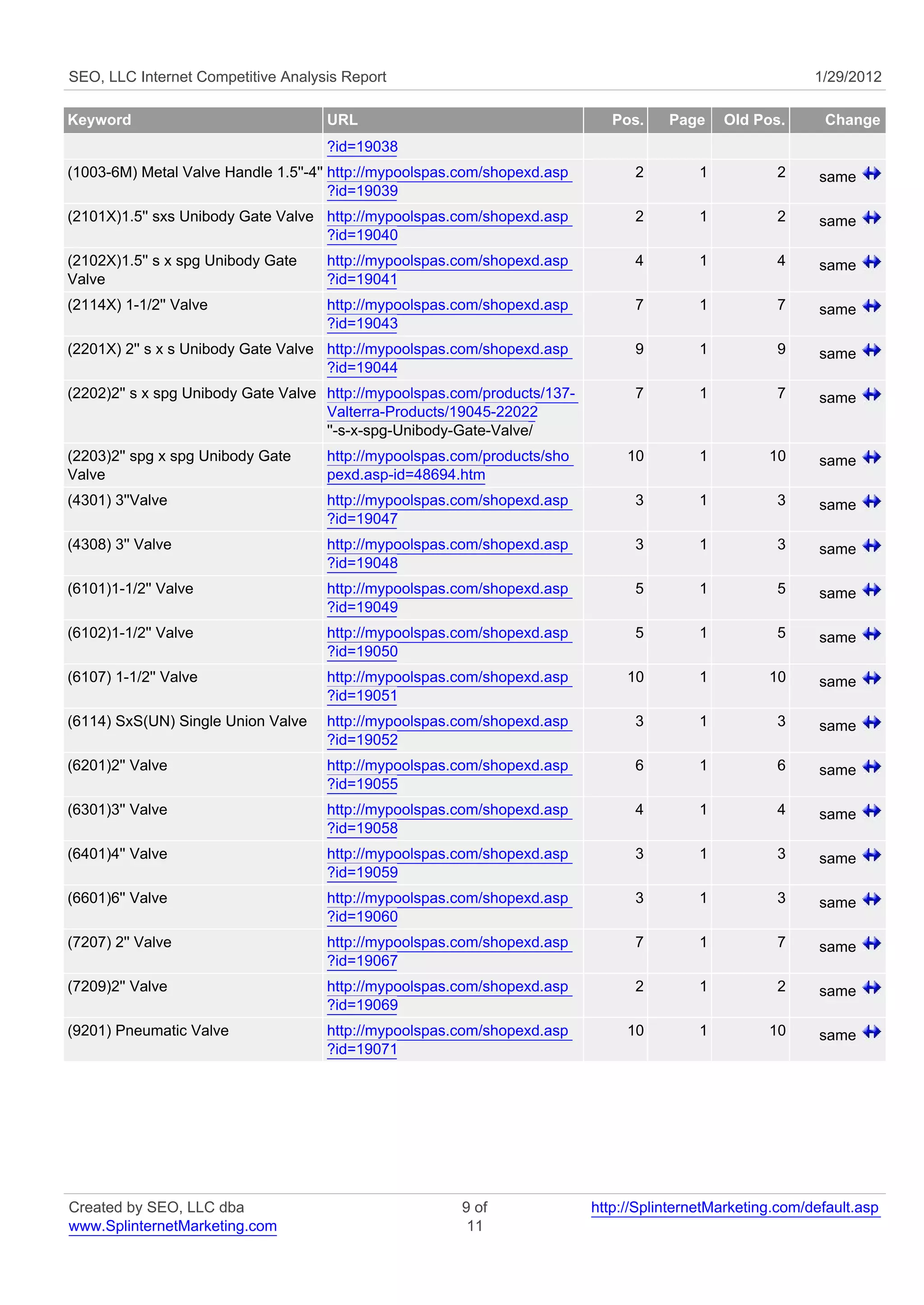 SEO, LLC Internet Competitive Analysis Report                                                               1/29/2012

Keyword                              URL                                      Pos.    Page     Old Pos.      Change
                                     ?id=19038
(1003-6M) Metal Valve Handle 1.5''-4'' http://mypoolspas.com/shopexd.asp         2         1          2      same
                                       ?id=19039
(2101X)1.5'' sxs Unibody Gate Valve http://mypoolspas.com/shopexd.asp            2         1          2      same
                                    ?id=19040
(2102X)1.5'' s x spg Unibody Gate    http://mypoolspas.com/shopexd.asp           4         1          4      same
Valve                                ?id=19041
(2114X) 1-1/2'' Valve                http://mypoolspas.com/shopexd.asp           7         1          7      same
                                     ?id=19043
(2201X) 2'' s x s Unibody Gate Valve http://mypoolspas.com/shopexd.asp           9         1          9      same
                                     ?id=19044
(2202)2'' s x spg Unibody Gate Valve http://mypoolspas.com/products/137-         7         1          7      same
                                     Valterra-Products/19045-22022
                                     ''-s-x-spg-Unibody-Gate-Valve/
(2203)2'' spg x spg Unibody Gate     http://mypoolspas.com/products/sho         10         1         10      same
Valve                                pexd.asp-id=48694.htm
(4301) 3''Valve                      http://mypoolspas.com/shopexd.asp           3         1          3      same
                                     ?id=19047
(4308) 3'' Valve                     http://mypoolspas.com/shopexd.asp           3         1          3      same
                                     ?id=19048
(6101)1-1/2'' Valve                  http://mypoolspas.com/shopexd.asp           5         1          5      same
                                     ?id=19049
(6102)1-1/2'' Valve                  http://mypoolspas.com/shopexd.asp           5         1          5      same
                                     ?id=19050
(6107) 1-1/2'' Valve                 http://mypoolspas.com/shopexd.asp          10         1         10      same
                                     ?id=19051
(6114) SxS(UN) Single Union Valve    http://mypoolspas.com/shopexd.asp           3         1          3      same
                                     ?id=19052
(6201)2'' Valve                      http://mypoolspas.com/shopexd.asp           6         1          6      same
                                     ?id=19055
(6301)3'' Valve                      http://mypoolspas.com/shopexd.asp           4         1          4      same
                                     ?id=19058
(6401)4'' Valve                      http://mypoolspas.com/shopexd.asp           3         1          3      same
                                     ?id=19059
(6601)6'' Valve                      http://mypoolspas.com/shopexd.asp           3         1          3      same
                                     ?id=19060
(7207) 2'' Valve                     http://mypoolspas.com/shopexd.asp           7         1          7      same
                                     ?id=19067
(7209)2'' Valve                      http://mypoolspas.com/shopexd.asp           2         1          2      same
                                     ?id=19069
(9201) Pneumatic Valve               http://mypoolspas.com/shopexd.asp          10         1         10      same
                                     ?id=19071




Created by SEO, LLC dba                                 9 of               http://SplinternetMarketing.com/default.asp
www.SplinternetMarketing.com                             11
 