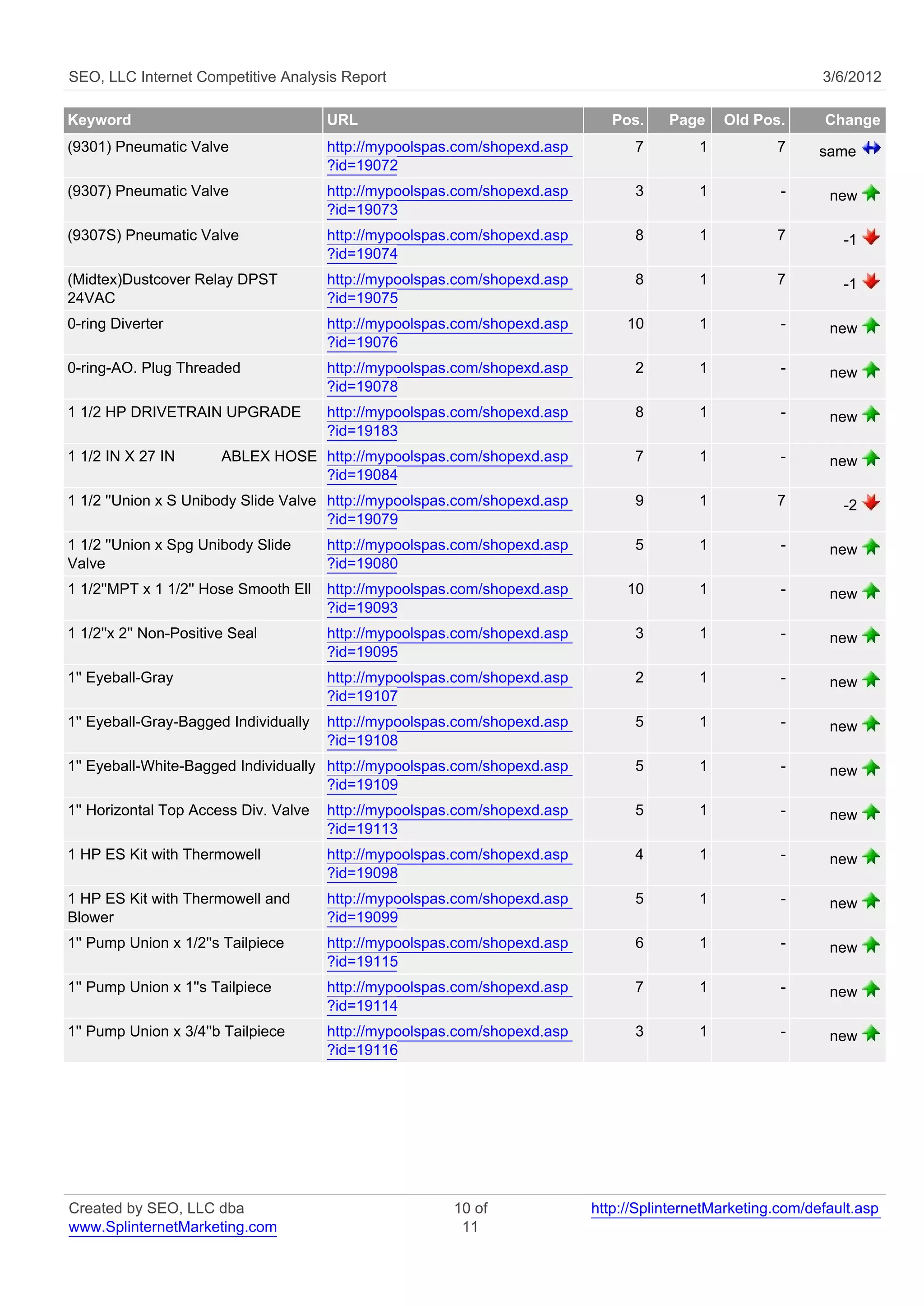 SEO, LLC Internet Competitive Analysis Report                                                                3/6/2012

Keyword                                URL                                    Pos.    Page     Old Pos.      Change
(9301) Pneumatic Valve                 http://mypoolspas.com/shopexd.asp         7         1          7      same
                                       ?id=19072
(9307) Pneumatic Valve                 http://mypoolspas.com/shopexd.asp         3         1           -      new
                                       ?id=19073
(9307S) Pneumatic Valve                http://mypoolspas.com/shopexd.asp         8         1          7         -1
                                       ?id=19074
(Midtex)Dustcover Relay DPST           http://mypoolspas.com/shopexd.asp         8         1          7         -1
24VAC                                  ?id=19075
0-ring Diverter                        http://mypoolspas.com/shopexd.asp        10         1           -      new
                                       ?id=19076
0-ring-AO. Plug Threaded               http://mypoolspas.com/shopexd.asp         2         1           -      new
                                       ?id=19078
1 1/2 HP DRIVETRAIN UPGRADE            http://mypoolspas.com/shopexd.asp         8         1           -      new
                                       ?id=19183
1 1/2 IN X 27 IN        ABLEX HOSE http://mypoolspas.com/shopexd.asp             7         1           -      new
                                   ?id=19084
1 1/2 ''Union x S Unibody Slide Valve http://mypoolspas.com/shopexd.asp          9         1          7         -2
                                      ?id=19079
1 1/2 ''Union x Spg Unibody Slide      http://mypoolspas.com/shopexd.asp         5         1           -      new
Valve                                  ?id=19080
1 1/2''MPT x 1 1/2'' Hose Smooth Ell   http://mypoolspas.com/shopexd.asp        10         1           -      new
                                       ?id=19093
1 1/2''x 2'' Non-Positive Seal         http://mypoolspas.com/shopexd.asp         3         1           -      new
                                       ?id=19095
1'' Eyeball-Gray                       http://mypoolspas.com/shopexd.asp         2         1           -      new
                                       ?id=19107
1'' Eyeball-Gray-Bagged Individually   http://mypoolspas.com/shopexd.asp         5         1           -      new
                                       ?id=19108
1'' Eyeball-White-Bagged Individually http://mypoolspas.com/shopexd.asp          5         1           -      new
                                      ?id=19109
1'' Horizontal Top Access Div. Valve   http://mypoolspas.com/shopexd.asp         5         1           -      new
                                       ?id=19113
1 HP ES Kit with Thermowell            http://mypoolspas.com/shopexd.asp         4         1           -      new
                                       ?id=19098
1 HP ES Kit with Thermowell and        http://mypoolspas.com/shopexd.asp         5         1           -      new
Blower                                 ?id=19099
1'' Pump Union x 1/2''s Tailpiece      http://mypoolspas.com/shopexd.asp         6         1           -      new
                                       ?id=19115
1'' Pump Union x 1''s Tailpiece        http://mypoolspas.com/shopexd.asp         7         1           -      new
                                       ?id=19114
1'' Pump Union x 3/4''b Tailpiece      http://mypoolspas.com/shopexd.asp         3         1           -      new
                                       ?id=19116




Created by SEO, LLC dba                                 10 of              http://SplinternetMarketing.com/default.asp
www.SplinternetMarketing.com                             11
 