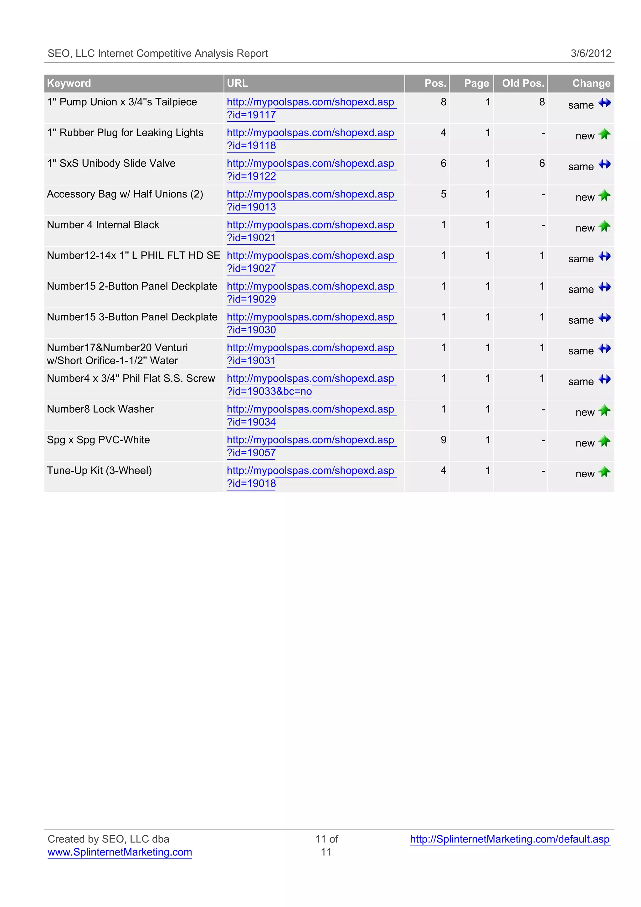SEO, LLC Internet Competitive Analysis Report                                                                3/6/2012

Keyword                                URL                                    Pos.    Page     Old Pos.      Change
1'' Pump Union x 3/4''s Tailpiece      http://mypoolspas.com/shopexd.asp         8         1          8      same
                                       ?id=19117
1'' Rubber Plug for Leaking Lights     http://mypoolspas.com/shopexd.asp         4         1           -      new
                                       ?id=19118
1'' SxS Unibody Slide Valve            http://mypoolspas.com/shopexd.asp         6         1          6      same
                                       ?id=19122
Accessory Bag w/ Half Unions (2)       http://mypoolspas.com/shopexd.asp         5         1           -      new
                                       ?id=19013
Number 4 Internal Black                http://mypoolspas.com/shopexd.asp         1         1           -      new
                                       ?id=19021
Number12-14x 1'' L PHIL FLT HD SE http://mypoolspas.com/shopexd.asp              1         1          1      same
                                  ?id=19027
Number15 2-Button Panel Deckplate http://mypoolspas.com/shopexd.asp              1         1          1      same
                                  ?id=19029
Number15 3-Button Panel Deckplate http://mypoolspas.com/shopexd.asp              1         1          1      same
                                  ?id=19030
Number17&Number20 Venturi              http://mypoolspas.com/shopexd.asp         1         1          1      same
w/Short Orifice-1-1/2'' Water          ?id=19031
Number4 x 3/4'' Phil Flat S.S. Screw   http://mypoolspas.com/shopexd.asp         1         1          1      same
                                       ?id=19033&bc=no
Number8 Lock Washer                    http://mypoolspas.com/shopexd.asp         1         1           -      new
                                       ?id=19034
Spg x Spg PVC-White                    http://mypoolspas.com/shopexd.asp         9         1           -      new
                                       ?id=19057
Tune-Up Kit (3-Wheel)                  http://mypoolspas.com/shopexd.asp         4         1           -      new
                                       ?id=19018




Created by SEO, LLC dba                                 11 of              http://SplinternetMarketing.com/default.asp
www.SplinternetMarketing.com                             11
 