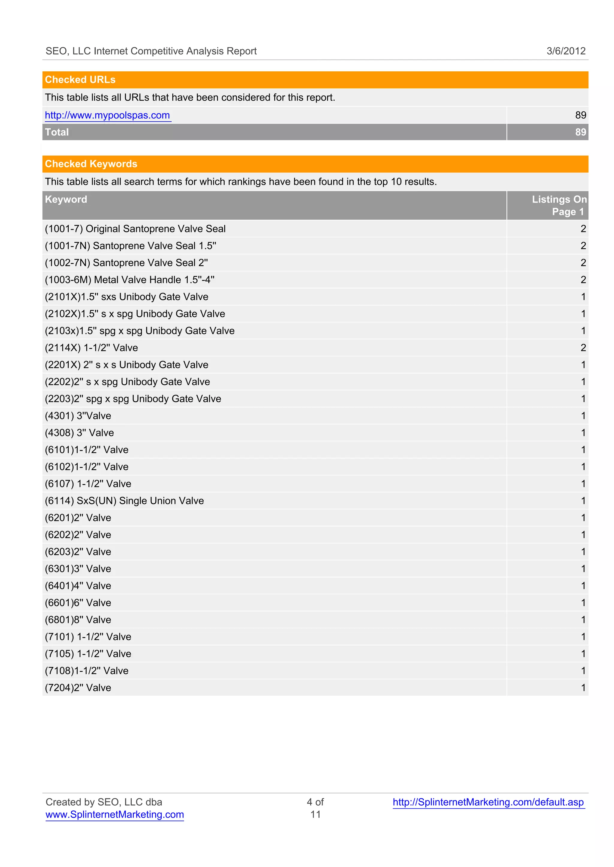 SEO, LLC Internet Competitive Analysis Report                                                                     3/6/2012

Checked URLs
This table lists all URLs that have been considered for this report.
http://www.mypoolspas.com                                                                                                89
Total                                                                                                                    89


Checked Keywords
This table lists all search terms for which rankings have been found in the top 10 results.
Keyword                                                                                                        Listings On
                                                                                                                    Page 1
(1001-7) Original Santoprene Valve Seal                                                                                   2
(1001-7N) Santoprene Valve Seal 1.5''                                                                                     2
(1002-7N) Santoprene Valve Seal 2''                                                                                       2
(1003-6M) Metal Valve Handle 1.5''-4''                                                                                    2
(2101X)1.5'' sxs Unibody Gate Valve                                                                                       1
(2102X)1.5'' s x spg Unibody Gate Valve                                                                                   1
(2103x)1.5'' spg x spg Unibody Gate Valve                                                                                 1
(2114X) 1-1/2'' Valve                                                                                                     2
(2201X) 2'' s x s Unibody Gate Valve                                                                                      1
(2202)2'' s x spg Unibody Gate Valve                                                                                      1
(2203)2'' spg x spg Unibody Gate Valve                                                                                    1
(4301) 3''Valve                                                                                                           1
(4308) 3'' Valve                                                                                                          1
(6101)1-1/2'' Valve                                                                                                       1
(6102)1-1/2'' Valve                                                                                                       1
(6107) 1-1/2'' Valve                                                                                                      1
(6114) SxS(UN) Single Union Valve                                                                                         1
(6201)2'' Valve                                                                                                           1
(6202)2'' Valve                                                                                                           1
(6203)2'' Valve                                                                                                           1
(6301)3'' Valve                                                                                                           1
(6401)4'' Valve                                                                                                           1
(6601)6'' Valve                                                                                                           1
(6801)8'' Valve                                                                                                           1
(7101) 1-1/2'' Valve                                                                                                      1
(7105) 1-1/2'' Valve                                                                                                      1
(7108)1-1/2'' Valve                                                                                                       1
(7204)2'' Valve                                                                                                           1




Created by SEO, LLC dba                                      4 of               http://SplinternetMarketing.com/default.asp
www.SplinternetMarketing.com                                  11
 