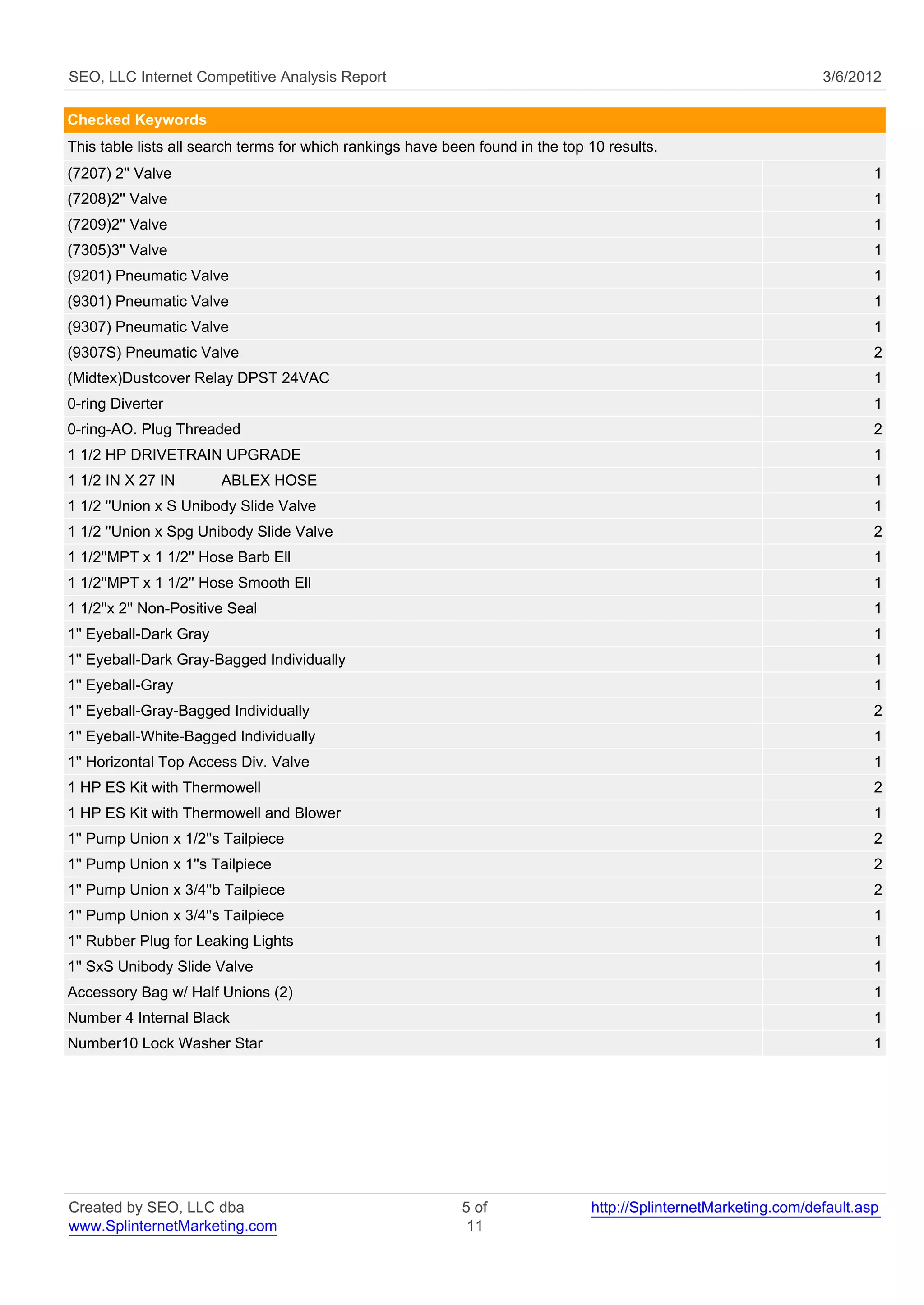 SEO, LLC Internet Competitive Analysis Report                                                                     3/6/2012

Checked Keywords
This table lists all search terms for which rankings have been found in the top 10 results.
(7207) 2'' Valve                                                                                                          1
(7208)2'' Valve                                                                                                           1
(7209)2'' Valve                                                                                                           1
(7305)3'' Valve                                                                                                           1
(9201) Pneumatic Valve                                                                                                    1
(9301) Pneumatic Valve                                                                                                    1
(9307) Pneumatic Valve                                                                                                    1
(9307S) Pneumatic Valve                                                                                                   2
(Midtex)Dustcover Relay DPST 24VAC                                                                                        1
0-ring Diverter                                                                                                           1
0-ring-AO. Plug Threaded                                                                                                  2
1 1/2 HP DRIVETRAIN UPGRADE                                                                                               1
1 1/2 IN X 27 IN        ABLEX HOSE                                                                                        1
1 1/2 ''Union x S Unibody Slide Valve                                                                                     1
1 1/2 ''Union x Spg Unibody Slide Valve                                                                                   2
1 1/2''MPT x 1 1/2'' Hose Barb Ell                                                                                        1
1 1/2''MPT x 1 1/2'' Hose Smooth Ell                                                                                      1
1 1/2''x 2'' Non-Positive Seal                                                                                            1
1'' Eyeball-Dark Gray                                                                                                     1
1'' Eyeball-Dark Gray-Bagged Individually                                                                                 1
1'' Eyeball-Gray                                                                                                          1
1'' Eyeball-Gray-Bagged Individually                                                                                      2
1'' Eyeball-White-Bagged Individually                                                                                     1
1'' Horizontal Top Access Div. Valve                                                                                      1
1 HP ES Kit with Thermowell                                                                                               2
1 HP ES Kit with Thermowell and Blower                                                                                    1
1'' Pump Union x 1/2''s Tailpiece                                                                                         2
1'' Pump Union x 1''s Tailpiece                                                                                           2
1'' Pump Union x 3/4''b Tailpiece                                                                                         2
1'' Pump Union x 3/4''s Tailpiece                                                                                         1
1'' Rubber Plug for Leaking Lights                                                                                        1
1'' SxS Unibody Slide Valve                                                                                               1
Accessory Bag w/ Half Unions (2)                                                                                          1
Number 4 Internal Black                                                                                                   1
Number10 Lock Washer Star                                                                                                 1




Created by SEO, LLC dba                                     5 of                http://SplinternetMarketing.com/default.asp
www.SplinternetMarketing.com                                 11
 