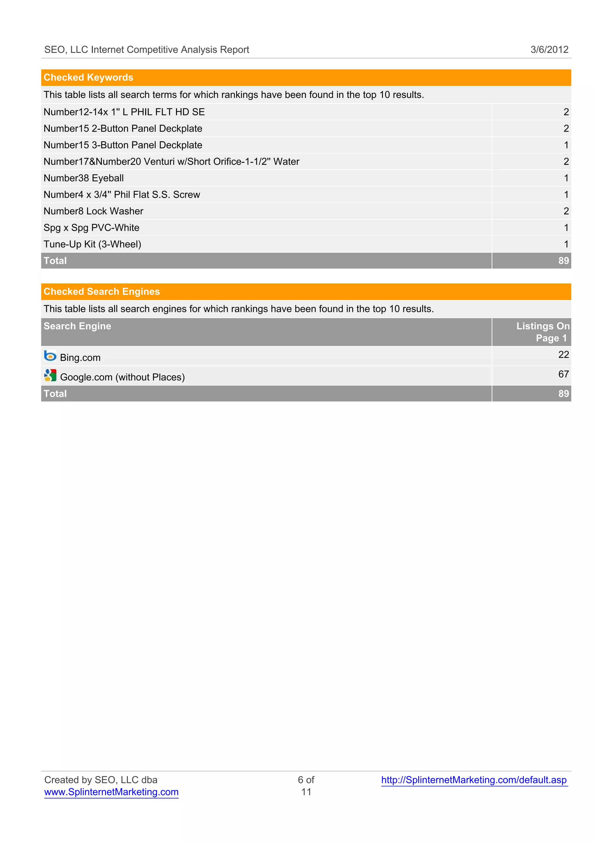 SEO, LLC Internet Competitive Analysis Report                                                                     3/6/2012

Checked Keywords
This table lists all search terms for which rankings have been found in the top 10 results.
Number12-14x 1'' L PHIL FLT HD SE                                                                                         2
Number15 2-Button Panel Deckplate                                                                                         2
Number15 3-Button Panel Deckplate                                                                                         1
Number17&Number20 Venturi w/Short Orifice-1-1/2'' Water                                                                   2
Number38 Eyeball                                                                                                          1
Number4 x 3/4'' Phil Flat S.S. Screw                                                                                      1
Number8 Lock Washer                                                                                                       2
Spg x Spg PVC-White                                                                                                       1
Tune-Up Kit (3-Wheel)                                                                                                     1
Total                                                                                                                    89


Checked Search Engines
This table lists all search engines for which rankings have been found in the top 10 results.
Search Engine                                                                                                  Listings On
                                                                                                                    Page 1
   Bing.com                                                                                                              22

   Google.com (without Places)                                                                                           67
Total                                                                                                                    89




Created by SEO, LLC dba                                     6 of                http://SplinternetMarketing.com/default.asp
www.SplinternetMarketing.com                                 11
 