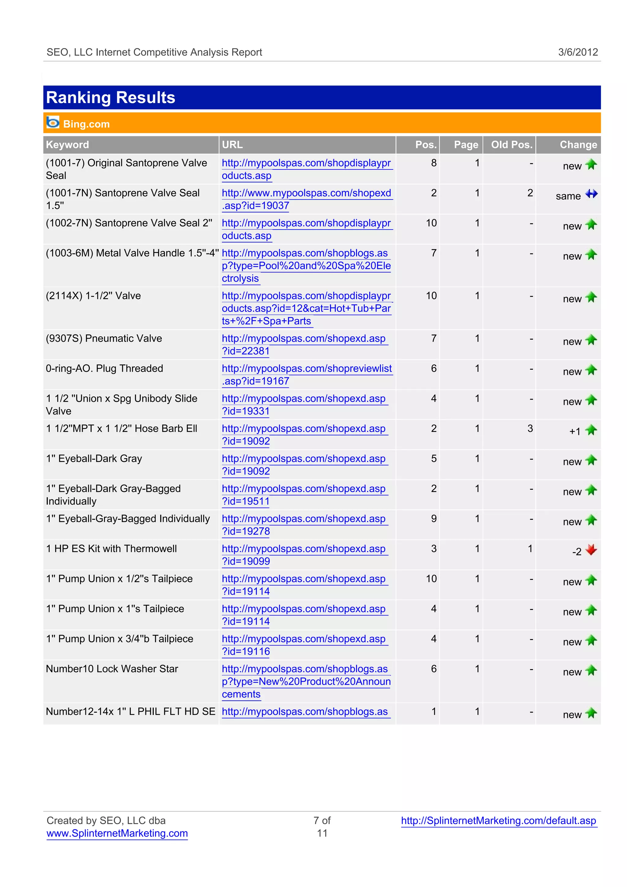 SEO, LLC Internet Competitive Analysis Report                                                                   3/6/2012



Ranking Results
   Bing.com
Keyword                                URL                                       Pos.    Page     Old Pos.      Change
(1001-7) Original Santoprene Valve     http://mypoolspas.com/shopdisplaypr          8         1           -      new
Seal                                   oducts.asp
(1001-7N) Santoprene Valve Seal        http://www.mypoolspas.com/shopexd            2         1          2      same
1.5''                                  .asp?id=19037
(1002-7N) Santoprene Valve Seal 2'' http://mypoolspas.com/shopdisplaypr            10         1           -      new
                                    oducts.asp
(1003-6M) Metal Valve Handle 1.5''-4'' http://mypoolspas.com/shopblogs.as           7         1           -      new
                                       p?type=Pool%20and%20Spa%20Ele
                                       ctrolysis
(2114X) 1-1/2'' Valve                  http://mypoolspas.com/shopdisplaypr         10         1           -      new
                                       oducts.asp?id=12&cat=Hot+Tub+Par
                                       ts+%2F+Spa+Parts
(9307S) Pneumatic Valve                http://mypoolspas.com/shopexd.asp            7         1           -      new
                                       ?id=22381
0-ring-AO. Plug Threaded               http://mypoolspas.com/shopreviewlist         6         1           -      new
                                       .asp?id=19167
1 1/2 ''Union x Spg Unibody Slide      http://mypoolspas.com/shopexd.asp            4         1           -      new
Valve                                  ?id=19331
1 1/2''MPT x 1 1/2'' Hose Barb Ell     http://mypoolspas.com/shopexd.asp            2         1          3         +1
                                       ?id=19092
1'' Eyeball-Dark Gray                  http://mypoolspas.com/shopexd.asp            5         1           -      new
                                       ?id=19092
1'' Eyeball-Dark Gray-Bagged           http://mypoolspas.com/shopexd.asp            2         1           -      new
Individually                           ?id=19511
1'' Eyeball-Gray-Bagged Individually   http://mypoolspas.com/shopexd.asp            9         1           -      new
                                       ?id=19278
1 HP ES Kit with Thermowell            http://mypoolspas.com/shopexd.asp            3         1          1         -2
                                       ?id=19099
1'' Pump Union x 1/2''s Tailpiece      http://mypoolspas.com/shopexd.asp           10         1           -      new
                                       ?id=19114
1'' Pump Union x 1''s Tailpiece        http://mypoolspas.com/shopexd.asp            4         1           -      new
                                       ?id=19114
1'' Pump Union x 3/4''b Tailpiece      http://mypoolspas.com/shopexd.asp            4         1           -      new
                                       ?id=19116
Number10 Lock Washer Star              http://mypoolspas.com/shopblogs.as           6         1           -      new
                                       p?type=New%20Product%20Announ
                                       cements
Number12-14x 1'' L PHIL FLT HD SE http://mypoolspas.com/shopblogs.as                1         1           -      new




Created by SEO, LLC dba                                   7 of                http://SplinternetMarketing.com/default.asp
www.SplinternetMarketing.com                               11
 