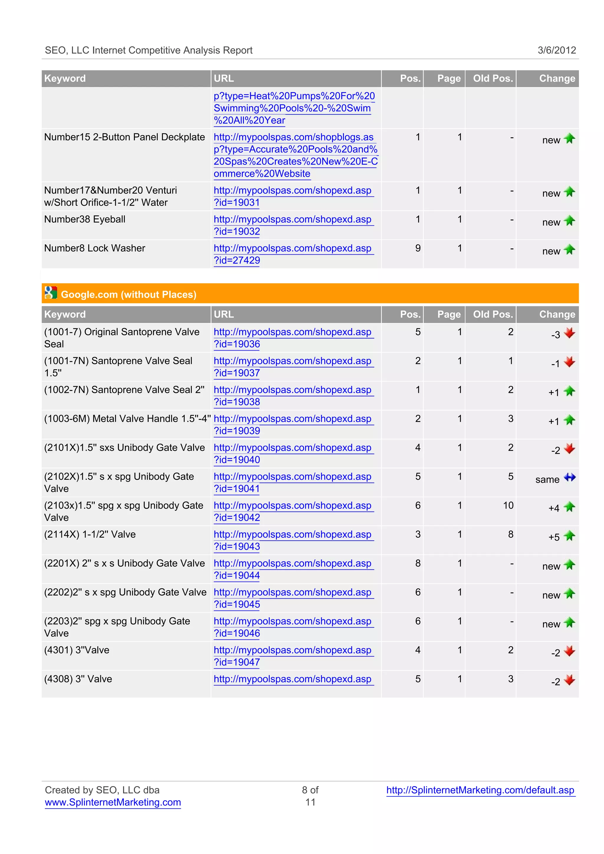 SEO, LLC Internet Competitive Analysis Report                                                                3/6/2012

Keyword                               URL                                     Pos.    Page     Old Pos.      Change
                                      p?type=Heat%20Pumps%20For%20
                                      Swimming%20Pools%20-%20Swim
                                      %20All%20Year
Number15 2-Button Panel Deckplate http://mypoolspas.com/shopblogs.as             1         1           -      new
                                  p?type=Accurate%20Pools%20and%
                                  20Spas%20Creates%20New%20E-C
                                  ommerce%20Website
Number17&Number20 Venturi             http://mypoolspas.com/shopexd.asp          1         1           -      new
w/Short Orifice-1-1/2'' Water         ?id=19031
Number38 Eyeball                      http://mypoolspas.com/shopexd.asp          1         1           -      new
                                      ?id=19032
Number8 Lock Washer                   http://mypoolspas.com/shopexd.asp          9         1           -      new
                                      ?id=27429


   Google.com (without Places)
Keyword                               URL                                     Pos.    Page     Old Pos.      Change
(1001-7) Original Santoprene Valve    http://mypoolspas.com/shopexd.asp          5         1          2         -3
Seal                                  ?id=19036
(1001-7N) Santoprene Valve Seal       http://mypoolspas.com/shopexd.asp          2         1          1         -1
1.5''                                 ?id=19037
(1002-7N) Santoprene Valve Seal 2'' http://mypoolspas.com/shopexd.asp            1         1          2         +1
                                    ?id=19038
(1003-6M) Metal Valve Handle 1.5''-4'' http://mypoolspas.com/shopexd.asp         2         1          3         +1
                                       ?id=19039
(2101X)1.5'' sxs Unibody Gate Valve http://mypoolspas.com/shopexd.asp            4         1          2         -2
                                    ?id=19040
(2102X)1.5'' s x spg Unibody Gate     http://mypoolspas.com/shopexd.asp          5         1          5      same
Valve                                 ?id=19041
(2103x)1.5'' spg x spg Unibody Gate   http://mypoolspas.com/shopexd.asp          6         1         10         +4
Valve                                 ?id=19042
(2114X) 1-1/2'' Valve                 http://mypoolspas.com/shopexd.asp          3         1          8         +5
                                      ?id=19043
(2201X) 2'' s x s Unibody Gate Valve http://mypoolspas.com/shopexd.asp           8         1           -      new
                                     ?id=19044
(2202)2'' s x spg Unibody Gate Valve http://mypoolspas.com/shopexd.asp           6         1           -      new
                                     ?id=19045
(2203)2'' spg x spg Unibody Gate      http://mypoolspas.com/shopexd.asp          6         1           -      new
Valve                                 ?id=19046
(4301) 3''Valve                       http://mypoolspas.com/shopexd.asp          4         1          2         -2
                                      ?id=19047
(4308) 3'' Valve                      http://mypoolspas.com/shopexd.asp          5         1          3         -2




Created by SEO, LLC dba                                 8 of               http://SplinternetMarketing.com/default.asp
www.SplinternetMarketing.com                             11
 