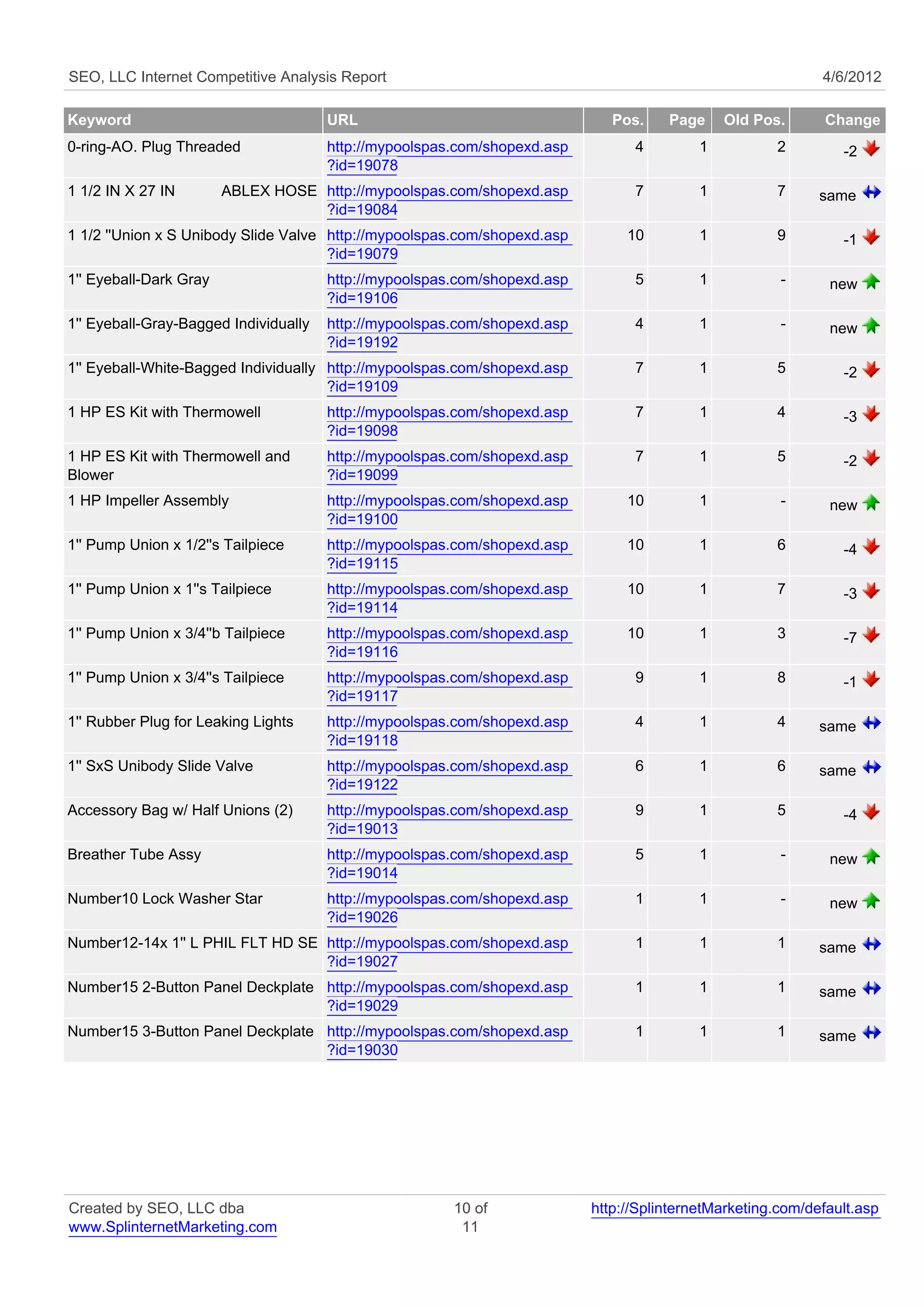 SEO, LLC Internet Competitive Analysis Report                                                                4/6/2012

Keyword                                URL                                    Pos.    Page     Old Pos.      Change
0-ring-AO. Plug Threaded               http://mypoolspas.com/shopexd.asp         4         1          2         -2
                                       ?id=19078
1 1/2 IN X 27 IN        ABLEX HOSE http://mypoolspas.com/shopexd.asp             7         1          7      same
                                   ?id=19084
1 1/2 ''Union x S Unibody Slide Valve http://mypoolspas.com/shopexd.asp         10         1          9         -1
                                      ?id=19079
1'' Eyeball-Dark Gray                  http://mypoolspas.com/shopexd.asp         5         1           -      new
                                       ?id=19106
1'' Eyeball-Gray-Bagged Individually   http://mypoolspas.com/shopexd.asp         4         1           -      new
                                       ?id=19192
1'' Eyeball-White-Bagged Individually http://mypoolspas.com/shopexd.asp          7         1          5         -2
                                      ?id=19109
1 HP ES Kit with Thermowell            http://mypoolspas.com/shopexd.asp         7         1          4         -3
                                       ?id=19098
1 HP ES Kit with Thermowell and        http://mypoolspas.com/shopexd.asp         7         1          5         -2
Blower                                 ?id=19099
1 HP Impeller Assembly                 http://mypoolspas.com/shopexd.asp        10         1           -      new
                                       ?id=19100
1'' Pump Union x 1/2''s Tailpiece      http://mypoolspas.com/shopexd.asp        10         1          6         -4
                                       ?id=19115
1'' Pump Union x 1''s Tailpiece        http://mypoolspas.com/shopexd.asp        10         1          7         -3
                                       ?id=19114
1'' Pump Union x 3/4''b Tailpiece      http://mypoolspas.com/shopexd.asp        10         1          3         -7
                                       ?id=19116
1'' Pump Union x 3/4''s Tailpiece      http://mypoolspas.com/shopexd.asp         9         1          8         -1
                                       ?id=19117
1'' Rubber Plug for Leaking Lights     http://mypoolspas.com/shopexd.asp         4         1          4      same
                                       ?id=19118
1'' SxS Unibody Slide Valve            http://mypoolspas.com/shopexd.asp         6         1          6      same
                                       ?id=19122
Accessory Bag w/ Half Unions (2)       http://mypoolspas.com/shopexd.asp         9         1          5         -4
                                       ?id=19013
Breather Tube Assy                     http://mypoolspas.com/shopexd.asp         5         1           -      new
                                       ?id=19014
Number10 Lock Washer Star              http://mypoolspas.com/shopexd.asp         1         1           -      new
                                       ?id=19026
Number12-14x 1'' L PHIL FLT HD SE http://mypoolspas.com/shopexd.asp              1         1          1      same
                                  ?id=19027
Number15 2-Button Panel Deckplate http://mypoolspas.com/shopexd.asp              1         1          1      same
                                  ?id=19029
Number15 3-Button Panel Deckplate http://mypoolspas.com/shopexd.asp              1         1          1      same
                                  ?id=19030




Created by SEO, LLC dba                                 10 of              http://SplinternetMarketing.com/default.asp
www.SplinternetMarketing.com                             11
 