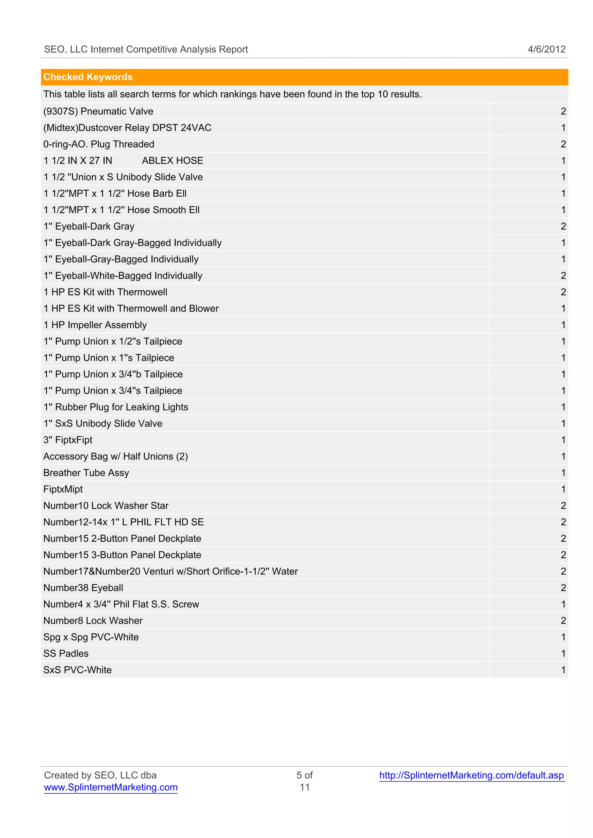 SEO, LLC Internet Competitive Analysis Report                                                                     4/6/2012

Checked Keywords
This table lists all search terms for which rankings have been found in the top 10 results.
(9307S) Pneumatic Valve                                                                                                   2
(Midtex)Dustcover Relay DPST 24VAC                                                                                        1
0-ring-AO. Plug Threaded                                                                                                  2
1 1/2 IN X 27 IN        ABLEX HOSE                                                                                        1
1 1/2 ''Union x S Unibody Slide Valve                                                                                     1
1 1/2''MPT x 1 1/2'' Hose Barb Ell                                                                                        1
1 1/2''MPT x 1 1/2'' Hose Smooth Ell                                                                                      1
1'' Eyeball-Dark Gray                                                                                                     2
1'' Eyeball-Dark Gray-Bagged Individually                                                                                 1
1'' Eyeball-Gray-Bagged Individually                                                                                      1
1'' Eyeball-White-Bagged Individually                                                                                     2
1 HP ES Kit with Thermowell                                                                                               2
1 HP ES Kit with Thermowell and Blower                                                                                    1
1 HP Impeller Assembly                                                                                                    1
1'' Pump Union x 1/2''s Tailpiece                                                                                         1
1'' Pump Union x 1''s Tailpiece                                                                                           1
1'' Pump Union x 3/4''b Tailpiece                                                                                         1
1'' Pump Union x 3/4''s Tailpiece                                                                                         1
1'' Rubber Plug for Leaking Lights                                                                                        1
1'' SxS Unibody Slide Valve                                                                                               1
3'' FiptxFipt                                                                                                             1
Accessory Bag w/ Half Unions (2)                                                                                          1
Breather Tube Assy                                                                                                        1
FiptxMipt                                                                                                                 1
Number10 Lock Washer Star                                                                                                 2
Number12-14x 1'' L PHIL FLT HD SE                                                                                         2
Number15 2-Button Panel Deckplate                                                                                         2
Number15 3-Button Panel Deckplate                                                                                         2
Number17&Number20 Venturi w/Short Orifice-1-1/2'' Water                                                                   2
Number38 Eyeball                                                                                                          2
Number4 x 3/4'' Phil Flat S.S. Screw                                                                                      1
Number8 Lock Washer                                                                                                       2
Spg x Spg PVC-White                                                                                                       1
SS Padles                                                                                                                 1
SxS PVC-White                                                                                                             1




Created by SEO, LLC dba                                     5 of                http://SplinternetMarketing.com/default.asp
www.SplinternetMarketing.com                                 11
 