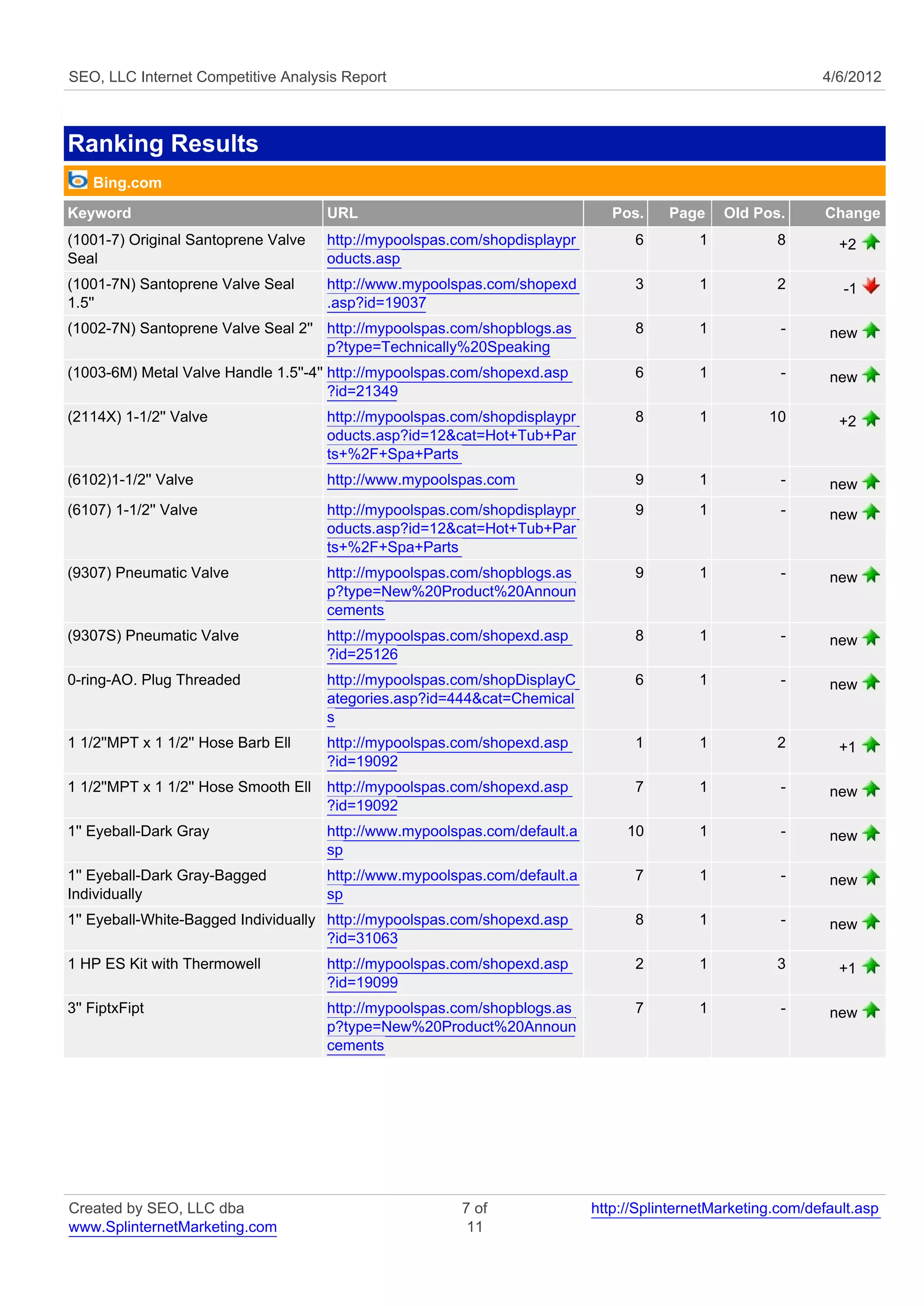 SEO, LLC Internet Competitive Analysis Report                                                                  4/6/2012



Ranking Results
    Bing.com
Keyword                                URL                                      Pos.    Page     Old Pos.      Change
(1001-7) Original Santoprene Valve     http://mypoolspas.com/shopdisplaypr         6         1          8         +2
Seal                                   oducts.asp
(1001-7N) Santoprene Valve Seal        http://www.mypoolspas.com/shopexd           3         1          2         -1
1.5''                                  .asp?id=19037
(1002-7N) Santoprene Valve Seal 2'' http://mypoolspas.com/shopblogs.as             8         1           -      new
                                    p?type=Technically%20Speaking
(1003-6M) Metal Valve Handle 1.5''-4'' http://mypoolspas.com/shopexd.asp           6         1           -      new
                                       ?id=21349
(2114X) 1-1/2'' Valve                  http://mypoolspas.com/shopdisplaypr         8         1         10         +2
                                       oducts.asp?id=12&cat=Hot+Tub+Par
                                       ts+%2F+Spa+Parts
(6102)1-1/2'' Valve                    http://www.mypoolspas.com                   9         1           -      new
(6107) 1-1/2'' Valve                   http://mypoolspas.com/shopdisplaypr         9         1           -      new
                                       oducts.asp?id=12&cat=Hot+Tub+Par
                                       ts+%2F+Spa+Parts
(9307) Pneumatic Valve                 http://mypoolspas.com/shopblogs.as          9         1           -      new
                                       p?type=New%20Product%20Announ
                                       cements
(9307S) Pneumatic Valve                http://mypoolspas.com/shopexd.asp           8         1           -      new
                                       ?id=25126
0-ring-AO. Plug Threaded               http://mypoolspas.com/shopDisplayC          6         1           -      new
                                       ategories.asp?id=444&cat=Chemical
                                       s
1 1/2''MPT x 1 1/2'' Hose Barb Ell     http://mypoolspas.com/shopexd.asp           1         1          2         +1
                                       ?id=19092
1 1/2''MPT x 1 1/2'' Hose Smooth Ell   http://mypoolspas.com/shopexd.asp           7         1           -      new
                                       ?id=19092
1'' Eyeball-Dark Gray                  http://www.mypoolspas.com/default.a        10         1           -      new
                                       sp
1'' Eyeball-Dark Gray-Bagged           http://www.mypoolspas.com/default.a         7         1           -      new
Individually                           sp
1'' Eyeball-White-Bagged Individually http://mypoolspas.com/shopexd.asp            8         1           -      new
                                      ?id=31063
1 HP ES Kit with Thermowell            http://mypoolspas.com/shopexd.asp           2         1          3         +1
                                       ?id=19099
3'' FiptxFipt                          http://mypoolspas.com/shopblogs.as          7         1           -      new
                                       p?type=New%20Product%20Announ
                                       cements




Created by SEO, LLC dba                                  7 of                http://SplinternetMarketing.com/default.asp
www.SplinternetMarketing.com                              11
 