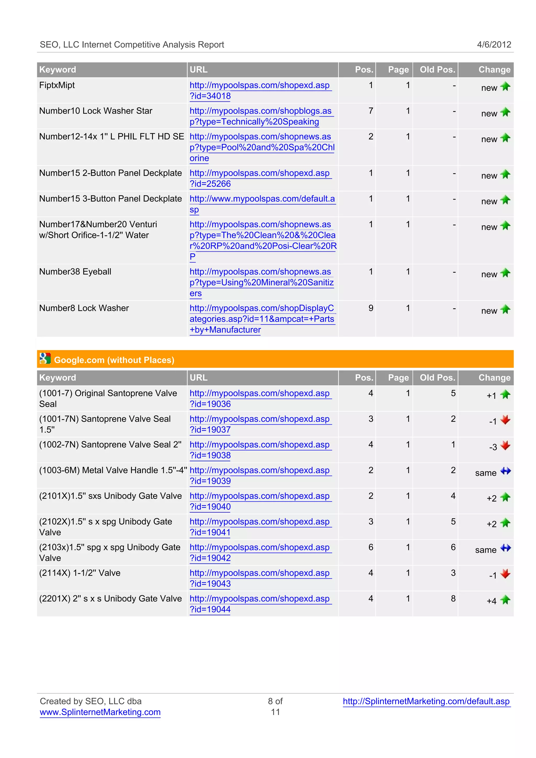 SEO, LLC Internet Competitive Analysis Report                                                                4/6/2012

Keyword                               URL                                     Pos.    Page     Old Pos.      Change
FiptxMipt                             http://mypoolspas.com/shopexd.asp          1         1           -      new
                                      ?id=34018
Number10 Lock Washer Star             http://mypoolspas.com/shopblogs.as         7         1           -      new
                                      p?type=Technically%20Speaking
Number12-14x 1'' L PHIL FLT HD SE http://mypoolspas.com/shopnews.as              2         1           -      new
                                  p?type=Pool%20and%20Spa%20Chl
                                  orine
Number15 2-Button Panel Deckplate http://mypoolspas.com/shopexd.asp              1         1           -      new
                                  ?id=25266
Number15 3-Button Panel Deckplate http://www.mypoolspas.com/default.a            1         1           -      new
                                  sp
Number17&Number20 Venturi             http://mypoolspas.com/shopnews.as          1         1           -      new
w/Short Orifice-1-1/2'' Water         p?type=The%20Clean%20&%20Clea
                                      r%20RP%20and%20Posi-Clear%20R
                                      P
Number38 Eyeball                      http://mypoolspas.com/shopnews.as          1         1           -      new
                                      p?type=Using%20Mineral%20Sanitiz
                                      ers
Number8 Lock Washer                   http://mypoolspas.com/shopDisplayC         9         1           -      new
                                      ategories.asp?id=11&ampcat=+Parts
                                      +by+Manufacturer


   Google.com (without Places)
Keyword                               URL                                     Pos.    Page     Old Pos.      Change
(1001-7) Original Santoprene Valve    http://mypoolspas.com/shopexd.asp          4         1          5         +1
Seal                                  ?id=19036
(1001-7N) Santoprene Valve Seal       http://mypoolspas.com/shopexd.asp          3         1          2         -1
1.5''                                 ?id=19037
(1002-7N) Santoprene Valve Seal 2'' http://mypoolspas.com/shopexd.asp            4         1          1         -3
                                    ?id=19038
(1003-6M) Metal Valve Handle 1.5''-4'' http://mypoolspas.com/shopexd.asp         2         1          2      same
                                       ?id=19039
(2101X)1.5'' sxs Unibody Gate Valve http://mypoolspas.com/shopexd.asp            2         1          4         +2
                                    ?id=19040
(2102X)1.5'' s x spg Unibody Gate     http://mypoolspas.com/shopexd.asp          3         1          5         +2
Valve                                 ?id=19041
(2103x)1.5'' spg x spg Unibody Gate   http://mypoolspas.com/shopexd.asp          6         1          6      same
Valve                                 ?id=19042
(2114X) 1-1/2'' Valve                 http://mypoolspas.com/shopexd.asp          4         1          3         -1
                                      ?id=19043
(2201X) 2'' s x s Unibody Gate Valve http://mypoolspas.com/shopexd.asp           4         1          8         +4
                                     ?id=19044




Created by SEO, LLC dba                                 8 of               http://SplinternetMarketing.com/default.asp
www.SplinternetMarketing.com                             11
 