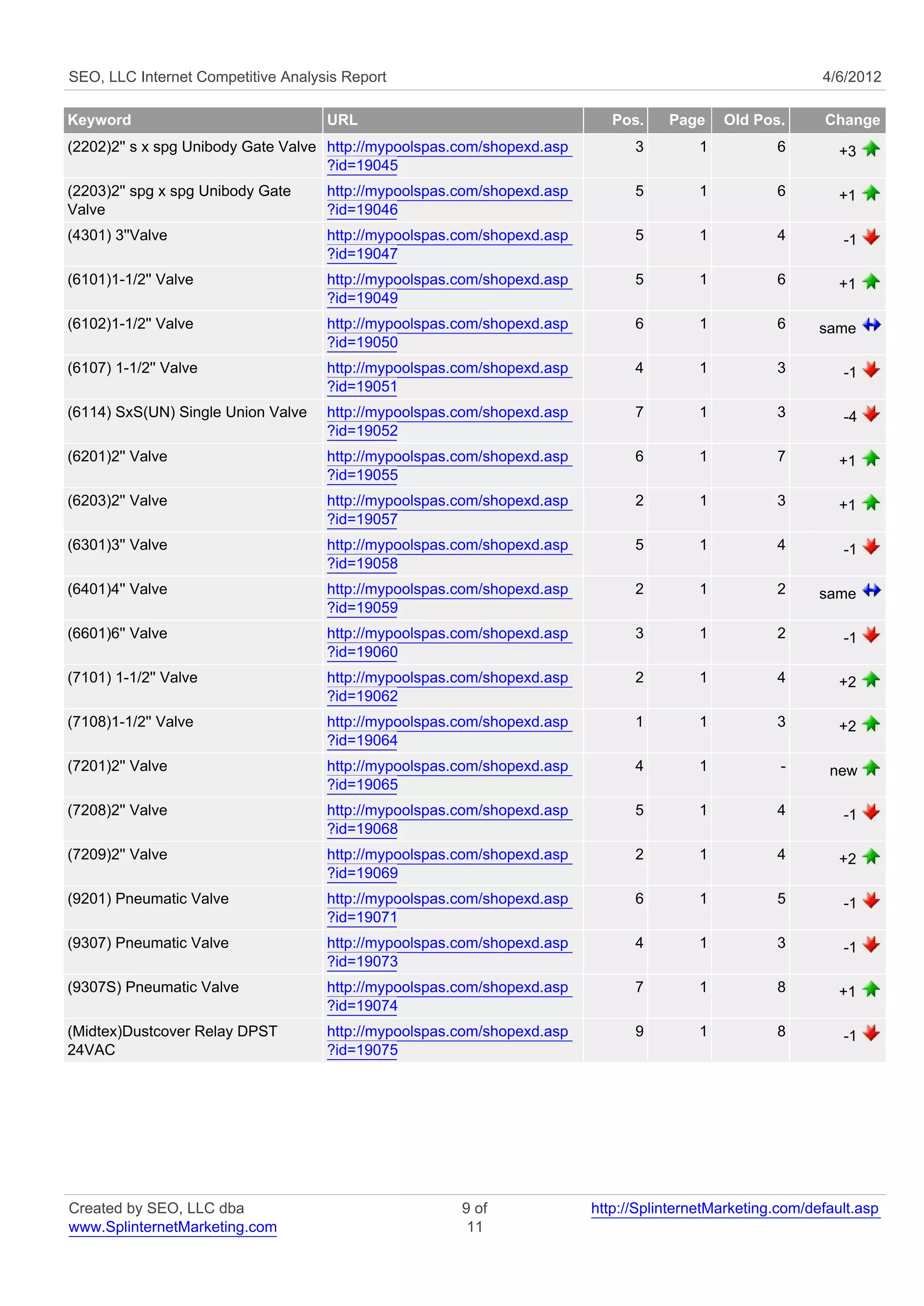 SEO, LLC Internet Competitive Analysis Report                                                              4/6/2012

Keyword                             URL                                     Pos.    Page     Old Pos.      Change
(2202)2'' s x spg Unibody Gate Valve http://mypoolspas.com/shopexd.asp         3         1          6         +3
                                     ?id=19045
(2203)2'' spg x spg Unibody Gate    http://mypoolspas.com/shopexd.asp          5         1          6         +1
Valve                               ?id=19046
(4301) 3''Valve                     http://mypoolspas.com/shopexd.asp          5         1          4         -1
                                    ?id=19047
(6101)1-1/2'' Valve                 http://mypoolspas.com/shopexd.asp          5         1          6         +1
                                    ?id=19049
(6102)1-1/2'' Valve                 http://mypoolspas.com/shopexd.asp          6         1          6      same
                                    ?id=19050
(6107) 1-1/2'' Valve                http://mypoolspas.com/shopexd.asp          4         1          3         -1
                                    ?id=19051
(6114) SxS(UN) Single Union Valve   http://mypoolspas.com/shopexd.asp          7         1          3         -4
                                    ?id=19052
(6201)2'' Valve                     http://mypoolspas.com/shopexd.asp          6         1          7         +1
                                    ?id=19055
(6203)2'' Valve                     http://mypoolspas.com/shopexd.asp          2         1          3         +1
                                    ?id=19057
(6301)3'' Valve                     http://mypoolspas.com/shopexd.asp          5         1          4         -1
                                    ?id=19058
(6401)4'' Valve                     http://mypoolspas.com/shopexd.asp          2         1          2      same
                                    ?id=19059
(6601)6'' Valve                     http://mypoolspas.com/shopexd.asp          3         1          2         -1
                                    ?id=19060
(7101) 1-1/2'' Valve                http://mypoolspas.com/shopexd.asp          2         1          4         +2
                                    ?id=19062
(7108)1-1/2'' Valve                 http://mypoolspas.com/shopexd.asp          1         1          3         +2
                                    ?id=19064
(7201)2'' Valve                     http://mypoolspas.com/shopexd.asp          4         1           -      new
                                    ?id=19065
(7208)2'' Valve                     http://mypoolspas.com/shopexd.asp          5         1          4         -1
                                    ?id=19068
(7209)2'' Valve                     http://mypoolspas.com/shopexd.asp          2         1          4         +2
                                    ?id=19069
(9201) Pneumatic Valve              http://mypoolspas.com/shopexd.asp          6         1          5         -1
                                    ?id=19071
(9307) Pneumatic Valve              http://mypoolspas.com/shopexd.asp          4         1          3         -1
                                    ?id=19073
(9307S) Pneumatic Valve             http://mypoolspas.com/shopexd.asp          7         1          8         +1
                                    ?id=19074
(Midtex)Dustcover Relay DPST        http://mypoolspas.com/shopexd.asp          9         1          8         -1
24VAC                               ?id=19075




Created by SEO, LLC dba                                9 of              http://SplinternetMarketing.com/default.asp
www.SplinternetMarketing.com                            11
 