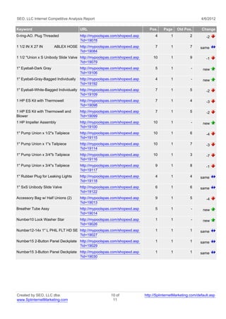 SEO, LLC Internet Competitive Analysis Report                                                                4/6/2012

Keyword                                URL                                    Pos.    Page     Old Pos.      Change
0-ring-AO. Plug Threaded               http://mypoolspas.com/shopexd.asp         4         1          2         -2
                                       ?id=19078
1 1/2 IN X 27 IN        ABLEX HOSE http://mypoolspas.com/shopexd.asp             7         1          7      same
                                   ?id=19084
1 1/2 ''Union x S Unibody Slide Valve http://mypoolspas.com/shopexd.asp         10         1          9         -1
                                      ?id=19079
1'' Eyeball-Dark Gray                  http://mypoolspas.com/shopexd.asp         5         1           -      new
                                       ?id=19106
1'' Eyeball-Gray-Bagged Individually   http://mypoolspas.com/shopexd.asp         4         1           -      new
                                       ?id=19192
1'' Eyeball-White-Bagged Individually http://mypoolspas.com/shopexd.asp          7         1          5         -2
                                      ?id=19109
1 HP ES Kit with Thermowell            http://mypoolspas.com/shopexd.asp         7         1          4         -3
                                       ?id=19098
1 HP ES Kit with Thermowell and        http://mypoolspas.com/shopexd.asp         7         1          5         -2
Blower                                 ?id=19099
1 HP Impeller Assembly                 http://mypoolspas.com/shopexd.asp        10         1           -      new
                                       ?id=19100
1'' Pump Union x 1/2''s Tailpiece      http://mypoolspas.com/shopexd.asp        10         1          6         -4
                                       ?id=19115
1'' Pump Union x 1''s Tailpiece        http://mypoolspas.com/shopexd.asp        10         1          7         -3
                                       ?id=19114
1'' Pump Union x 3/4''b Tailpiece      http://mypoolspas.com/shopexd.asp        10         1          3         -7
                                       ?id=19116
1'' Pump Union x 3/4''s Tailpiece      http://mypoolspas.com/shopexd.asp         9         1          8         -1
                                       ?id=19117
1'' Rubber Plug for Leaking Lights     http://mypoolspas.com/shopexd.asp         4         1          4      same
                                       ?id=19118
1'' SxS Unibody Slide Valve            http://mypoolspas.com/shopexd.asp         6         1          6      same
                                       ?id=19122
Accessory Bag w/ Half Unions (2)       http://mypoolspas.com/shopexd.asp         9         1          5         -4
                                       ?id=19013
Breather Tube Assy                     http://mypoolspas.com/shopexd.asp         5         1           -      new
                                       ?id=19014
Number10 Lock Washer Star              http://mypoolspas.com/shopexd.asp         1         1           -      new
                                       ?id=19026
Number12-14x 1'' L PHIL FLT HD SE http://mypoolspas.com/shopexd.asp              1         1          1      same
                                  ?id=19027
Number15 2-Button Panel Deckplate http://mypoolspas.com/shopexd.asp              1         1          1      same
                                  ?id=19029
Number15 3-Button Panel Deckplate http://mypoolspas.com/shopexd.asp              1         1          1      same
                                  ?id=19030




Created by SEO, LLC dba                                 10 of              http://SplinternetMarketing.com/default.asp
www.SplinternetMarketing.com                             11
 