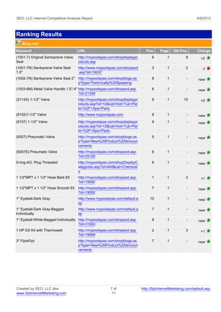 SEO, LLC Internet Competitive Analysis Report                                                                  4/6/2012



Ranking Results
    Bing.com
Keyword                                URL                                      Pos.    Page     Old Pos.      Change
(1001-7) Original Santoprene Valve     http://mypoolspas.com/shopdisplaypr         6         1          8         +2
Seal                                   oducts.asp
(1001-7N) Santoprene Valve Seal        http://www.mypoolspas.com/shopexd           3         1          2         -1
1.5''                                  .asp?id=19037
(1002-7N) Santoprene Valve Seal 2'' http://mypoolspas.com/shopblogs.as             8         1           -      new
                                    p?type=Technically%20Speaking
(1003-6M) Metal Valve Handle 1.5''-4'' http://mypoolspas.com/shopexd.asp           6         1           -      new
                                       ?id=21349
(2114X) 1-1/2'' Valve                  http://mypoolspas.com/shopdisplaypr         8         1         10         +2
                                       oducts.asp?id=12&cat=Hot+Tub+Par
                                       ts+%2F+Spa+Parts
(6102)1-1/2'' Valve                    http://www.mypoolspas.com                   9         1           -      new
(6107) 1-1/2'' Valve                   http://mypoolspas.com/shopdisplaypr         9         1           -      new
                                       oducts.asp?id=12&cat=Hot+Tub+Par
                                       ts+%2F+Spa+Parts
(9307) Pneumatic Valve                 http://mypoolspas.com/shopblogs.as          9         1           -      new
                                       p?type=New%20Product%20Announ
                                       cements
(9307S) Pneumatic Valve                http://mypoolspas.com/shopexd.asp           8         1           -      new
                                       ?id=25126
0-ring-AO. Plug Threaded               http://mypoolspas.com/shopDisplayC          6         1           -      new
                                       ategories.asp?id=444&cat=Chemical
                                       s
1 1/2''MPT x 1 1/2'' Hose Barb Ell     http://mypoolspas.com/shopexd.asp           1         1          2         +1
                                       ?id=19092
1 1/2''MPT x 1 1/2'' Hose Smooth Ell   http://mypoolspas.com/shopexd.asp           7         1           -      new
                                       ?id=19092
1'' Eyeball-Dark Gray                  http://www.mypoolspas.com/default.a        10         1           -      new
                                       sp
1'' Eyeball-Dark Gray-Bagged           http://www.mypoolspas.com/default.a         7         1           -      new
Individually                           sp
1'' Eyeball-White-Bagged Individually http://mypoolspas.com/shopexd.asp            8         1           -      new
                                      ?id=31063
1 HP ES Kit with Thermowell            http://mypoolspas.com/shopexd.asp           2         1          3         +1
                                       ?id=19099
3'' FiptxFipt                          http://mypoolspas.com/shopblogs.as          7         1           -      new
                                       p?type=New%20Product%20Announ
                                       cements




Created by SEO, LLC dba                                  7 of                http://SplinternetMarketing.com/default.asp
www.SplinternetMarketing.com                              11
 