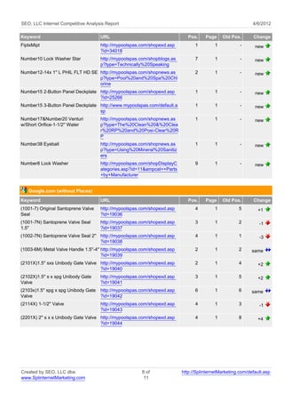 SEO, LLC Internet Competitive Analysis Report                                                                4/6/2012

Keyword                               URL                                     Pos.    Page     Old Pos.      Change
FiptxMipt                             http://mypoolspas.com/shopexd.asp          1         1           -      new
                                      ?id=34018
Number10 Lock Washer Star             http://mypoolspas.com/shopblogs.as         7         1           -      new
                                      p?type=Technically%20Speaking
Number12-14x 1'' L PHIL FLT HD SE http://mypoolspas.com/shopnews.as              2         1           -      new
                                  p?type=Pool%20and%20Spa%20Chl
                                  orine
Number15 2-Button Panel Deckplate http://mypoolspas.com/shopexd.asp              1         1           -      new
                                  ?id=25266
Number15 3-Button Panel Deckplate http://www.mypoolspas.com/default.a            1         1           -      new
                                  sp
Number17&Number20 Venturi             http://mypoolspas.com/shopnews.as          1         1           -      new
w/Short Orifice-1-1/2'' Water         p?type=The%20Clean%20&%20Clea
                                      r%20RP%20and%20Posi-Clear%20R
                                      P
Number38 Eyeball                      http://mypoolspas.com/shopnews.as          1         1           -      new
                                      p?type=Using%20Mineral%20Sanitiz
                                      ers
Number8 Lock Washer                   http://mypoolspas.com/shopDisplayC         9         1           -      new
                                      ategories.asp?id=11&ampcat=+Parts
                                      +by+Manufacturer


   Google.com (without Places)
Keyword                               URL                                     Pos.    Page     Old Pos.      Change
(1001-7) Original Santoprene Valve    http://mypoolspas.com/shopexd.asp          4         1          5         +1
Seal                                  ?id=19036
(1001-7N) Santoprene Valve Seal       http://mypoolspas.com/shopexd.asp          3         1          2         -1
1.5''                                 ?id=19037
(1002-7N) Santoprene Valve Seal 2'' http://mypoolspas.com/shopexd.asp            4         1          1         -3
                                    ?id=19038
(1003-6M) Metal Valve Handle 1.5''-4'' http://mypoolspas.com/shopexd.asp         2         1          2      same
                                       ?id=19039
(2101X)1.5'' sxs Unibody Gate Valve http://mypoolspas.com/shopexd.asp            2         1          4         +2
                                    ?id=19040
(2102X)1.5'' s x spg Unibody Gate     http://mypoolspas.com/shopexd.asp          3         1          5         +2
Valve                                 ?id=19041
(2103x)1.5'' spg x spg Unibody Gate   http://mypoolspas.com/shopexd.asp          6         1          6      same
Valve                                 ?id=19042
(2114X) 1-1/2'' Valve                 http://mypoolspas.com/shopexd.asp          4         1          3         -1
                                      ?id=19043
(2201X) 2'' s x s Unibody Gate Valve http://mypoolspas.com/shopexd.asp           4         1          8         +4
                                     ?id=19044




Created by SEO, LLC dba                                 8 of               http://SplinternetMarketing.com/default.asp
www.SplinternetMarketing.com                             11
 