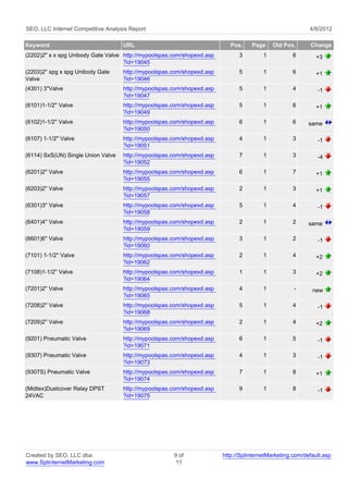 SEO, LLC Internet Competitive Analysis Report                                                              4/6/2012

Keyword                             URL                                     Pos.    Page     Old Pos.      Change
(2202)2'' s x spg Unibody Gate Valve http://mypoolspas.com/shopexd.asp         3         1          6         +3
                                     ?id=19045
(2203)2'' spg x spg Unibody Gate    http://mypoolspas.com/shopexd.asp          5         1          6         +1
Valve                               ?id=19046
(4301) 3''Valve                     http://mypoolspas.com/shopexd.asp          5         1          4         -1
                                    ?id=19047
(6101)1-1/2'' Valve                 http://mypoolspas.com/shopexd.asp          5         1          6         +1
                                    ?id=19049
(6102)1-1/2'' Valve                 http://mypoolspas.com/shopexd.asp          6         1          6      same
                                    ?id=19050
(6107) 1-1/2'' Valve                http://mypoolspas.com/shopexd.asp          4         1          3         -1
                                    ?id=19051
(6114) SxS(UN) Single Union Valve   http://mypoolspas.com/shopexd.asp          7         1          3         -4
                                    ?id=19052
(6201)2'' Valve                     http://mypoolspas.com/shopexd.asp          6         1          7         +1
                                    ?id=19055
(6203)2'' Valve                     http://mypoolspas.com/shopexd.asp          2         1          3         +1
                                    ?id=19057
(6301)3'' Valve                     http://mypoolspas.com/shopexd.asp          5         1          4         -1
                                    ?id=19058
(6401)4'' Valve                     http://mypoolspas.com/shopexd.asp          2         1          2      same
                                    ?id=19059
(6601)6'' Valve                     http://mypoolspas.com/shopexd.asp          3         1          2         -1
                                    ?id=19060
(7101) 1-1/2'' Valve                http://mypoolspas.com/shopexd.asp          2         1          4         +2
                                    ?id=19062
(7108)1-1/2'' Valve                 http://mypoolspas.com/shopexd.asp          1         1          3         +2
                                    ?id=19064
(7201)2'' Valve                     http://mypoolspas.com/shopexd.asp          4         1           -      new
                                    ?id=19065
(7208)2'' Valve                     http://mypoolspas.com/shopexd.asp          5         1          4         -1
                                    ?id=19068
(7209)2'' Valve                     http://mypoolspas.com/shopexd.asp          2         1          4         +2
                                    ?id=19069
(9201) Pneumatic Valve              http://mypoolspas.com/shopexd.asp          6         1          5         -1
                                    ?id=19071
(9307) Pneumatic Valve              http://mypoolspas.com/shopexd.asp          4         1          3         -1
                                    ?id=19073
(9307S) Pneumatic Valve             http://mypoolspas.com/shopexd.asp          7         1          8         +1
                                    ?id=19074
(Midtex)Dustcover Relay DPST        http://mypoolspas.com/shopexd.asp          9         1          8         -1
24VAC                               ?id=19075




Created by SEO, LLC dba                                9 of              http://SplinternetMarketing.com/default.asp
www.SplinternetMarketing.com                            11
 