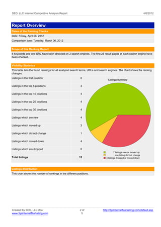 SEO, LLC Internet Competitive Analysis Report                                                                          4/6/2012



Report Overview
Dates of the Ranking Checks
Date: Friday, April 06, 2012
Comparison date: Tuesday, March 06, 2012


Scope of this Ranking Report
8 keywords and one URL have been checked on 2 search engines. The first 25 result pages of each search engine have
been checked.


Visibility Statistics
This table lists the found rankings for all analyzed search terms, URLs and search engines. The chart shows the ranking
changes.
Listings in the first position                             0
                                                                                  Listings Summary

Listings in the top 5 positions                            3

Listings in the top 10 positions                           4

Listings in the top 20 positions                           4

Listings in the top 30 positions                           4

Listings which are new                                     4

Listings which moved up                                    3

Listings which did not change                              1


Listings which moved down                                  4

Listings which are dropped                                 0
                                                                                        7 listings new or moved up
                                                                                          one listing did not change
Total listings                                            12                    4 listings dropped or moved down




Listings Distribution
This chart shows the number of rankings in the different positions.




Created by SEO, LLC dba                                    2 of              http://SplinternetMarketing.com/default.asp
www.SplinternetMarketing.com                                5
 
