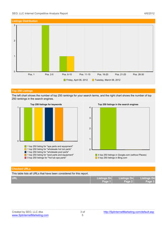 SEO, LLC Internet Competitive Analysis Report                                                                                       4/6/2012

Listings Distribution
 3




 2




 1




 0
              Pos. 1           Pos. 2-5          Pos. 6-10        Pos. 11-15        Pos. 16-20       Pos. 21-25        Pos. 26-30

                                                     Friday, April 06, 2012       Tuesday, March 06, 2012



Top 250 Listings
The left chart shows the number of top 250 rankings for your search terms, and the right chart shows the number of top
250 rankings in the search engines.

                Top 250 listings for keywords                                       Top 250 listings in the search engines
      1                                                                       4



                                                                              3



                                                                              2



                                                                              1
      0

             1 top 250 listing for "spa parts and equipment"
             1 top 250 listing for "wholesale hot tub parts"                  0
             1 top 250 listing for "wholesale pool parts"
             1 top 250 listing for "pool parts and equipment"                       4 top 250 listings in Google.com (without Places)
             0 top 250 listings for "hot tub spa parts"                             0 top 250 listings in Bing.com




Checked URLs
This table lists all URLs that have been considered for this report.
URL                                                                                Listings On          Listings On           Listings On
                                                                                        Page 1               Page 2                Page 3




Created by SEO, LLC dba                                            3 of                  http://SplinternetMarketing.com/default.asp
www.SplinternetMarketing.com                                        5
 