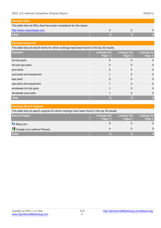 SEO, LLC Internet Competitive Analysis Report                                                                     4/6/2012

Checked URLs
This table lists all URLs that have been considered for this report.
http://www.mypoolspas.com                                                             4                  0                0
Total                                                                                 4                  0                0


Checked Keywords
This table lists all search terms for which rankings have been found in the top 30 results.
Keyword                                                                   Listings On           Listings On    Listings On
                                                                               Page 1                Page 2         Page 3
hot tub parts                                                                         0                  0                0
hot tub spa parts                                                                     0                  0                0
pool parts                                                                            0                  0                0
pool parts and equipment                                                              1                  0                0
spa parts                                                                             0                  0                0
spa parts and equipment                                                               1                  0                0
wholesale hot tub parts                                                               1                  0                0
wholesale pool parts                                                                  1                  0                0
Total                                                                                 4                  0                0


Checked Search Engines
This table lists all search engines for which rankings have been found in the top 30 results.
Search Engine                                                             Listings On           Listings On    Listings On
                                                                               Page 1                Page 2         Page 3
   Bing.com                                                                           0                  0                0

   Google.com (without Places)                                                        4                  0                0
Total                                                                                 4                  0                0




Created by SEO, LLC dba                                     4 of                http://SplinternetMarketing.com/default.asp
www.SplinternetMarketing.com                                 5
 