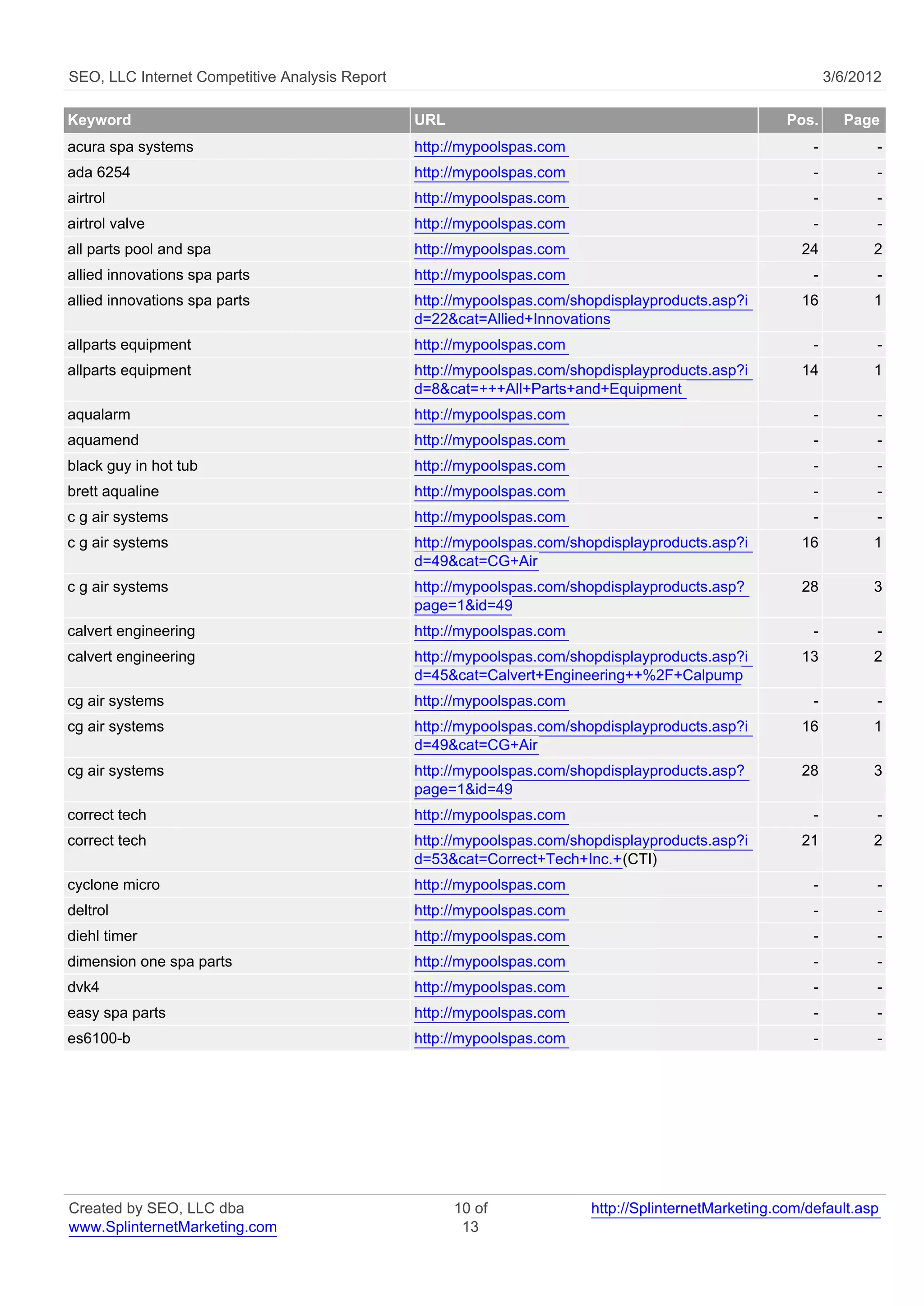 SEO, LLC Internet Competitive Analysis Report                                                                3/6/2012

Keyword                                         URL                                                  Pos.      Page
acura spa systems                               http://mypoolspas.com                                    -          -
ada 6254                                        http://mypoolspas.com                                    -          -
airtrol                                         http://mypoolspas.com                                    -          -
airtrol valve                                   http://mypoolspas.com                                    -          -
all parts pool and spa                          http://mypoolspas.com                                  24          2
allied innovations spa parts                    http://mypoolspas.com                                    -          -
allied innovations spa parts                    http://mypoolspas.com/shopdisplayproducts.asp?i        16          1
                                                d=22&cat=Allied+Innovations
allparts equipment                              http://mypoolspas.com                                    -          -
allparts equipment                              http://mypoolspas.com/shopdisplayproducts.asp?i        14          1
                                                d=8&cat=+++All+Parts+and+Equipment
aqualarm                                        http://mypoolspas.com                                    -          -
aquamend                                        http://mypoolspas.com                                    -          -
black guy in hot tub                            http://mypoolspas.com                                    -          -
brett aqualine                                  http://mypoolspas.com                                    -          -
c g air systems                                 http://mypoolspas.com                                    -          -
c g air systems                                 http://mypoolspas.com/shopdisplayproducts.asp?i        16          1
                                                d=49&cat=CG+Air
c g air systems                                 http://mypoolspas.com/shopdisplayproducts.asp?         28          3
                                                page=1&id=49
calvert engineering                             http://mypoolspas.com                                    -          -
calvert engineering                             http://mypoolspas.com/shopdisplayproducts.asp?i        13          2
                                                d=45&cat=Calvert+Engineering++%2F+Calpump
cg air systems                                  http://mypoolspas.com                                    -          -
cg air systems                                  http://mypoolspas.com/shopdisplayproducts.asp?i        16          1
                                                d=49&cat=CG+Air
cg air systems                                  http://mypoolspas.com/shopdisplayproducts.asp?         28          3
                                                page=1&id=49
correct tech                                    http://mypoolspas.com                                    -          -
correct tech                                    http://mypoolspas.com/shopdisplayproducts.asp?i        21          2
                                                d=53&cat=Correct+Tech+Inc.+(CTI)
cyclone micro                                   http://mypoolspas.com                                    -          -
deltrol                                         http://mypoolspas.com                                    -          -
diehl timer                                     http://mypoolspas.com                                    -          -
dimension one spa parts                         http://mypoolspas.com                                    -          -
dvk4                                            http://mypoolspas.com                                    -          -
easy spa parts                                  http://mypoolspas.com                                    -          -
es6100-b                                        http://mypoolspas.com                                    -          -




Created by SEO, LLC dba                               10 of             http://SplinternetMarketing.com/default.asp
www.SplinternetMarketing.com                           13
 