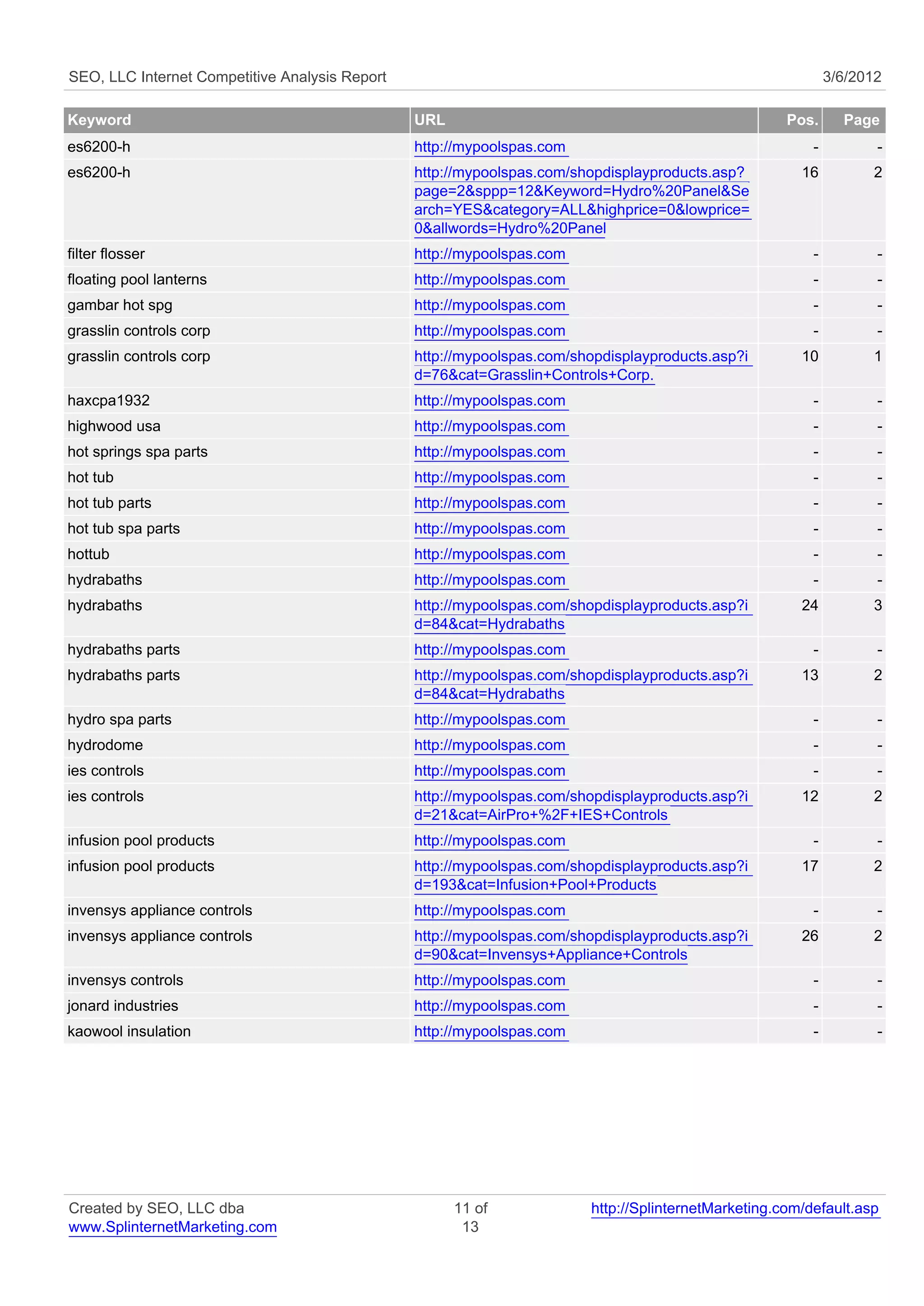 SEO, LLC Internet Competitive Analysis Report                                                                3/6/2012

Keyword                                         URL                                                  Pos.      Page
es6200-h                                        http://mypoolspas.com                                    -          -
es6200-h                                        http://mypoolspas.com/shopdisplayproducts.asp?         16          2
                                                page=2&sppp=12&Keyword=Hydro%20Panel&Se
                                                arch=YES&category=ALL&highprice=0&lowprice=
                                                0&allwords=Hydro%20Panel
filter flosser                                  http://mypoolspas.com                                    -          -
floating pool lanterns                          http://mypoolspas.com                                    -          -
gambar hot spg                                  http://mypoolspas.com                                    -          -
grasslin controls corp                          http://mypoolspas.com                                    -          -
grasslin controls corp                          http://mypoolspas.com/shopdisplayproducts.asp?i        10          1
                                                d=76&cat=Grasslin+Controls+Corp.
haxcpa1932                                      http://mypoolspas.com                                    -          -
highwood usa                                    http://mypoolspas.com                                    -          -
hot springs spa parts                           http://mypoolspas.com                                    -          -
hot tub                                         http://mypoolspas.com                                    -          -
hot tub parts                                   http://mypoolspas.com                                    -          -
hot tub spa parts                               http://mypoolspas.com                                    -          -
hottub                                          http://mypoolspas.com                                    -          -
hydrabaths                                      http://mypoolspas.com                                    -          -
hydrabaths                                      http://mypoolspas.com/shopdisplayproducts.asp?i        24          3
                                                d=84&cat=Hydrabaths
hydrabaths parts                                http://mypoolspas.com                                    -          -
hydrabaths parts                                http://mypoolspas.com/shopdisplayproducts.asp?i        13          2
                                                d=84&cat=Hydrabaths
hydro spa parts                                 http://mypoolspas.com                                    -          -
hydrodome                                       http://mypoolspas.com                                    -          -
ies controls                                    http://mypoolspas.com                                    -          -
ies controls                                    http://mypoolspas.com/shopdisplayproducts.asp?i        12          2
                                                d=21&cat=AirPro+%2F+IES+Controls
infusion pool products                          http://mypoolspas.com                                    -          -
infusion pool products                          http://mypoolspas.com/shopdisplayproducts.asp?i        17          2
                                                d=193&cat=Infusion+Pool+Products
invensys appliance controls                     http://mypoolspas.com                                    -          -
invensys appliance controls                     http://mypoolspas.com/shopdisplayproducts.asp?i        26          2
                                                d=90&cat=Invensys+Appliance+Controls
invensys controls                               http://mypoolspas.com                                    -          -
jonard industries                               http://mypoolspas.com                                    -          -
kaowool insulation                              http://mypoolspas.com                                    -          -




Created by SEO, LLC dba                               11 of             http://SplinternetMarketing.com/default.asp
www.SplinternetMarketing.com                           13
 