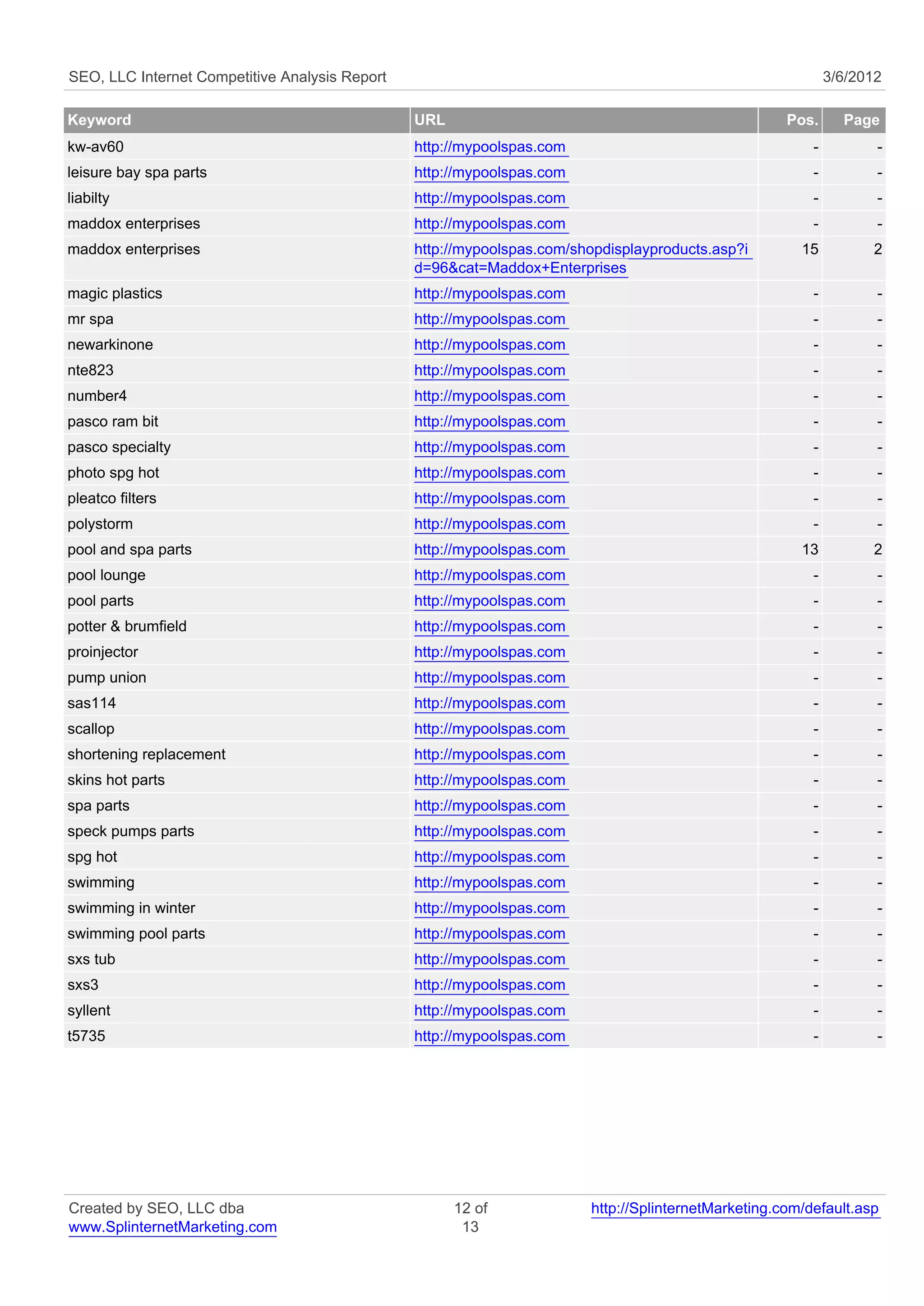 SEO, LLC Internet Competitive Analysis Report                                                                3/6/2012

Keyword                                         URL                                                  Pos.      Page
kw-av60                                         http://mypoolspas.com                                    -          -
leisure bay spa parts                           http://mypoolspas.com                                    -          -
liabilty                                        http://mypoolspas.com                                    -          -
maddox enterprises                              http://mypoolspas.com                                    -          -
maddox enterprises                              http://mypoolspas.com/shopdisplayproducts.asp?i        15          2
                                                d=96&cat=Maddox+Enterprises
magic plastics                                  http://mypoolspas.com                                    -          -
mr spa                                          http://mypoolspas.com                                    -          -
newarkinone                                     http://mypoolspas.com                                    -          -
nte823                                          http://mypoolspas.com                                    -          -
number4                                         http://mypoolspas.com                                    -          -
pasco ram bit                                   http://mypoolspas.com                                    -          -
pasco specialty                                 http://mypoolspas.com                                    -          -
photo spg hot                                   http://mypoolspas.com                                    -          -
pleatco filters                                 http://mypoolspas.com                                    -          -
polystorm                                       http://mypoolspas.com                                    -          -
pool and spa parts                              http://mypoolspas.com                                  13          2
pool lounge                                     http://mypoolspas.com                                    -          -
pool parts                                      http://mypoolspas.com                                    -          -
potter & brumfield                              http://mypoolspas.com                                    -          -
proinjector                                     http://mypoolspas.com                                    -          -
pump union                                      http://mypoolspas.com                                    -          -
sas114                                          http://mypoolspas.com                                    -          -
scallop                                         http://mypoolspas.com                                    -          -
shortening replacement                          http://mypoolspas.com                                    -          -
skins hot parts                                 http://mypoolspas.com                                    -          -
spa parts                                       http://mypoolspas.com                                    -          -
speck pumps parts                               http://mypoolspas.com                                    -          -
spg hot                                         http://mypoolspas.com                                    -          -
swimming                                        http://mypoolspas.com                                    -          -
swimming in winter                              http://mypoolspas.com                                    -          -
swimming pool parts                             http://mypoolspas.com                                    -          -
sxs tub                                         http://mypoolspas.com                                    -          -
sxs3                                            http://mypoolspas.com                                    -          -
syllent                                         http://mypoolspas.com                                    -          -
t5735                                           http://mypoolspas.com                                    -          -




Created by SEO, LLC dba                               12 of             http://SplinternetMarketing.com/default.asp
www.SplinternetMarketing.com                           13
 