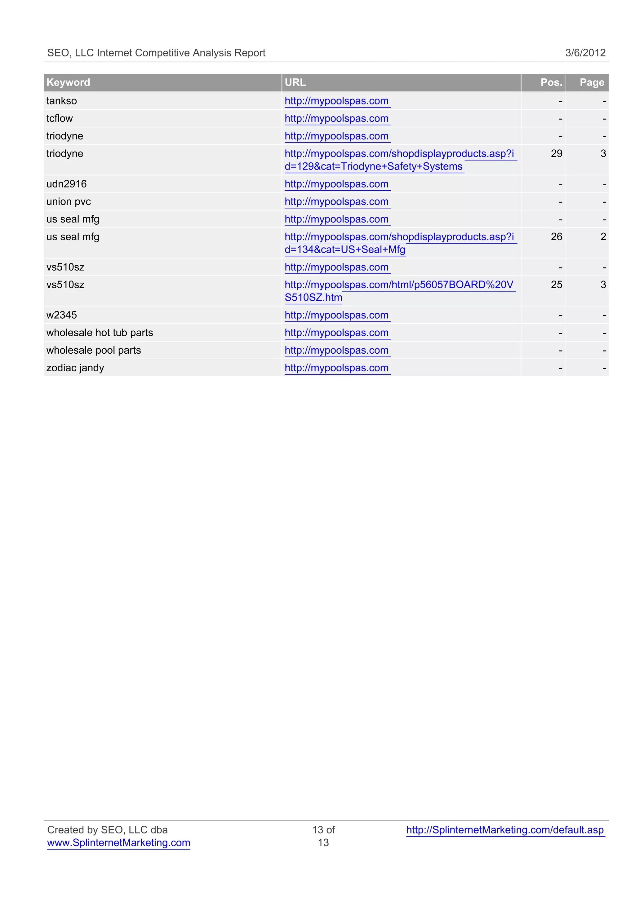 SEO, LLC Internet Competitive Analysis Report                                                                3/6/2012

Keyword                                         URL                                                  Pos.      Page
tankso                                          http://mypoolspas.com                                    -          -
tcflow                                          http://mypoolspas.com                                    -          -
triodyne                                        http://mypoolspas.com                                    -          -
triodyne                                        http://mypoolspas.com/shopdisplayproducts.asp?i        29          3
                                                d=129&cat=Triodyne+Safety+Systems
udn2916                                         http://mypoolspas.com                                    -          -
union pvc                                       http://mypoolspas.com                                    -          -
us seal mfg                                     http://mypoolspas.com                                    -          -
us seal mfg                                     http://mypoolspas.com/shopdisplayproducts.asp?i        26          2
                                                d=134&cat=US+Seal+Mfg
vs510sz                                         http://mypoolspas.com                                    -          -
vs510sz                                         http://mypoolspas.com/html/p56057BOARD%20V             25          3
                                                S510SZ.htm
w2345                                           http://mypoolspas.com                                    -          -
wholesale hot tub parts                         http://mypoolspas.com                                    -          -
wholesale pool parts                            http://mypoolspas.com                                    -          -
zodiac jandy                                    http://mypoolspas.com                                    -          -




Created by SEO, LLC dba                               13 of             http://SplinternetMarketing.com/default.asp
www.SplinternetMarketing.com                           13
 