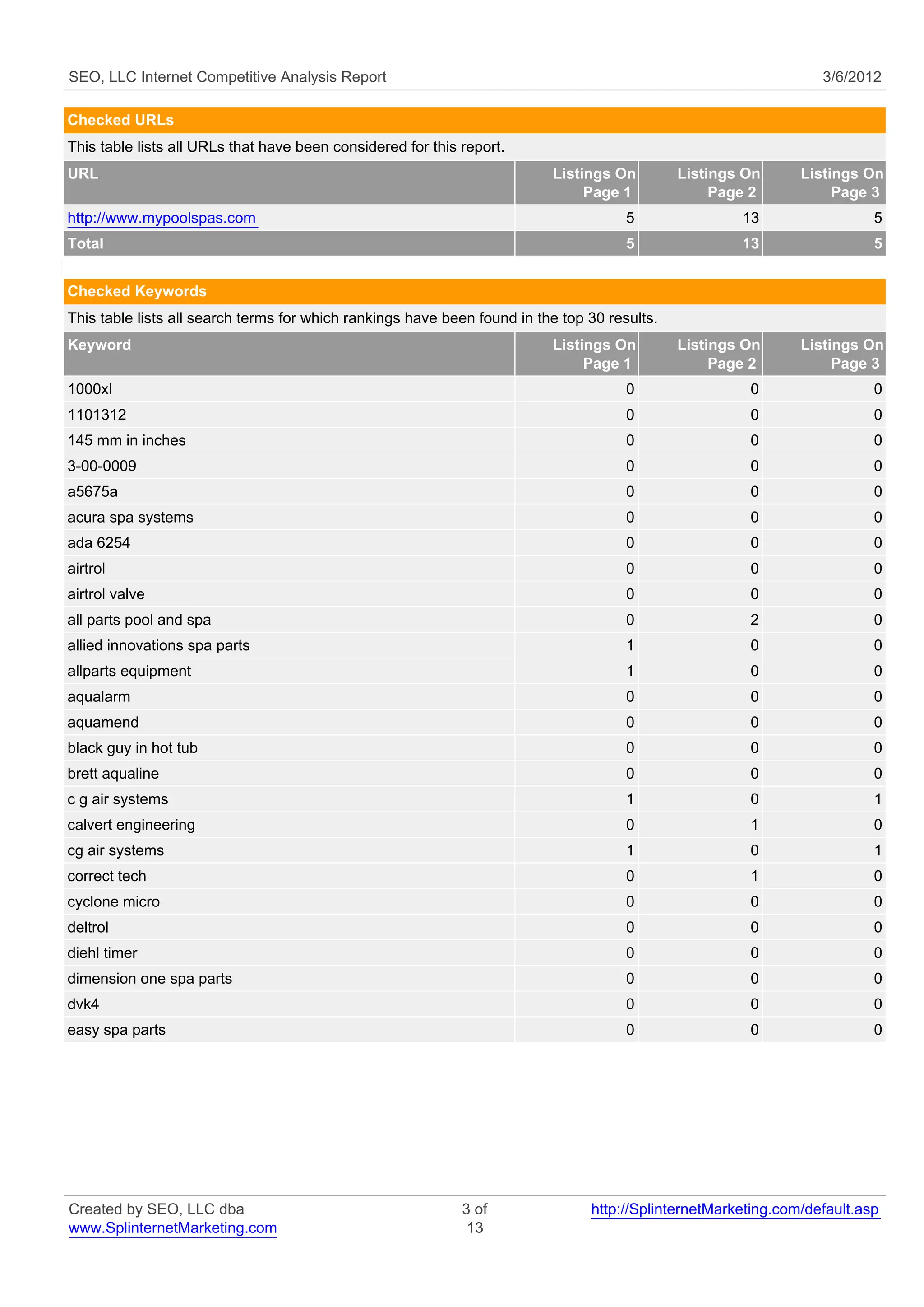 SEO, LLC Internet Competitive Analysis Report                                                                     3/6/2012

Checked URLs
This table lists all URLs that have been considered for this report.
URL                                                                       Listings On         Listings On      Listings On
                                                                               Page 1              Page 2           Page 3
http://www.mypoolspas.com                                                             5               13                  5
Total                                                                                 5               13                  5


Checked Keywords
This table lists all search terms for which rankings have been found in the top 30 results.
Keyword                                                                   Listings On         Listings On      Listings On
                                                                               Page 1              Page 2           Page 3
1000xl                                                                                0                0                  0
1101312                                                                               0                0                  0
145 mm in inches                                                                      0                0                  0
3-00-0009                                                                             0                0                  0
a5675a                                                                                0                0                  0
acura spa systems                                                                     0                0                  0
ada 6254                                                                              0                0                  0
airtrol                                                                               0                0                  0
airtrol valve                                                                         0                0                  0
all parts pool and spa                                                                0                2                  0
allied innovations spa parts                                                          1                0                  0
allparts equipment                                                                    1                0                  0
aqualarm                                                                              0                0                  0
aquamend                                                                              0                0                  0
black guy in hot tub                                                                  0                0                  0
brett aqualine                                                                        0                0                  0
c g air systems                                                                       1                0                  1
calvert engineering                                                                   0                1                  0
cg air systems                                                                        1                0                  1
correct tech                                                                          0                1                  0
cyclone micro                                                                         0                0                  0
deltrol                                                                               0                0                  0
diehl timer                                                                           0                0                  0
dimension one spa parts                                                               0                0                  0
dvk4                                                                                  0                0                  0
easy spa parts                                                                        0                0                  0




Created by SEO, LLC dba                                      3 of               http://SplinternetMarketing.com/default.asp
www.SplinternetMarketing.com                                  13
 