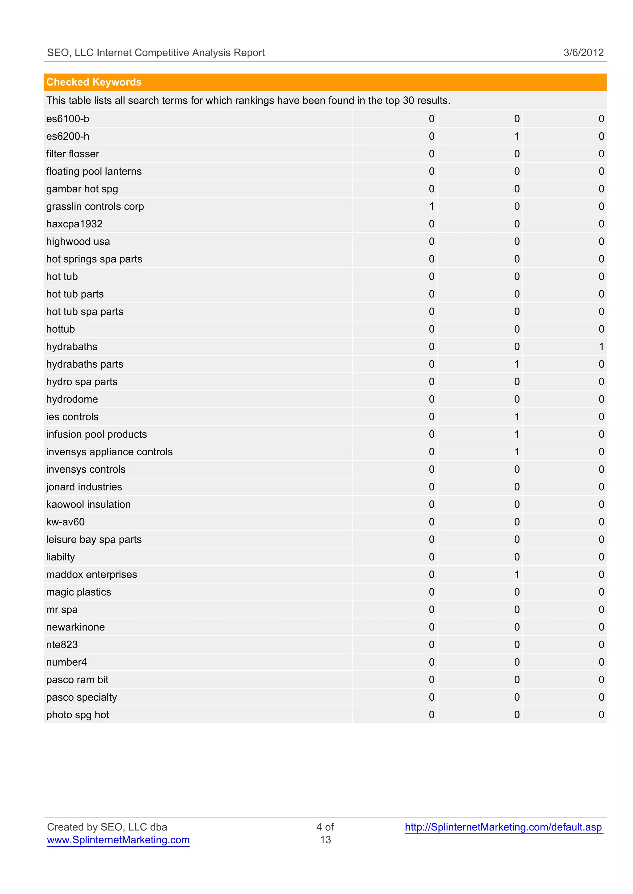 SEO, LLC Internet Competitive Analysis Report                                                                     3/6/2012

Checked Keywords
This table lists all search terms for which rankings have been found in the top 30 results.
es6100-b                                                                              0                0                  0
es6200-h                                                                              0                1                  0
filter flosser                                                                        0                0                  0
floating pool lanterns                                                                0                0                  0
gambar hot spg                                                                        0                0                  0
grasslin controls corp                                                                1                0                  0
haxcpa1932                                                                            0                0                  0
highwood usa                                                                          0                0                  0
hot springs spa parts                                                                 0                0                  0
hot tub                                                                               0                0                  0
hot tub parts                                                                         0                0                  0
hot tub spa parts                                                                     0                0                  0
hottub                                                                                0                0                  0
hydrabaths                                                                            0                0                  1
hydrabaths parts                                                                      0                1                  0
hydro spa parts                                                                       0                0                  0
hydrodome                                                                             0                0                  0
ies controls                                                                          0                1                  0
infusion pool products                                                                0                1                  0
invensys appliance controls                                                           0                1                  0
invensys controls                                                                     0                0                  0
jonard industries                                                                     0                0                  0
kaowool insulation                                                                    0                0                  0
kw-av60                                                                               0                0                  0
leisure bay spa parts                                                                 0                0                  0
liabilty                                                                              0                0                  0
maddox enterprises                                                                    0                1                  0
magic plastics                                                                        0                0                  0
mr spa                                                                                0                0                  0
newarkinone                                                                           0                0                  0
nte823                                                                                0                0                  0
number4                                                                               0                0                  0
pasco ram bit                                                                         0                0                  0
pasco specialty                                                                       0                0                  0
photo spg hot                                                                         0                0                  0




Created by SEO, LLC dba                                     4 of                http://SplinternetMarketing.com/default.asp
www.SplinternetMarketing.com                                 13
 